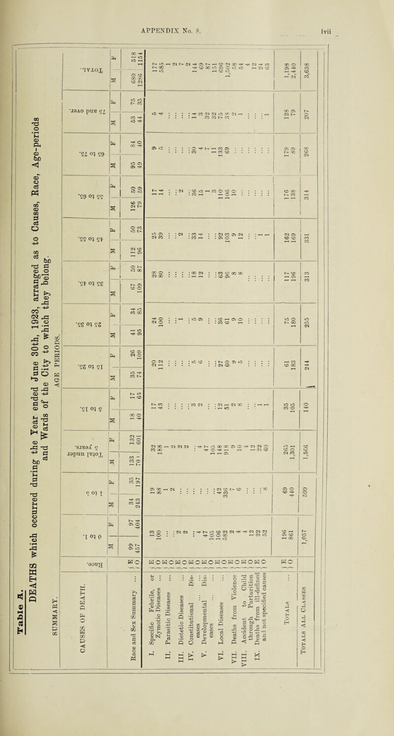 DEATHS which occurred during1 the Year ended June 30th, 1923, arranged as to Causes, Race, Age-periods and Wards of the City to which they belong. 95 OS b Ph m & ◄ Ph s s 0 02 •ayxox ft 518 . 1154 680 1286 •J9A0 pUB C£ ft 30 30 t> CO cc n- 30 H*< 'Si <U 59 H r* O CO -H S 30 03 03 hH •eg o; co H O 03 30 30 5J CO 03 CM b- rH •co o; cf Ph O CO 30 b- s 112 96 O t> 30 oc SI <U eg s 03 CC o 'SS <U cS P -H 30 CO CO rH JO hH 03 ‘9Z oi ci P cc o. CM O r-H § 30 CO b- ‘SI o; o ft t>. »o rH CO S CO O rH tH •sreeif g Ph CM 1-H co o r-i CO Japan pe^ox S 133 70 ) c °q I Ph 30 b- CO 03 hH ■*H CO CO rh CM •I 01 0 P I 97 404 rH 03 b- 03 *0 hH •aoi3p[ @o CAUSES OF DEATH. Race and Sex Summary l— 00 -f O CC 13 O o IO IO IH N 3 »—' lO T—H H CO lO rH 1,198 2,440 3,638 CO 03 30 rH • • • • -H CO CM CM 30 CO CM rH • • • _H CM b- o . . . ! rH CO CO CO i : : r—i Oi ® W : ; ; • o -cH t—■ co in. 03 03 CO • • . .co rn co co .... : : b- GO CO r-H CM r-H : ;<m ■coajHnoeo. CO CO rH r-H . . . CO rH r< O H ! ! ! ! ! [- CO r-H rH rH co »o 03 CM CO : co CO rH (M CO 03 (M 03 o rH CM Oi CO CO CO CO CO O CM CO ; oo CM ' CO CO 00 CO . CO 03 b- CO rH 03 CO oo -+1 o CM O ; CO h Ci O . CO CO rH iO o b~ oo 30 30 CM O CM CM —< S o ^ 1C CM CO -h CO CO CO hH CM b» CO : co cm ; CM »—i CM 00 r—( 30 30 lO co o o CM 00 ■ CO CO ■HhOCOCOOO'+C'lCMO O *—• rH rH CM CO r-i rH 03 30 rH CO o CM CO Oi CO i rH GO CM.. CM CO l> : : : : : . ^ co co 03 o CO -H 03 o 30 CO O rH O 1 nf !>■ 30 CO CM CM ^ ^ CM CM CM tH O O CO i—( CM 30 r—( rH 30 CO rH 03 CO rH CO P- 30 o ROHOHOHOHOHOHOHOHO HO ^ <D H Ph ft o CO <d xn c3 <D co d d .2 d <D <d CO d <D CO 03 O d <D I—H o • rH a o no co CD © .2 d 43 CCJ •r <d 3? -4-3 r-H rH r-H d ft d d O <D ca o G> P, o O tc a •ri  o >> 2 ^ *05 c8 8 ’-+3 <D H-3 <D d 4-3 4-3 m d o eases evelopi eases • fH P r-H c3 O o OQ rd HH c3 o> d <D O o xn Ph 5 o P p P <1 hH hH [> hH hH hH 1—1 1—1 HH hH > hH t> 1—^ hH > s o rd bQ d 8 P T3 J3 ci 3 h ® cd P I «H 1 CO 71 d < H O H GQ w zfi m < O d P3 m <1 H O