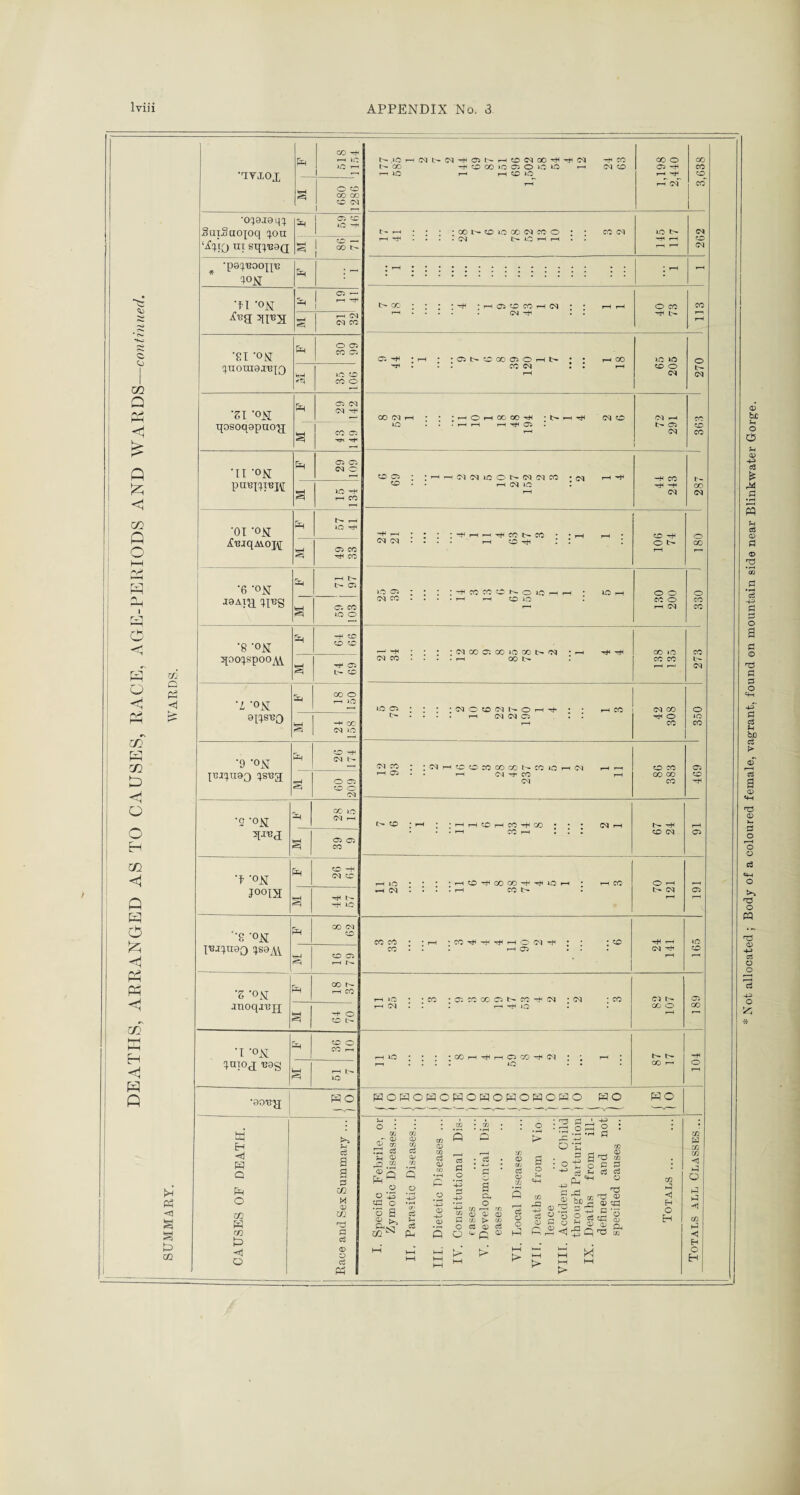 DEATHS, ARRANGED AS TO CAUSES, RACE, AGE-PERIODS AND WARDS—continued. m P <1 a a p m •UTiOX P CO f—H lO JO r—' 1 — a 680 1286 • 0^9.10 qq. SujSuojoq !)on ‘jfylQ til Sq^T30Q P 1 05 CO JO -F HH 1 CO — GO t> 1 •pacjnoonu 1°N P : - •fl -°N P 1 05 ~ 1 rH HF 1 ^a ^1^2 S rH <M (M CO •SI *°H P O 05 CO O; ^noraor-Gp^ ksH CO o ’Zl '0>T P 05 CM <M 'rh qosoqopuo'jj CO 05 Hi H 'll ’OK W 05 05 <M O purj^rejt a lO -rtH i-h CO •01 -OM P F- r-H HO 3fBiqA4.oj\[ 3 05 CO CO ’6 °N P i-h r - t>- 05 J9AIT1 ^ng a 05 CO JO O' ’8 °N w -J4 to CO co spo^spoo^y S rf 05 t- co ’L '°N P co o I-H lO a^suQ a (M JO ‘9 ’ON P CO HH (M pj^uao s! CO O (M 2 °N P CO JO (M rH xrea s 05 C5 CO 'f w CO hH (M co joois a JO S -ON P CO (M CO IB^HaQ [)S9A1 -n p CO 05 'Z ’OM p CO F- H CO anoqjujj s ^ o CO F- •I °X p 1 CO o CO I—H ^uio<j nag rH F- JO 'OORg WO CAUSES OF DEATH. Race and Sex Summary ... F- CO CO CO IQ 05 O »C lO *—• M lO T—I rH CO JO CO <m co CO o 05 tH F- r~* r-H hH conoloooncoo O'! F~- JO rH i—I 05 CO CO H (M <M hH O CO -H F- 05 'G0 050HS CO CM : rH H CO H CO -H CO . I—t CO I-H CM i JO CM ^HCO'^OOCO'^'rJHLOrH H CO t> F- CO (M O rH F- (M co co CO rH C5 CM jo CM * 05 CO CO 05 G» CO ^ (M : i-h jo : <M F- CO O •G0rtrHHO5C0'fCl JO F- F- CO r-t lO JO co o <M 00 WH : : ;hOhoooo^ :t^rHTlH (M co JO ... r-H I-H I-H 05 CM i—H F- 05 CM CO co CO C005 ; :hh(M(NJOOMN(NM «(M rH ^ co I-H (M JO l l-H —H CO Tt< -H CM f- co (M : • * ; -H I-H I-H -fl co t>- CO * ‘I-H r-H * fM (M • • . • j-HtOnjH l l I M 901 o co JO 05 - • ; I^CCWCOSOIOHH • JO rH (M CO .... H r-H CO JO 130 200 o CO CO' —1 -h : : : ;<Mcoo5coJoootH'M • -h CM CO .... r-H CO F- : CO JO CO CO CO F- (M t- - • • • — o] w C3 . : T* O JO BOHOHOHOHOBOHOHO WO WO ,£2 .2 2 4s S ►> 03 Cfi q? P 02 • 02 * • rH • 6 : T3 > 02 : o 3 -H> oi <—I ’ 02 > < p Pi 3 dr^ S t O p P I % 1 03 ^ =5 S~ 02 hi O t> X!