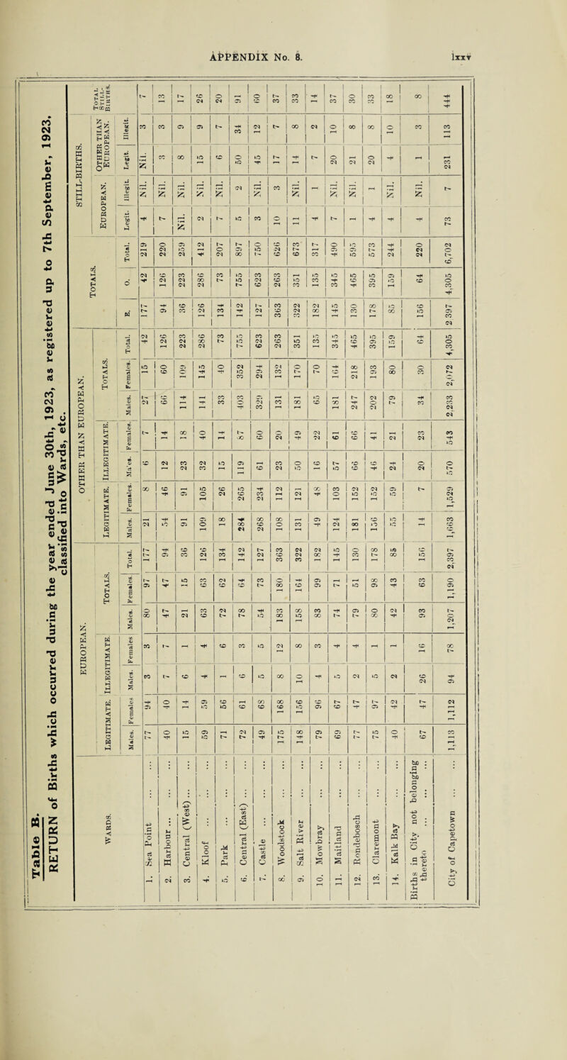 \ , as registered up to 7th September, 1923, Total Still¬ births. 1 TO 1 26 20 1 g 1 1 37 33 | 1 37 o CO 1 CO ! CO I 1 2 1 I 00 | 444 1 STILL-BIRTHS. §5 Sk . ph u It 4) HH •o TO 05 05 —H CO 1 <M 1 r-H CO C5 o 1 rH j 00 co © j CO CO cs o Wes o1^ £o TO GO 1 tO CO O 1 iO 1 45 20 Ol 20 i rH H CO 05 European. ’5) Nil. t—H s Nil. 05 Nil. CO i % - 1 Nil. - Nil. Nil. t- Legit. 2 05 1 tO CO 10 H tH - -ft 73 TOTALS. Total. 219 220 259 412 207 897 750 05 CO 673 317 o 05 595 573 244 220 6,702 6 42 126 223 286 73 755 623 263 to CO 135 O CO 465 395 05 tO rH -r 1 50 t 4,305 H 177 o> CD j 126 134 05 S t- 05 363 05 04 co 182 145 130 178 >o CO CO to rH t^ 05 co 05 A ■* Totals. Total. 42 126 223 286 CO t- to tO 623 263 351 to CO 345 to 5 395 j 159 -ft CO 4,305 I Females. iO 09 © 145 o -*< 352 294 Cl CO 170 o -H CO r-H 218 193 08 o CO 2,072 1923 c. OTHER THAN EUROPE in 0) £ t— 05 CO CO -t- 33 CO OX TO CO CO *o CO GO r-H 247 o 05 05 tH i 1 ; n \ co CO 05 c<f 1 I 1 ! i i I 1 1 j i l RETURN of Births which occurred during the year ended June 30th, classified into Wards, et< Illegitimate. Females. t-! CO 40 H- rH ■:K) 60 o 05 05 22 CO CO CO 05 TO 05 543 Ma'es. CO 23 32 tO 05 r-H CO 23 o to CO 57 99 46 24 20 o t^ to LEGITIMATE. 1 Females. i 00 46 05 105 26 265 234 112 05 rH CO 103 152 152 59 1 ! 1,529 Males. 05 AO 05 601 00 rH 00 C5 CO CO 05 CO O r-H CO l-H 49 124 rH oo r-H CO to rH 55 Hi CO CO rH EUROPEAN. Totals. Total. r— 05 36 #o ox CO rH <M rH t- 05 r-H 363 OJ 05 CO 05 CO 145 130 CO tO GO CO i® 2,397 Females. p- 47 tO r-H TO CO 62 CO CO t> 180 r* CO 99 rH t>» rH to 98 43 63 1,190 ce o a S ' 08 47 rH CO CO 72 78 lO CO GO GO to rH 83 74 05 80 42 86 o 1 Illegitimate.' 00 4) cS <D fa CO 1 — rH CO I CO to 05 tH CO CO r-H rH rH 78 tft <U s rc 0) ’tf £ s fa TO r—i CO to CO o r-H '■ft o 05 to <M CO 05 94 Legitimate. -H 05 40 14 59 56 r-H CO 68 168 156 96 67 47 1 1 t>- 05 42 -f rH OQ V c6 s t- o lO 59 t^ CM tr- 1 05 1 1 1 lO 1 GO r—( 79 69 t>- to 01 -i 67 8II‘I 1 i 5. Park i i 10. Mowbray thereto