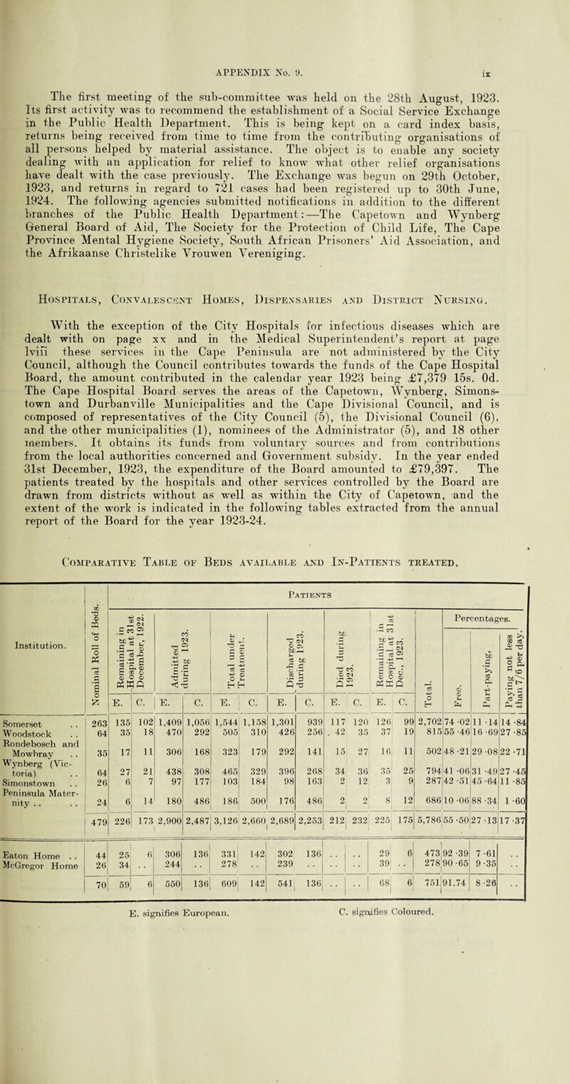 IX The first meeting of the sub-committee was held on the 28th August, 1923. Its first activity was to recommend the establishment of a Social Service Exchange in the Public Health Department. This is being kept on a card index basis, returns being received from time to time from the contributing organisations of all persons helped by material assistance. The object is to enable any society dealing with an application for relief to know what other relief organisations have dealt with the case previously. The Exchange was begun on 29th October, 1923, and returns in regard to 721 cases had been registered up to 30th June, 1924. The following agencies submitted notifications in addition to the different branches of the Public Health Department:—The Capetown and Wynberg General Board of Aid, The Society for the Protection of Child Life, The Cape Province Mental Hygiene Society, South African Prisoners’ Aid Association, and the Afrikaanse Christelike Vrouwen Vereniging. Hospitals, Convalescent Homes, Dispensaries and District Nursing. With the exception of the City Hospitals for infectious diseases which are dealt with on page xx and in the Medical Superintendent’s report at page lvifi these services in the Cape Peninsula are not administered by the City Council, although the Council contributes towards the funds of the Cape Hospital Board, the amount contributed in the calendar year 1923 being £7,379 15s. Od. The Cape Hospital Board serves the areas of the Capetown, Wynberg, Simons- town and Durbanville Municipalities and the Cape Divisional Council, and is composed of representatives of the City Council (5), the Divisional Council (6), and the other municipalities (1), nominees of the Administrator (5), and 18 other members. It obtains its funds from voluntary sources and from contributions from the local authorities concerned and Government subsidy. In the year ended 31st December, 1923, the expenditure of the Board amounted to £79,397. The patients treated by the hospitals and other services controlled by the Board are drawn from districts without as well as within the City of Capetown, and the extent of the work is indicated in the following tables extracted from the annual report of the Board for the year 1923-24. Comparative Table of Beds available .and In-Patients treated. Patients Institution. Nominal Roll of Beds ■+ £ ? 31 g’c S CD C OCT L a u a o o December, 1922. Admitted during 1923. Total under Treatment. Discharged during 1923. Died during 1923. j Remaining in ' Hospital at 31st ! Dec., 1923. 1 1 Total. Per 6 <p £ centag g ’►> eg a, !h CL, CD | Paying not less “ | than 7/6 per day. E. C. E. C. E. C. E. C. E. C. E. C. Somerset 263 135 102 1.409 1,056 1,544 1,158 1,301 939 117 120 126! 99 2,702 74 -02 11 -14 14-84 Woodstock 64 35 18 470 292 505 310 426 256 . 42 35 37 19 815 55 -46 16 -69 27 -85 Rondebosch and Mowhray 35 17 11 306 168 323 179 292 141 15 27 1.6 11 502 48 -21 29 -08 22 -71 Wynberg (Vic- toria) 64 27 21 438 308 465 329 396 268 34 36 35 25 794 41 -06 31 -49 27-45 Simonstown . . 26 6 7 97 177 103 184 98 163 2 12 3 9 287 42 -51 45-64 11 -85 Peninsula Mater- nity .. 24 6 14 180 486 186 500 176 486 2 2 8 12 686 10 -06 88 -34 1 -60 479 226 173 2,900 2,487 3,126 2,660 2,689 2,253 212 232 225 1 175 5,786 55 -50 27 13 17-37 Eaton Home . . 44 25 ] 6 306 136 331 142 302 136 29 6 ' 473. 92 -39 7 -61 McGregor Home 26 34 244 278 239 •• 39| 278 90-65 9-35 70 59 6 550 136 609 142 541 136 •• 1 68! j 6 751 91.74 8 -26 E. signifies European. C. signifies Coloured.