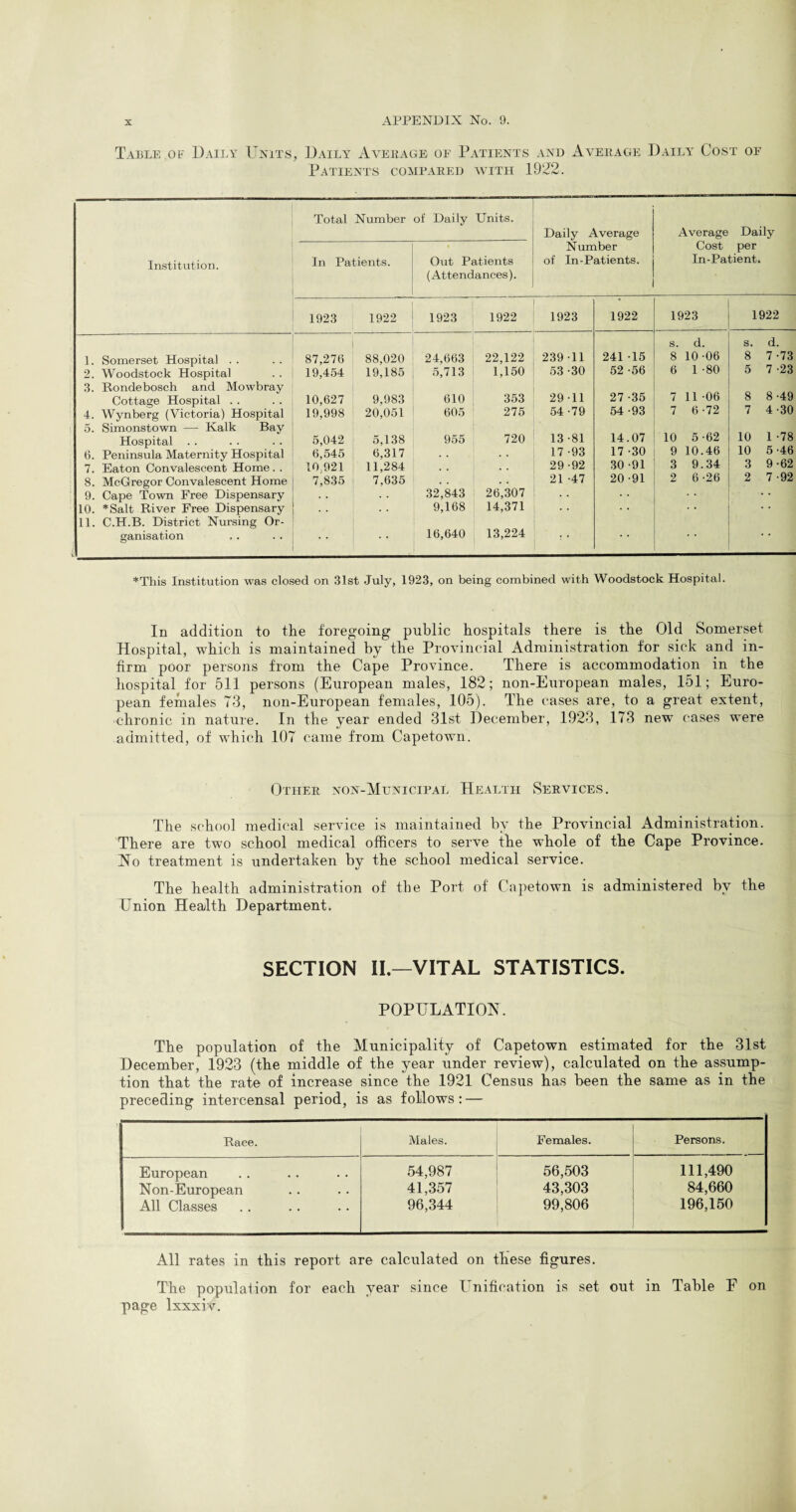 Table of Daily Units, Daily Average of Patients and Average Daily Cost of Patients compared with 1922. Institution. Total Number In Patients. of Daily Units. Out Patients (Attendances). Daily Average Number of In-Patients. Average Daily Cost per In-Patient. 1923 1922 1923 1922 1923 1922 1923 1922 | s. d. S. d. 1. Somerset Hospital . . 87,276 88,020 24,663 ! 22,122 239 11 241 15 8 10-06 8 7 -73 2. Woodstock Hospital 19,454 19,185 5,713 1,150 53 -30 52 -56 6 1-80 5 7 -23 3. Rondebosch and Mowbray Cottage Hospital . . 10,627 9,983 610 353 29 11 27 -35 7 11-06 8 8 -49 4. Wynberg (Victoria) Hospital 19,998 20,051 605 : 275 54 -79 54 -93 7 6 -72 7 4 -30 5. Simonstown — Kalk Bay Hospital . . 5,042 5,138 955 720 13 -81 14.07 10 5-62 10 1 -78 6. Peninsula Maternity Hospital 6,545 6,317 17 -93 17 -30 9 10.46 10 5 -46 7. Eaton Convalescent Home. . 10 921 11,284 . . 29 -92 30 -91 3 9.34 3 9 -62 8. McGregor Convalescent Home 7,835 7,635 21 -47 20-91 2 6 -26 2 7 -92 9. Cape Town Free Dispensary 32,843 26,307 * 10. *Salt River Free Dispensary . . 9,168 14,371 • * 11. C.H.B. District Nursing Or- V ganisation * ' 16,640 13,224 ? • *This Institution was closed on 31st July, 1923, on being combined with Woodstock Hospital. In addition to the foregoing public hospitals there is the Old Somerset Hospital, which is maintained by the Provincial Administration for sick and in¬ firm poor persons from the Cape Province. There is accommodation in the hospital for 511 persons (European males, 182; non-European males, 151; Euro¬ pean females T3, non-European females, 105). The cases are, to a great extent, chronic in nature. In the year ended 31st December, 1923, 173 new cases were admitted, of which 107 came from Capetown. Other non-Municipal Health Services. The school medical service is maintained by the Provincial Administration. There are two school medical officers to serve the whole of the Cape Province. Ho treatment is undertaken by the school medical service. The health administration of the Port of Capetown is administered by the Union Health Department. SECTION II.—VITAL STATISTICS. POPULATION. The population of the Municipality of Capetown estimated for the 31st December, 1923 (the middle of the year under review), calculated on the assump¬ tion that the rate of increase since the 1921 Census has been the same as in the preceding intercensal period, is as follows: — Race. Males. Females. Persons. European 54,987 56,503 111,490 Non-European 41,357 43,303 84,660 All Classes 96,344 99,806 196,150 All rates in this report are calculated on these figures. The populaiion for each year since Unification is set out in Table F on page lxxxiv.