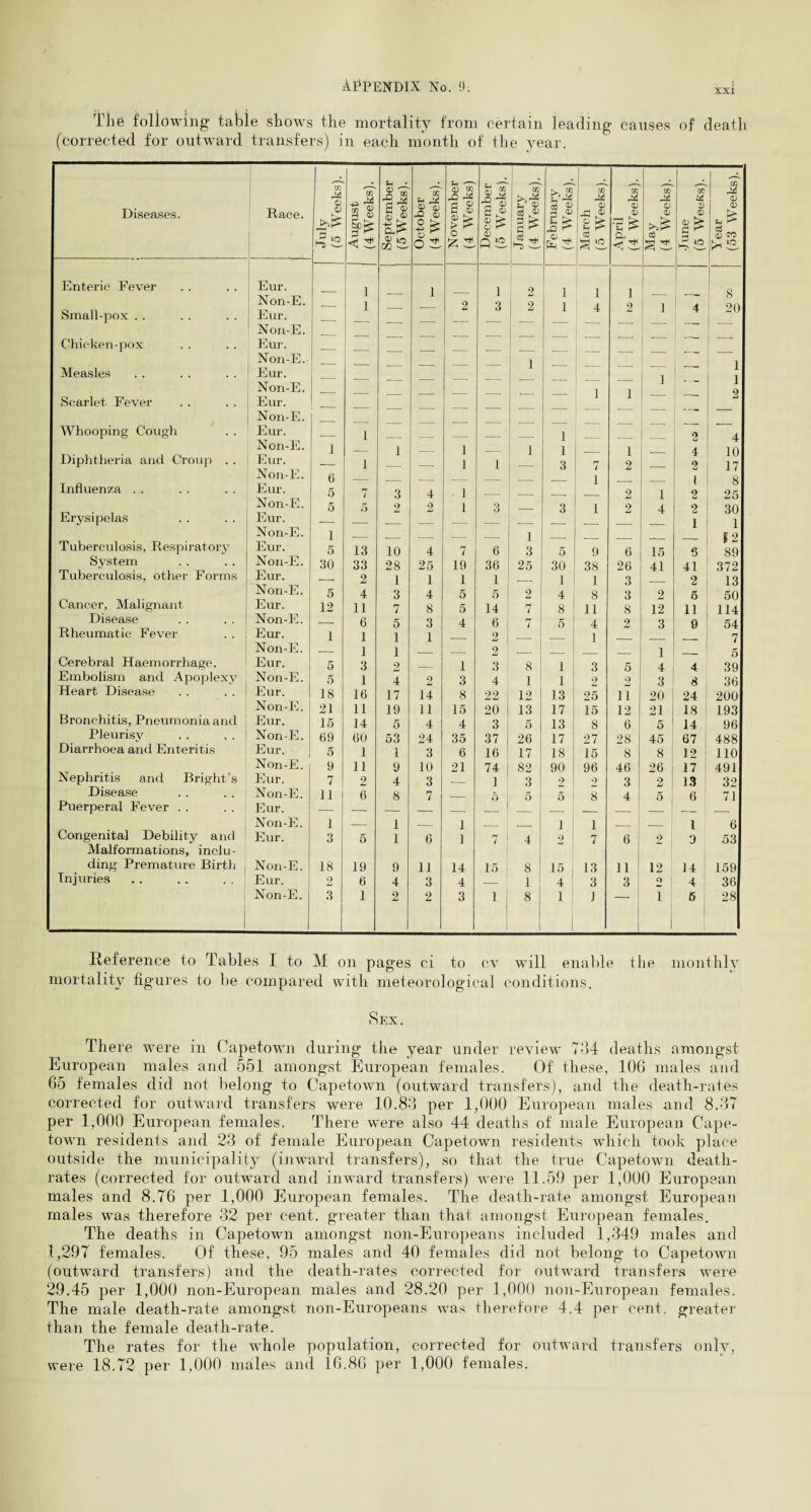 XXI The following table shows the mortality from certain leading causes of death (corrected for outward transfers) in each month of the year. Diseases. Race. Enteric Fever Small-pox Chicken-pox Measles Scarlet Fever Whooping Cough Diphtheria and Croup Influenza Erysipelas Tuberculosis, Respiratory System Tuberculosis, other Forms Cancer, Malignant Disease Rheumatic Fever Cerebral Haemorrhage. Embolism and Apoplexy Heart Disease Bronchitis, Pneumonia and Pleurisy Diarrhoea and Enteritis Nephritis and Bright’s Disease Puerperal Fever Congenital Debility and Malformations, inclu¬ ding Premature Birth Injuries Eur. Non-E. Eur. Non-E. Eur. Non-E. Eur. Non-E. Eur. Non-E. Eur. Non-E. Eur. Non-E. Eur. Non-E. Eur. Non-E. Eur. Non-E. Eur. Non-E. Eur. Non-E. Eur. Non-E. Eur. Non-E. Eur. Non-E. Eur. Non-E. Eur. Non-E. Eur. Non-E. Eur. Non-E. Eur. Non-E. Eur. Non-E. July (5 Weeks). August (4 Weeks). September (5 Weeks). October (4 Weeks). November (4 Weeks) December (5 Weeks). January (4 Weeks). February (4 Weeks). March (5 Weeks). April (4 Weeks). May (4 Weeks). June (5 WeeKs). Year (53 Weeks). 1 1 1 2 1 1 1 8 — 1 -— -— 2 3 2 1 4 2 1 4 20 — — — — — — — — — — — — — -- — -— — -— — ■— — — — — — -- — — — — — — — — — — — — — — -— — — — — 1 — — — — 1 — — — ■— — — — — — 1 1 — — — — — ■— — 1 1 — 2 ‘ - — — — — — — — — — — — — — — — — — — — — — — — — .- — 1 — — — — — 1 — 2 4 1 — 1 1 — 1 1 — 1 — 4 10 — 1 — — 1 1 3 7 2 -— 2 17 6 — — — — — — 1 — — 1 8 5 7 3 4 . 1 — — — 2 1 2 25 5 5 2 2 1 3 — 3 1 2 4 2 30 — — — — — — -— -—- — — — 1 1 1 — — — — — 1 — — — — — i 2 5 13 10 4 7 6 3 5 9 6 15 6 89 30 33 28 25 19 36 25 30 38 26 41 41 372 — 2 1 1 1 1 — 1 1 3 — 2 13 5 4 3 4 5 5 2 4 8 3 2 6 50 12 11 7 8 5 14 7 8 11 8 12 11 114 — 6 5 3 4 6 n l 5 4 2 3 e 54 1 1 1 1 — 2 — — 1 — — —_ 7 — 1 1 — — 2 — — — — 1 — 5 5 3 2 — 1 3 8 1 3 5 4 4 39 5 1 4 2 3 4 1 1 2 2 3 8 36 ! 18 16 17 14 8 22 12 13 25 11 20 24 200 21 11 19 11 15 20 13 17 15 12 21 18 193 15 14 5 4 4 3 5 13 8 6 5 14 96 69 60 53 24 35 37 26 17 27 28 45 67 488 5 1 1 3 6 16 17 18 15 8 8 12 110 9 11 9 10 21 74 82 90 96 46 26 17 491 7 2 4 3 -- 1 3 2 2 3 2 13 32 11 6 8 7 -— 5 5 5 8 4 5 6 71 — — — — — — — — — — — — — 1 — 1 — 1 — — 1 1 — 1 6 3 5 1 6 1 7 4 2 1 7 6 2 9 53 18 19 9 11 14 15 8 15 i 13 11 12 14 159 2 6 4 3 4 — 1 4 3 3 4 36 3 1 2 2 3 1 8 1 [ J l 5 28 Reference to Tables I to M on pages ci to cv will enable the monthly mortality figures to be compared with meteorological conditions. Sex. There were in Capetown during the year under review 7114 deaths amongst European males and 551 amongst European females. Of these, 106 males and 65 females did not belong to Capetown (outward transfers), and the death-rates corrected for outward transfers were 10.86 per 1,000 European males and 8.67 per 1,000 European females. There were also 44 deaths of male European Cape¬ town residents and 23 of female European Capetown residents which took place outside the municipality (inward transfers), so that the true Capetown death- rates (corrected for outward and inward transfers) were 11.59 per 1,000 European males and 8.76 per 1,000 European females. The death-rate amongst European males was therefore 32 per cent, greater than that amongst European females. The deaths in Capetown amongst non-Europeans included 1,349 males and 1,297 females. Of these, 95 males and 40 females did not belong to Capetown (outward transfers) and the death-rates corrected for outward transfers were 29.45 per 1,000 non-European males and 28.20 per 1,000 non-European females. The male death-rate amongst non-Europeans was therefore 4.4 per cent, greater than the female death-rate. The rates for the whole population, corrected for outward transfers only, were 18.72 per 1,000 males and 16.86 per 1,000 females.