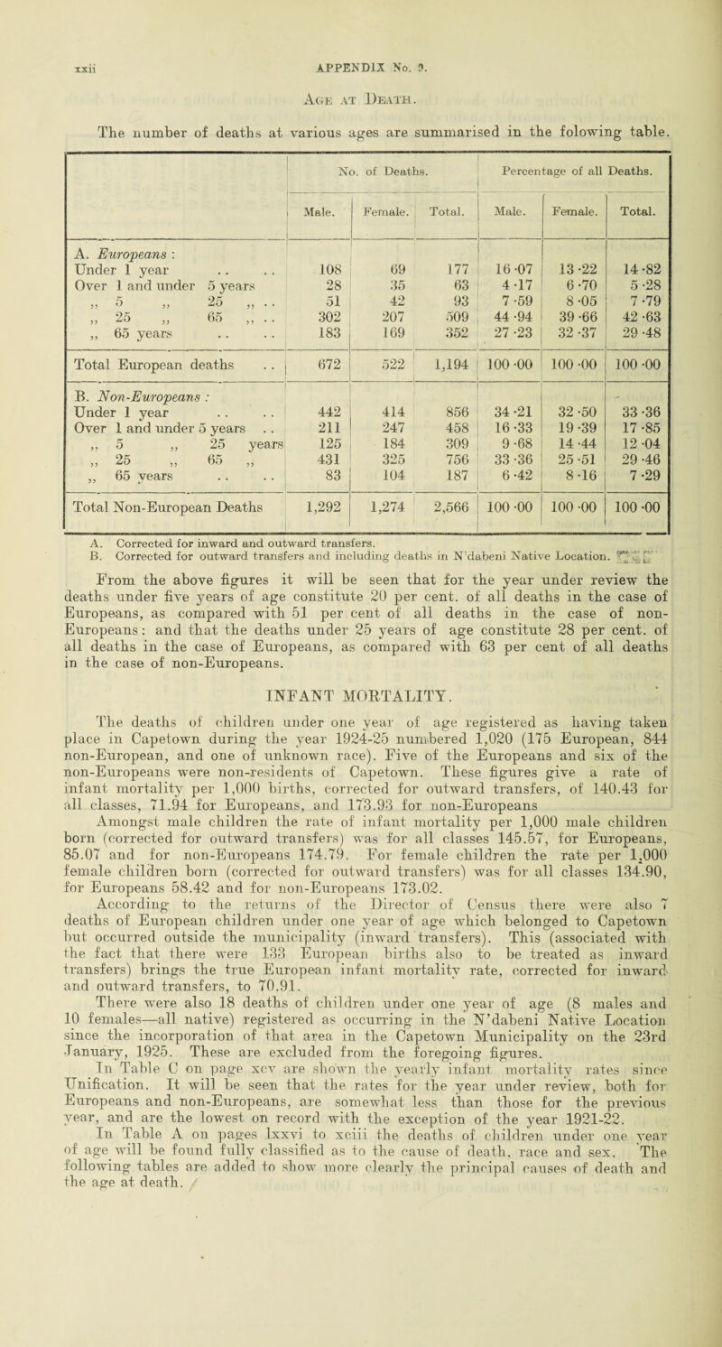 Age at Death . The number of deaths at various ages are summarised in the folowing table. No. of Deaths. Percentage of all Deaths. Male. Female. Total. Male. Female. Total. A. Europeans : Under 1 year 108 69 177 16-07 13 -22 14-82 Over 1 and under 5 years 28 35 63 4-17 6-70 5-28 „ 5 „ 25 . 51 42 93 7-59 8-05 7 -79 „ 25 „ 65 „ .. 302 207 509 44-94 39 -66 42 -63 „ 65 years 183 169 352 27 -23 . 32 -37 29 -48 Total European deaths 672 522 1 1,194 100 -00 100 -00 100 -00 B. Non-Europeans : Under 1 year 442 414 856 34 -21 32 -50 33-36 Over 1 and under 5 years 211 247 458 16-33 19-39 17 -85 „ 5 „ 25 years 125 184 309 9-68 14-44 12 -04 ,, 25 „ 65 431 325 756 33 -36 25-51 29 -46 „ 65 years 83 104 j , 187 6-42 8-16 7-29 Total Non-European Deaths 1,292 1,274 2,566 100 -00 100 -00 100 -00 A. Corrected for inward and outward transfers. B. Corrected for outward transfers and including deaths in N’dabeni Native Location. From the above figures it will be seen that for the year under review the deaths under five years of age constitute 20 per cent, of all deaths in the case of Europeans, as compared with 51 per cent of all deaths in the case of non- Europeans : and that the deaths under 25 years of age constitute 28 per cent, of all deaths in the case of Europeans, as compared with 63 per cent of all deaths in the case of non-Europeans. INFANT MORTALITY. The deaths of children under one year of age registered as having taken place in Capetown during the year 1924-25 numbered 1,020 (175 European, 844 non-European, and one of unknown race). Five of the Europeans and six of the non-Europeans were non-residents of Capetown. These figures give a rate of infant mortality per 1,000 births, corrected for outward transfers, of 140.43 for all classes, 71.94 for Europeans, and 1T3.93 for non-Europeans Amongst male children the rate of infant mortality per 1,000 male children born (corrected for outward transfers) was for all classes 145.57, for Europeans, 85.07 and for non-Europeans 174.79. For female children the rate per 1J000 female children born (corrected for outward transfers) was for all classes 134.90, for Europeans 58.42 and for non-Europeans 173.02. According to the returns of the Director of Census there were also 7 deaths of European children under one year of age which belonged to Capetown but occurred outside the municipality (inward transfers). This (associated with the fact that there were 133 European births also to be treated as inward transfers) brings the true European infant mortality rate, corrected for inward- and outward transfers, to 70.91. There were also 18 deaths of children under one year of age (8 males and 10 females—all native) registered as occurring in the N’dabeni Native Location since the incorporation of that area in the Capetown Municipality on the 23rd January, 1925. These are excluded from the foregoing figures. In Table C on page xcv are shown the yearly infant mortality rates since Unification. It will be seen that the rates for the year under review, both for Europeans and non-Europeans, are somewhat less than those for the previous year, and are the lowest on record with the exception of the year 1921-22. In Table A on pages lxxvi to xciii the deaths of children under one year of age. will be found fully classified as to the cause of death, race and sex. The following tables are added to show more clearly the principal causes of death and the age at death. /