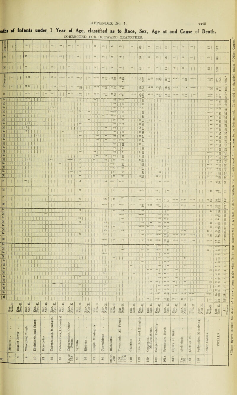 •atfai ef Infant* under I Year of Age, classified a* to Race, Sex, Age at and Cause of Death. CORRECTED FOR OUTWARD TRANSFERS. 'l 1 1 1 * 1 1 1 1 1 « | - 1 - 1 - | 1 1 « | CO | “ 1 10 1 rH I 1 05 | 2 | i SI 30 0 , 10 1 - 1 1 1 17 177 1 pt. 1 1 1 1 1 CO | 1 i 1 1 - 1 - 1 11 - 1 1 1 *’ 1 ” 1 * 1 1 1 C 1 01 1 VO | 1 j«1 ! 91 - 1 N 1 - 1 1 1 10 1 69 1 s 1 1 1 - 1 1 1 1 r N 1 1 1 -1 1 1 1 1 ” 1 - 1 04 | - 1 - 1 05 I CD I 1 “1 31 * 1 =0 | 1 1 1 1 12 108 1 n* 8 m t-* * i- 1 1 rH CO 1 - 1 - =4 T-t rHt •—( rH CO 1 40 1“ CO CO CO rH 04 lO 05 CO 5 145 ■HOI COO CO | rH in 1 ^ I rH 1n rH SIT j OS m in 5 21 rH 04 1 1 CD' rH t—< N 170 856 * W O! O f* 1 - 1 1 1 1 11 tH —t 1H rH CO 04 f 1 rH <M I 010 1 rH 1 COCO CO r- 1 1 05 -H rH CO rH O CM I coo Cl CO 00 tH ID rH Tf 1 Cl t- rH rH 1 1 1 ID I - CO 68 414 Ol GO rr * in rr ID * 1 1 i 1 -i rH t 1 -  l 1 1 *h<m 17 r 01 rH ■H rH 04 CO CO rH rH r- •H rH vfi GO if CD ! JQ CO ! 00 to 1 N r* ID rH m Tf rH CO rH 1- 1 1 rH rH CO 102 442 N 1 11 1 1 1 1 1 1 1 1 1 1 1 11 i-i 1 1 1 T hiIh‘ 1 1 Ts hr 111 | | Mill HT 1 | 1 ^ CO 01 25 ?! m 1 m m 11 M l M II1II 11 m 1 1 1 1 - 100 1 1 |C0 11 111 1 1 II II 1 1 1 I I 1 M 1 s 05 & 1111 11 11 11 1 1 1 1 11111 MINIM 1 - 1 1 10 1 1 -III 111 1 1 II II II II 1 I | 04 04 05 04 S 1 II II 1 1 1 1 1 1 1 II II M M ^ 1 - 1 II II 1 1 PM rH 04 | | CD 1 1 IS 11 111 1 1 1 1 1 1 II 1 1 1 1 rHCq CO hH Ol W 04 II 1 1 II II 1 II 1 II II 1 I 1 II 1 1 1 Hrf | | GO 1 1 IS 11 ! 1 1 1 1 II 1 1 II II | | 1 - 01 m W S 1 II II II 1 1 1 1 1 1 1 1 1 1 1 1 II 1 T 11 11 11 1 ” 1 1 ’* 1 1 51-1II-II1 II 1 1 1 1 1 1 1 I 1- tH rH 04 10 01 M 1 - II 1 1 1 1 1 II II II II II - 11 11 11 11 | rH | rH ■cf' i 1 1 mS 1 1 1 II II 1 1 1 II II II 1 1 I 1 - rfi rH 04 28 % 1 1 - 1 II 1 1 1 II 1 1 1 1 1 1 1 1 1 1 1 1 11 1 1 1 i- nr II 1 n 1 II 1 1 II 1 1 II 1 II II 1 | | I - <D 00 rH \*i 1 - 1 1 1 1 1 1 1 1 1 1 1 1 - 1 1 1 II « 1 1 1 II II r ii00 Li rsn 111111 1111w M 11111 I II 1 1 1 II II 1 1 1 II 1 1 1 I | M> 1 - ON I Ol 04 1 CO H- r- 1 tH ~ s 1 11 i- 1 1 1 11 1 1 1 1 11 1 11- 1 1 1 - 1 1 - | 41 | | =0 1 1 1 11 11 11 1 1 11 m m 11 m 1 1 1-1 i- | W | rH CO 11 isi 11111 [ n II II II II TOTiril 1 1 1 I 1 ” I CO a 1 1 1 m m m 1 1 m m 11 1 1 11 1 1 11 1 11 5 10 11 ”53 1 1 M II II f 1 - COI> 1 O U-i 1 1 1 m 1 1 1 1 m 11 1 1 1 1 m 1 1 1 1 1 11 1 1 ITT III IS 1 1 II 11 11- II 1 1 II II | | | CO I TH I TH y 1 1 11 II 1 II II Ml M II - 1 1 - 1 1 1 ITT II 1 **3111111111 1 II 1 II M 1 1 tH CO 05 rH I O CO ! -H 1 1 1 11 1 1 1 1 1 1 1 1 1 1 1 1 1 1 i- 1 w it is 111 2 M II - 1 1 1 1 1 II 1 1 1 | | | 04 00 0 I 00 a 1 1 - 11 MINIMI tH rH I 04 1 1 - 1 MM 1 ”1 1 ” III *2111111 1 I 1 1 II II 1 | | j 41 04 04 I rH rr CO | TH rH CO I JP- r- 1 1 11 1 1 l l l 1 1 1 10 1 1 1 1 1! 1-CM 1 3 III -SI II II 1 1 - 1 1 1 II 1 1 | | rH 04 a 1 1 11 1 1 1 l 1 1 1 1 1 N 1 1 1 1 1 1 HMM II 1 2MI - 1 1 1 1 1 II 1 II | | co in 01 CD I 00 * 1 1 11 1 1 l l 1 1 1 rH 1 ^ 1 1 1 1 1 1 MM T III IS 1 II 1 « 1 1 1 1 II 1 II 1 | 1N I iD I »D 1 1 1 1 11 1 1 | 1 1 1 1 1 1 1 1 i 1 1 1 1=0 |» 1 1 Sill CM 1 1 1 1 II II 1 1 I 41 | 05 CD I ID £ 1 1 1 I rH I 11 1 1 l l 1 1 1 1 rH UD 1 1 1 1 1” rH CO rH OI 1 1 1* H 1 r 11 1 1 11 1 1 r CD O CO CD CO £ —- I 1 1 1 ! 1 r 1 1 l l 1 1 1 1 1” 1 1 11 1 1 1 ” I' 11 <M 05 1 ! N1 1 - 11 ! 1 11 1 1 T rH T- Ol •H CO >* 1 1 1 1 1 1 11 1 1 l l 1 1 1 1 1 °° 1 1 1 1 rH lO T 1 ^ 1 1 rH »D CO Cl C l -rf- »D lO iD_ -+ H WN rH H | | TH ID CT 01 ID s 1 1 1 ! 1 11 1 rH l l 1 1 1 1 | m 1 1 1 1 rH I> Mq -HN rH rH 1 10 ^ CO cor- rH H- r-9 CO tH r—9 1- 1 1 rH CD rH CO CO * H W 15— 1 1 1 11 1 1 1 1 1 I CO 1 1 1 1 1- 1^ 1 1 - 1 1 1 1 1 - 1 1 II II 1 1 1 I Ol 1 1 1 1 11 1 T— 1 l 1 1 1 1 1 1 ! ! 1 1 M 1 rH CO 1 1 rH rH 11 |=0 rH CO 1 1 II II 1 I | 1 - 01 cc CD fz- T~i— 1 1 11 1 1 l l 1 1 1 1 | w 1 1 II 1 1 1 1 1 1 1 1 1 1 1- CC c 1 1 1 1 1 1 1 1 1 | 1 - cow £ I CO 1 1 II 1 1 1 1 1 | 04 & 1 1 11 1 1 l l 1 1 1 1 rH CO r HN 1 1 II II 1 1 II | Ol a 1 1 11 1 1 l l 1 1 1 1 1 ^ I CM wo 1 1 11 1 1 l l 1 1 1 1 I cc 1 1 -Til 1 1 1 1 1 rH 4-! O') Cl 00 rH in rH CC rH rH 1 -- II 1 Ht* O H- ID 05 a 1 1 1 1 1 1 1 l l 1 1 1 1 1 1 1 1 1 1 rH CO l - 1 ^ rH tH 1 V' 04 CO 00 O -rH rH CO rH rH Cl 0 rH 1 - 1 1 04 P- W CO 04 W * H O -=— 1 ! 1 1 1 | l ! I rH 1 ! 1 1 1 1 1 1 ■ 1 1 1 1 1 1 - 1 F 1- 1 1 1 | ~ri i 11 1 - r-l CD W 1 1 1 1 1 l l 1 1 1 l 1 1 1 1 1 1 1 1 1 1 1 ^ 1 1 I CM - 1 tH rH M> 1 1 1 1 11 1 I 41 | rH CD O a l l 1 1 1 1 II III II II* 1=0 1 1 11 1 1 | | 1 s O 11 | | ft -TTi— 1 1 1 1 1 1 1 II 1 1 1 1 II l l 1 1 l l 1 1 1 - 1 1 1 - 1 1 11 1 1 tH 1 1 1 1 1 1 1 1 1 1 1 1 1 l l 1 1 1 l 1 1 rH rH 1 1 II II- 1 llN 1 1 1- 1 1 1 1 11 I | 1  rt C5 CO ft 1 II II 1 1« 1- 11 | | tH W cc T- l 1 1 II II 1 1 1 1 1 1 l 1 1 1 1 1 1 1 1 1 1 II III II II - 1 - l th -r - 1 1 - 11 1 1 1 ** CO 00 rH ft 1 1 ! 1 1 1 II 1 1 1 1 1 l l 1 1—1 1 l 1 1 I 1 1 11 1 1 -7— 1 1 1 II 1 II 1 1 1 1 l 1 1 1 1 l 1 1 1 ^ 1 1 II III 1 II 1- 1 I 0405 II II M 11 | II 1 - 1 Ol ID w ft 1 1 1 II II II 1 1 1 1 1 1 1 l l 1 1 1 1 1 1 II III 1 1 1 1 - 1-”1 1 rH rH | C4 Cl r—1 rH 1 1 1 r=o | if5M co a 1 1 1 1 1 1 11 II 1 II 1 1 1 1 1 II 1 l 1 1 1 1 Ml 1 1 II ill - 1 ' 1 rH Cl 00 j 1 CO rH Ol HP 1 - 1 1 I CO CO H CO * iD W Non-E. Non-E. Non-E. , » M 3 Non-E. Non-E. w d a m H All J Measles .. Scarlet Fever .. Whooping Cough Diphtheria and Croup Erysipelas Tuberculosis, Meningeal j Tuberculosis, Abdominal Tuberculosis, Other Forms. Syphilis J Rickets .. Simple Meningitis Convulsions j Bronchitis .. .. Pneumonia, All Forms Gastritis .. .. Diarrhoea and Enteritis Congenital Malformations. Congenital Debility .. Premature Birth Injury at Birth Atelectasis .. .. j Lack of Care .. .. J -J. Suffocation (Overlying) Other Causes .. .. | TOTALS .. .. ! 9I0 00 05 10 <N 32 cc CO 31A to 37B 38 1 56 1 rH W 80 -2 Q 05 100 101A 101B 112 CO rH rH 159 , — 091 rH CD rH « rH CD rH Part 162 163 180 1 ♦Ihese figures include the death of a newly-Ixirn male whoseTbody was discovered in a state of decomposition too far advanced for the race to bo determined. It should be classified under “Other Causes.’