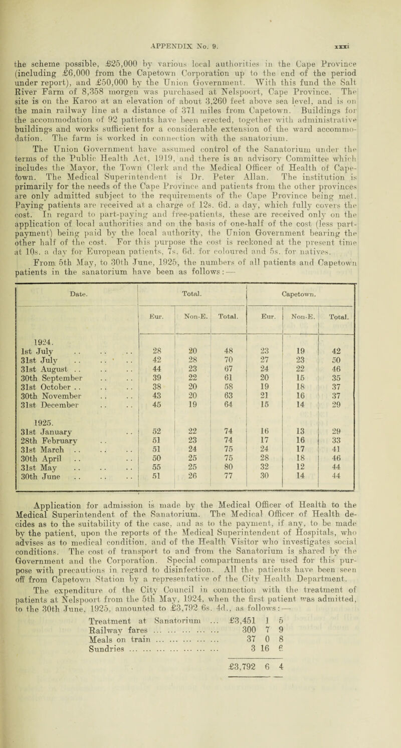 the scheme possible, £25,000 by various local authorities in the Cape Province (including £6,000 from the Capetown Corporation up to the end of the period under report), and £50,000 by the Union Government. With this fund the Salt River Farm of 8,358 morgen was purchased at Nelspoort, Cape Province. The site is on the Karoo at an elevation of about 3,260 feet above sea level, and is on the main railway line at a distance of 371 miles from Capetown. Buildings for the accommodation of 92 patients have been erected, together with administrative buildings and works sufficient for a considerable extension of the ward accommo¬ dation. The farm is worked in connection with the sanatorium. The Union Government have assumed control of the Sanatorium under the terms of the Public Health Act, 1919, and there is an advisory Committee which includes the Mayor, the Town Clerk and the Medical Officer of Health of Cape¬ town. The Medical Superintendent is Dr. Peter Allan. The institution is primarily for the needs of the Cape Province and patients from the other provinces are only admitted subject to the requirements of the Cape Province being met. Paying patients are received at a charge of 12s. 6d. a day, which fully covers the cost. In regard to part-paying and free-patients, these are received only on the application of local authorities and on the basis of one-half of the cost (less part- payment) being paid by the local authority, the Union Government bearing the other half of the cost. For this purpose the cost is reckoned at the present time at 10s. a day for European patients, 7s. 6d. for coloured and 5s. for natives. From 5th May, to 30th Tune, 1925, the numbers of all patients and Capetown patients in the sanatorium have been as follows: — Date. Total. Capetown. Eur. Non-E. Total. Eur. Non-E. Total. 1924. 1st July 28 20 48 23 19 42 31st July .. .. ’ 42 28 70 27 23 50 31st August .. 44 23 67 24 22 46 30th September 39 22 61 20 15 35 31st October . . 38 20 58 19 18 37 30th November 43 20 63 21 16 37 31st December 45 19 64 15 14 29 1925. 31st January 52 22 74 16 13 29 28th February 51 23 74 17 16 33 31st March 51 24 75 24 17 41 30th April 50 25 75 28 18 46 31st May 55 25 80 32 12 44 30th June 51 26 77 30 14 44 Application for admission is made by the Medical Officer of Health to the Medical Superintendent of the Sanatorium. The Medical Officer of Health de¬ cides as to the suitability of the case, and as to the payment, if any, to be made by the patient, upon the reports of the Medical Superintendent of Hospitals, who advises as to medical condition, and of the Health Visitor who investigates social conditions. The cost of transport to and from the Sanatorium is shared by the Government and the Corporation. Special compartments are used for this pur¬ pose with precautions in regard to disinfection. All the patients have been seen oh from Capetown Station by a representative of the City Health Department. The expenditure of the City Council in connection with the treatment of patients at Nelspoort from the 5th May, 1924, when the first patient was admitted, to the 30th June, 1925, amounted to £3,792 6s. 4d., as follows: — Treatment at Sanatorium ... £3,451 3 5 Railway fares . 300 7 9 Meals on train . 37 0 8 Sundries . 3 16 6 £3,792 6 4