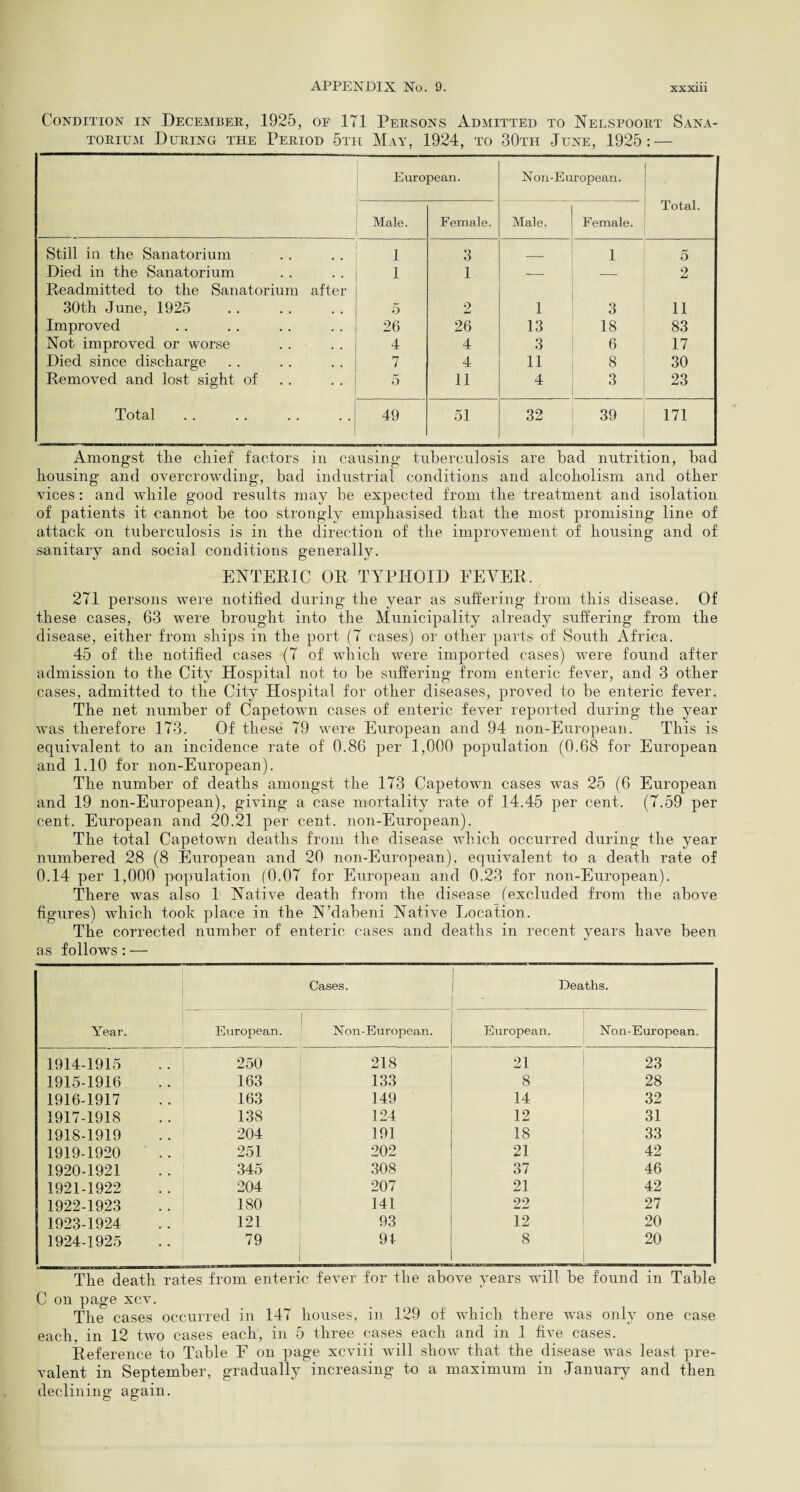 Condition in December, 1925, of 171 Persons Admitted to Nelsroort Sana¬ torium During the Period 5th May, 1924, to 30th June, 1925: — European. Non-European. Total. Male. Female. Male. Female. Still in the Sanatorium 1 3 _ 1 5 Died in the Sanatorium 1 1 — — 2 Readmitted to the Sanatorium after 30th June, 1925 5 2 1 3 11 Improved 26 26 13 18 83 Not improved or worse . . 4 4 3 6 17 Died since discharge 7 4 11 8 30 Removed and lost sight of 5 11 4 3 23 Total 49 51 32 39 171 Amongst the chief factors in causing tuberculosis are bad nutrition, bad housing and overcrowding, bad industrial conditions and alcoholism and other vices : and while good results may be expected from the treatment and isolation of patients it cannot be too strongly emphasised that the most promising line of attack on tuberculosis is in the direction of the improvement of housing and of sanitary and social conditions generally. ENTERIC OR TYPHOID FEVER. 271 persons were notified during the year as suffering from this disease. Of these cases, 63 were brought into the Municipality already suffering from the disease, either from ships in the port (7 cases) or other parts of South Africa. 45 of the notified cases (7 of which were imported cases) were found after admission to the City Hospital not to be suffering from enteric fever, and 3 other cases, admitted to the City Hospital for other diseases, proved to be enteric fever. The net number of Capetown cases of enteric fever reported during the year was therefore 173. Of these 79 were European and 94 non-European. This is equivalent to an incidence rate of 0.86 per 1,000 population (0.68 for European and 1.10 for non-European). The number of deaths amongst the 173 Capetown cases was 25 (6 European and 19 non-European), giving a case mortality rate of 14.45 per cent. (7.59 per cent. European and 20.21 per cent. non-European). The total Capetown deaths from the disease which occurred during the year numbered 28 (8 European and 20 non-European), equivalent to a death rate of 0.14 per 1,000 population (0.07 for European and 0.23 for non-European). There was also 1 Native death from the disease (excluded from the above figures) which took place in the N’dabeni Native Location. The corrected number of enteric cases and deaths in recent years have been as follows: — Year. I Cases. Deaths. European. Non-European. European. Non-European. 1914-1915 250 218 21 23 1915-1916 163 133 8 28 1916-1917 163 149 14 32 1917-1918 138 124 12 31 1918-1919 204 191 18 33 1919-1920 251 202 21 42 1920-1921 345 308 37 46 1921-1922 204 207 21 42 1922-1923 180 141 22 27 1923-1924 121 93 12 20 1924-1925 79 91 8 20 The death rates from enteric fever for the above years will be found in Table C on page xcv. The cases occurred in 147 houses, in 129 of which there was only one case each, in 12 two cases each, in 5 three cases each and in 1 five cases. Reference to Table F on page xcviii will show that the disease was least pre¬ valent in September, gradually increasing to a maximum in January and then declining again.