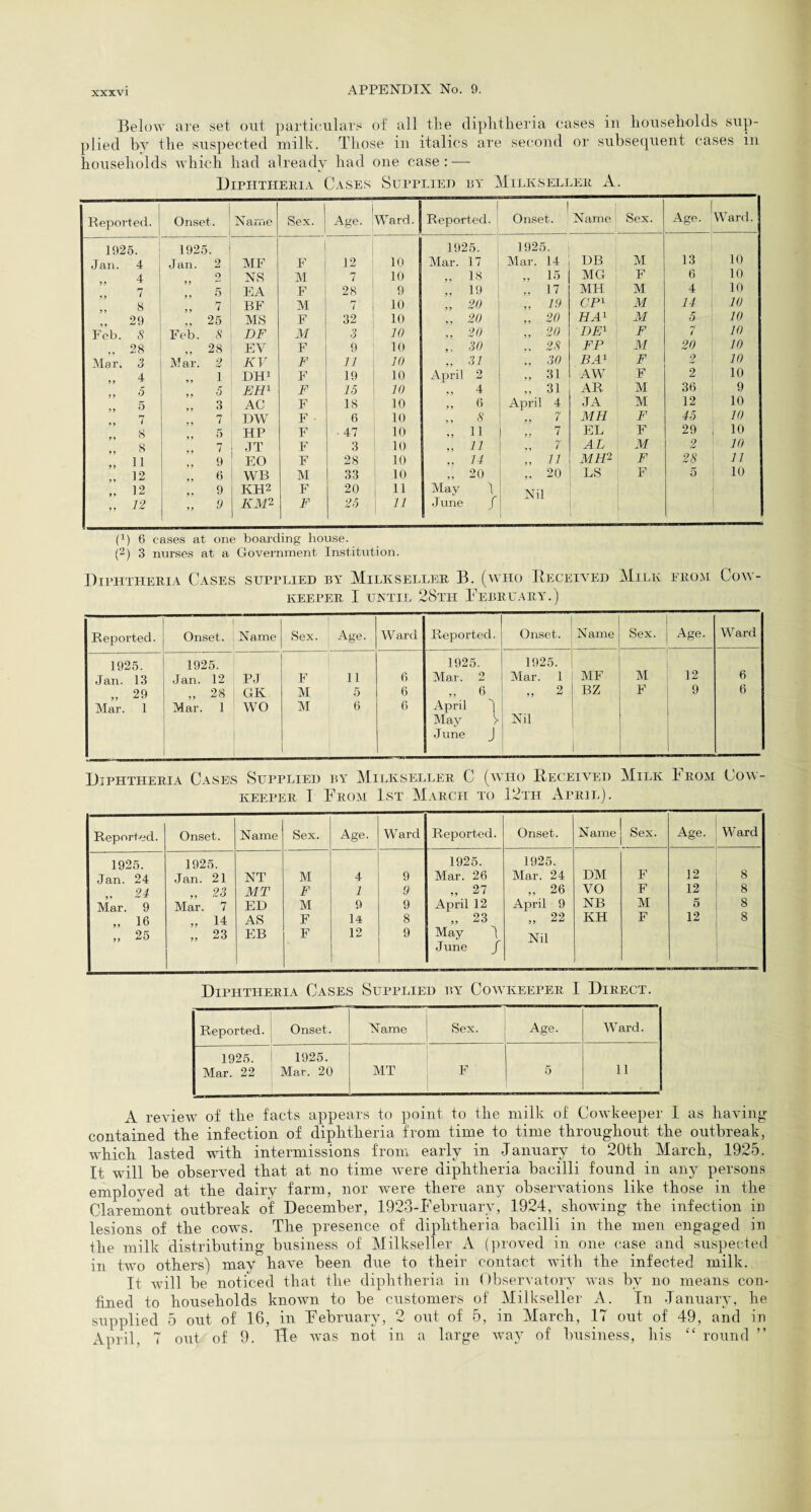 Below are set out particulars of all the diphtheria cases in households sup¬ plied by the suspected milk. Those in italics are second or subsequent cases in households which had already had one case : — Diphtheria Cases Supplied isy Milksellek A. Reported. Onset. Name Sex. Age. Ward. Reported. Onset. Name Sex. Age. Ward. 1925. 1925. 1 1925. 1925. Jan. 4 Jan. 2 MF F 12 10 Mar. 17 Mar. 14 DB M 13 10 „ 4 2 NS M 7 10 „ 18 „ 15 MG F 6 10 7 5 EA F 28 9 ,. 19 „ 17 MH M 4 10 8 „ 7 BF M 7 10 „ 20 „ 19 CP1 i M 14 10 „ 29 .. 25 MS F 32 10 „ 20 „ 20 HA1 M 5 10 Feb. 8 Feb. 8 DF M 3 10 „ 20 „ 20 DE1 F ( 10 ., 28 ., 28 EV F 9 10 „ 30 .. 28 FP M 20 10 Mar. 3 Mar. 2 K V F 11 10 „ 31 „ 30 BA1 F 2 10 „ 4 „ 1 DH> F 19 10 April 2 „ 31 AW F 2 10 „ 5 „ 5 EH1 F 15 10 4 „ 31 AR M 36 9 „ 5 .. 3 AC F 18 10 „ 6 April 4 JA M 12 10 7 ,, 7 DW F • 6 10 „ * „ ? MH F 45 10 ,, 8 ,, 5 HP F • 47 10 „ 11 „ 7 EL F 29 i 10 ,, 8 ,, 7 .IT F 3 10 „ 11 „ 7 AL M 2 10 ., 11 9 EO F 28 10 14 „ 11 MH2 F 28 11 12 6 WB M 33 10 „ 20 „ 20 LS F 5 10 „ 12 9 KH2 F 20 11 May 1 Nil 22 „ y KM2 F 25 11 June f P) 6 cases at one boarding house. (2) 3 nurses at a Government Institution. Diphtheria Cases supplied by Milkseller B. (who Deceived Milk from Cow- keeper I until 28tii February.) Reported. Onset. Name Sex. Age. Ward Reported. Onset. Name Sex. Age. Ward 1925. Jan. 13 1925. Jan. 12 PJ F 11 6 1925. Mar. 2 1925. Mar. 1 MF M 12 6 „ 29 „ 28 GK M 5 6 ,, 6 9 t j ^ BZ F 9 6 Mar. 1 Mar. 1 WO M 6 6 April T May V June J Nil Diphtheria Cases Supplied by Milkseller C (who Deceived Milk k rom Cow - keeper I From 1st March to 12th April). Reported. Onset. Name Sex. Age. Ward Reported. Onset. Name Sex. Age. Ward 1925. Jan. 24 1925. Jan. 21 NT M 4 9 1925. Mar. 26 1925. Mar. 24 DM F 12 8 „ 24 „ 23 MT F 1 9 „ 27 9 A ,, j-j O VO F 12 8 Mar. 9 Mar. 7 ED M 9 9 April 12 April 9 NB M 5 8 „ 16 „ 14 AS F 14 8 „ 23 „ 22 KH F 12 8 „ 25 „ 23 EB F 12 9 May I June f Nil Diphtheria Cases Supplied by Cowkeeper I Direct. Reported. Onset. Name Sex. Age. Ward. 1925. Mar. 22 1925. Mar. 20 MT F 5 11 A review of the facts appears to point to the milk of Cowkeeper 1 as having contained the infection of diphtheria from time to time throughout the outbreak, which lasted with intermissions from early in January to 20th March, 1925. It will be observed that at no time were diphtheria bacilli found in any persons employed at the dairy farm, nor were there any observations like those in the Claremont outbreak of December, 1923-February, 1924, showing the infection in lesions of the cowts. The presence of diphtheria bacilli in the men engaged in the milk distributing business of Milkseller A (proved in one case and suspected in two others) may have been due to their contact with the infected milk. It will be noticed that the diphtheria in ()bservatory was by no means con¬ fined to households known to be customers of Milkseller A. In January, he supplied 5 out of 16, in February, 2 out of 5, in March, IT out of 49, and in April, T out of 9. He was not in a large way of business, his “ round ”