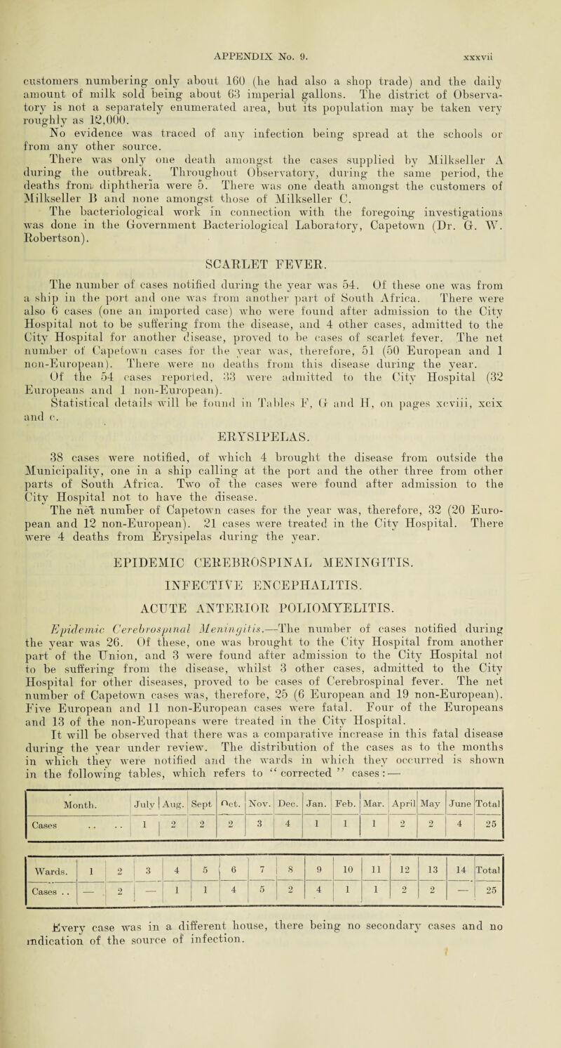 customers numbering only about 160 (lie had also a shop trade) and the daily amount of milk sold being about 63 imperial gallons. The district of Observa¬ tory is not a separately enumerated area, but its population may be taken very roughly as 112,000. No evidence was traced of any infection being spread at the schools or from any other source. There was only one death amongst the cases supplied by Milkseller A. during the outbreak. Throughout Observatory, during the same period, the deaths from diphtheria were 5. There was one death amongst the customers of Milkseller 13 and none amongst those of Milkseller C. The bacteriological work in connection with the foregoing investigations was done in the Government Bacteriological Laboratory, Capetown (Dr. G. W. Robertson). SCARLET FEVER. The number of cases notified during; the vear was 54. Of these one was from a ship in the port and one was from another part of South Africa. There were also 6 cases (one an imported case) who were found after admission to the City Hospital not to be suffering from the disease, and 4 other cases, admitted to the City Hospital for another disease, proved to be cases of scarlet fever. The net number of Capetown cases for the year was, therefore, 51 (50 European and 1 non-European). There were no deaths from this disease during the year. Of the 54 cases reported, 33 were admitted to the City Hospital (32 Europeans and 1 non-European). Statistical details will be found in Tables E, G and H, on pages xeviii, xcix and c. ERYSIPELAS. 38 cases were notified, of which 4 brought the disease from outside the Municipality, one in a ship calling at the port and the other three from other parts of South Africa. Two of the cases were found after admission to the City Hospital not to have the disease. The net number of Capetown cases for the year was, therefore, 32 (20 Euro¬ pean and 12 non-European). 21 cases were treated in the City Hospital. There were 4 deaths from Erysipelas during the year. EPIDEMIC CEREBROSPINAL MENINGITIS. INFECTIVE ENCEPHALITIS. ACUTE ANTERIOR POLIOMYELITIS. Epidemic Cerebrospinal Meningitis.—The number of cases notified during the year was 26. Of these, one was brought to the City Hospital from another part of the Union, and 3 were found after admission to the City Hospital nof to be suffering from the disease, whilst 3 other cases, admitted to the City Hospital for other diseases, proved to be cases of Cerebrospinal fever. The net number of Capetown cases was, therefore, 25 (6 European and 19 non-European). Five European and 11 non-European cases were fatal. Four of the Europeans and 13 of the non-Europeans were treated in the City Hospital. It will be observed that there was a comparative increase in this fatal disease during the year under review. The distribution of the cases as to the months in which they were notified and the wards in which they occurred is shown in the following tables, which refers to “corrected ” cases:-—- Month. July Aug. Sept Dct. Nov. Dec. Jan. Feb. Mar. April May June Total Cases 1 9 2 2 3 4 1 1 1 2 2 4 25 Wards. 1 2 3 4 5 a - 6 7 8 9 10 11 12 13 14 Total Cases . . — / 1 1 4 5 2 4 1 1 2 2 — 25 Every case was in a different house, there being no secondary cases and no indication of the source of infection.