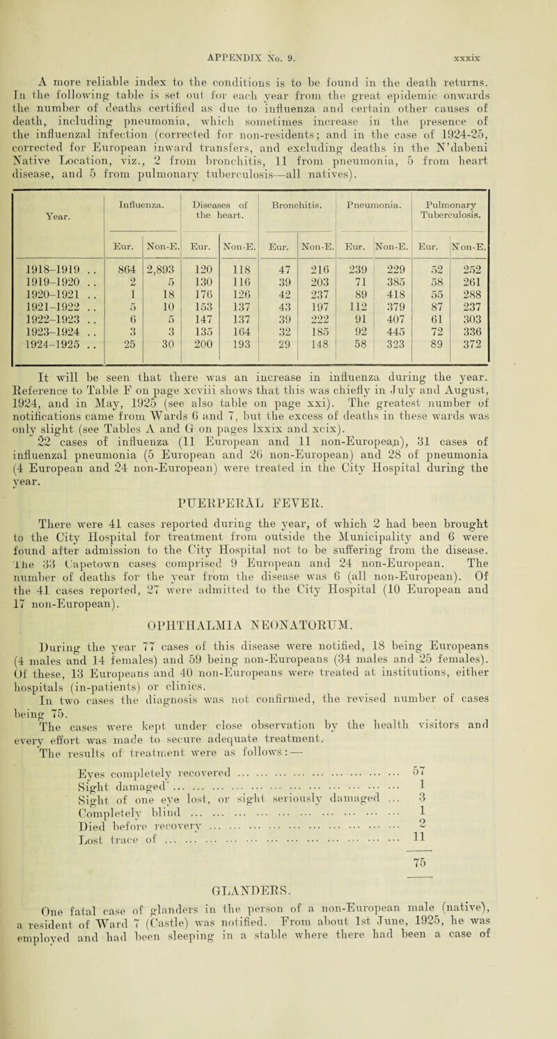 A more reliable index to tlie conditions is to be found in the death returns. In the following' table is set out for each year from the great epidemic onwards the number of deaths certified as due to influenza and certain other causes of death, including pneumonia, which sometimes increase in the presence of the influenzal infection (corrected for non-residents; and in the case of 1924-25, corrected for European inward transfers, and excluding deaths in the N’dabeni Native Location, viz., 2 from bronchitis, 11 from pneumonia, 5 from heart disease, and 5 from pulmonary tuberculosis—all natives). Year. Influenza. Diseases of the heart. Bronchitis. Pneumonia. Pulmonary Tuberculosis. Eur. Non-E. Eur. Non-E. Eur. Non-E. Eur. Non-E. Eur. N on-E. 1918-1919 .. 864 2,893 120 118 47 216 239 229 52 252 1919-1920 .. 2 5 130 116 39 203 71 385 58 261 1920-1921 .. 1 18 176 126 42 237 89 418 55 288 1921-1922 .. 5 10 153 137 43 197 112 379 87 237 1922-1923 .. 6 5 147 137 39 222 91 407 61 303 1923-1924 .. 3 3 135 164 32 185 92 445 72 336 1924-1925 .. 25 30 200 193 29 148 58 323 89 372 It will be seen that there was an increase in influenza during the year. Reference to Table F on page xcviii shows that this was chiefly in July and August, 1924, and in May, 1925 (see also table on page xxi). The greatest number of notifications came from Wards 6 and 7, but the excess of deaths in these wards was only slight (see Tables A and G on pages lxxix and xcix). 22 cases of influenza (11 European and 11 non-Europea,n), 31 cases of influenzal pneumonia (5 European and 26 non-European) and 28 of pneumonia (4 European and 24 non-European) were treated in the City Hospital during the year. PUERPERAL FEVER. There were 41 cases reported during the year, of which 2 had been brought to the City Hospital for treatment from outside the Municipality and 6 were found after admission to the City Hospital not to be suffering from the disease. Tiie 33 Capetown cases comprised 9 European and 24 non-European. The number of deaths for the year from the disease was 6 (all non-European). Of the 41 cases reported, 27 were admitted to the City Hospital (10 European and 17 non-European). OPHTHALMIA NEONATORUM. During the year 77 cases of this disease were notified, 18 being Europeans (4 males and 14 females) and 59 being non-Europeans (34 males and 25 females). Of these, 13 Europeans and 40 non-Europeans were treated at institutions, either hospitals (in-patients) or clinics. In two cases the diagnosis was not confirmed, the revised number of cases being 75. The cases were kept under close observation by the health visitors and every effort was made to secure adequate treatment. The results of treatment were as follows: — Eves completely recovered. 57 Sight damaged'. 1 Sight of one eye lost, or sight seriously damaged ... 3 Completely blind . 1 Died before recovery . 2 Lost trace of . H 75 GLANDERS. One fatal case of glanders in the person of a non-European male (native), a resident of Ward 7 (Castle) was notified. From about 1st June, 1925, he was employed and had been sleeping in a stable where there had been a case of