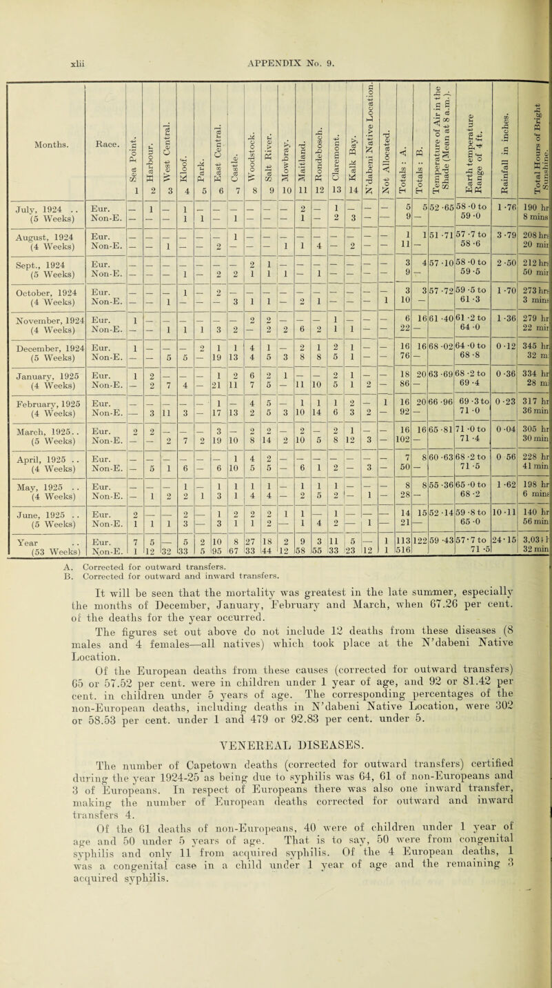 Months. Race. P .5 *3 Pd d 0) m 1 c p o rQ 3 H 2 w West Central. O O HH 4 44 fH cfi Ah 5 35 East Central. JD P CO cC O 7 A o O p CO d o o £ 8 U 0 > A p 3 m 9 ce u rO a 10 d P r-2 P 3 g 11 rP o U1 o nO 0 d P o Ph 12 P P o a 0 P c3 r—H O 13 £ Kalk Bay. N’dabeni Native Location. j Not Allocated. Totals : A. Totals : B. Temperature of Air in the Shade (Mean at 8 a.m.). Earth temperature Range of 4 ft. Rainfall in inches. Total Hours of Bright Sunshine. July, 1924 . . Eur. _ 1 __ i __ _ _ _ — _ 2 — 1 — — — 5 5 52 -65 58 -0 to 1 -76 190 hr (5 Weeks) Non-E. — — — i 1 — i — — — 1 — 2 3 — — 9 — 59 -0 8 mins August, 1924 Eur. — — 1 1 51 -71 57-7 to 3-79 208 hn (4 Weeks) Non-E. — — 1 — — 2 — — — 1 1 4 — 2 — — 11 — 58 -6 20 mir! Sept., 1924 Eur. _ _ _ 2 i _ _ — — — — — 3 4 57 -10 58-0 to 2 -50 212 hn (5 Weeks) Non-E. — — — i — 2 2 1 i 1 — 1 — — — — 9 — 59 -5 50 mii! October, 1924 Eur. i _ 2 _ _ _ _ _ _ — _ — — 3 3 57 -72 59 -5 to 1 -70 273 hn (4 Weeks) Non-E. — — 1 — — — 3 1 i — 2 1 — — — 1 10 — 61 -3 3 mins November, 1924 Eur. i _ _ _ 2 2 _ — _ 1 — — — 6 16 61 -40 61 -2 to 1 -36 279 hr (4 Weeks) Non-E. — — 1 i 1 3 2 — 2 2 6 2 1 1 ~ — 22 — 64 -0 22 mii: December, 1924 Eur. i _ 2 1 1 4 1 _ 2 1 2 1 — — 16 16 68 -02 64 -0 to 0-12 345 hr (5 Weeks) Non-E. — — 5 5 — 19 13 4 5 3 8 8 5 1 — — 76 — 68 -8 32 m: January, 1925 Eur. i 2 _ _ _ 1 2 6 2 1 — — 2 1 — — 18 20 63 -69 68 -2 to 0-36 334 hr (4 Weeks) Non-E. — 2 7 4 — 21 11 7 5 — 11 10 5 1 2 — 86 — 69 -4 28 mil February, 1925 Eur. _ _ _ _ 1 _ 4 5 — 1 1 1 2 — 1 16 20 66 -96 69 -3to 0-23 317 hr] (4 Weeks) Non-E. — 3 11 3 — 17 13 2 5 3 10 14 6 3 2 — 92 — 71 -0 36 min March, 1925.. Eur. 2 2 _ _ _ 3 _ 2 2 _ 2 — 2 1 — — 16 16 65-81 71 -0to 0 -04 305 hr (5 Weeks) Non-E. — — 2 7 2 19 10 8 14 2 10 5 8 12 3 — 102 — 71 -4 30 min April, 1925 .. Eur. 1 4 2 7 8 60-63 68-2 to 0 56 228 hr (4 Weeks) Non-E. — 5 i 6 — 6 10 5 5 — 6 1 2 — 3 — 50 — 71 -5 41 min May, 1925 . . Eur. _ _ _ 1 _ 1 1 1 1 — 1 1 1 — — — 8 8 55 -36 65 -0to 1 -62 198 hr (4 Weeks) Non-E. — 1 2 2 1 3 1 4 4 — 2 5 2 — 1 — 28 — 68 -2 6 mins June, 1925 .. Eur. 2 _ _ 2 _ 1 2 2 2 i 1 — 1 — — — 14 15 52 14 59 -8 to 10-11 140 hr (5 Weeks) Non-E. 1 1 1 3 — 3 1 1 2 -—- 1 4 2 — 1 — 21 — 65 -0 56 min Year Eur. 7 5 __ 5 2 10 8 27 18 2 9 3 11 5 — 1 113 122 59 -43 57-7 to 24-15 3,0311 (53 Weeks) Non-E. 1 12 32 33 5 95 67 33 44 12 58 55 33 23 12 1 516 71 -5 32 min A. Corrected for outward transfers. B. Corrected for outward and inward transfers. It will be seen that the mortality rvas greatest in the late summer, especially the months of December, January, February and March, when 67.26 per cent, of the deaths for the year occurred. The figures set out above do not include 12 deaths from these diseases (8 males and 4 females—all natives) which took place at the N’dabeni Native Location. Of the European deaths from these causes (corrected for outward transfers) 65 or 57.52 per cent, were in children under 1 year of age, and 92 or 81.42 per cent, in children under 5 years of age. The corresponding percentages of the non-European deaths, including deaths in N’dabem Native Location, were o02 or 58.53 per cent, under 1 and 479 or 92.83 per cent, under 5. VENEREAL DISEASES. The number of Capetown deaths (corrected for outward transfers) certified during the year 1924-25 as being due to syphilis was 64, 61 of non-Europeans and 3 of Europeans. In respect of Europeans there was also one inward transfer, making the number of European deaths corrected for outward and inward transfers 4. Of the 61 deaths of non-Europeans, 40 were of children under 1 year of age and 50 under 5 years of age. That, is to say, 50 were from congenital syphilis and onlv 11 from acquired syphilis. Of the 4 European deaths, 1 was a congenital case in a child under 1 year of age and the remaining 3 acquired syphilis.