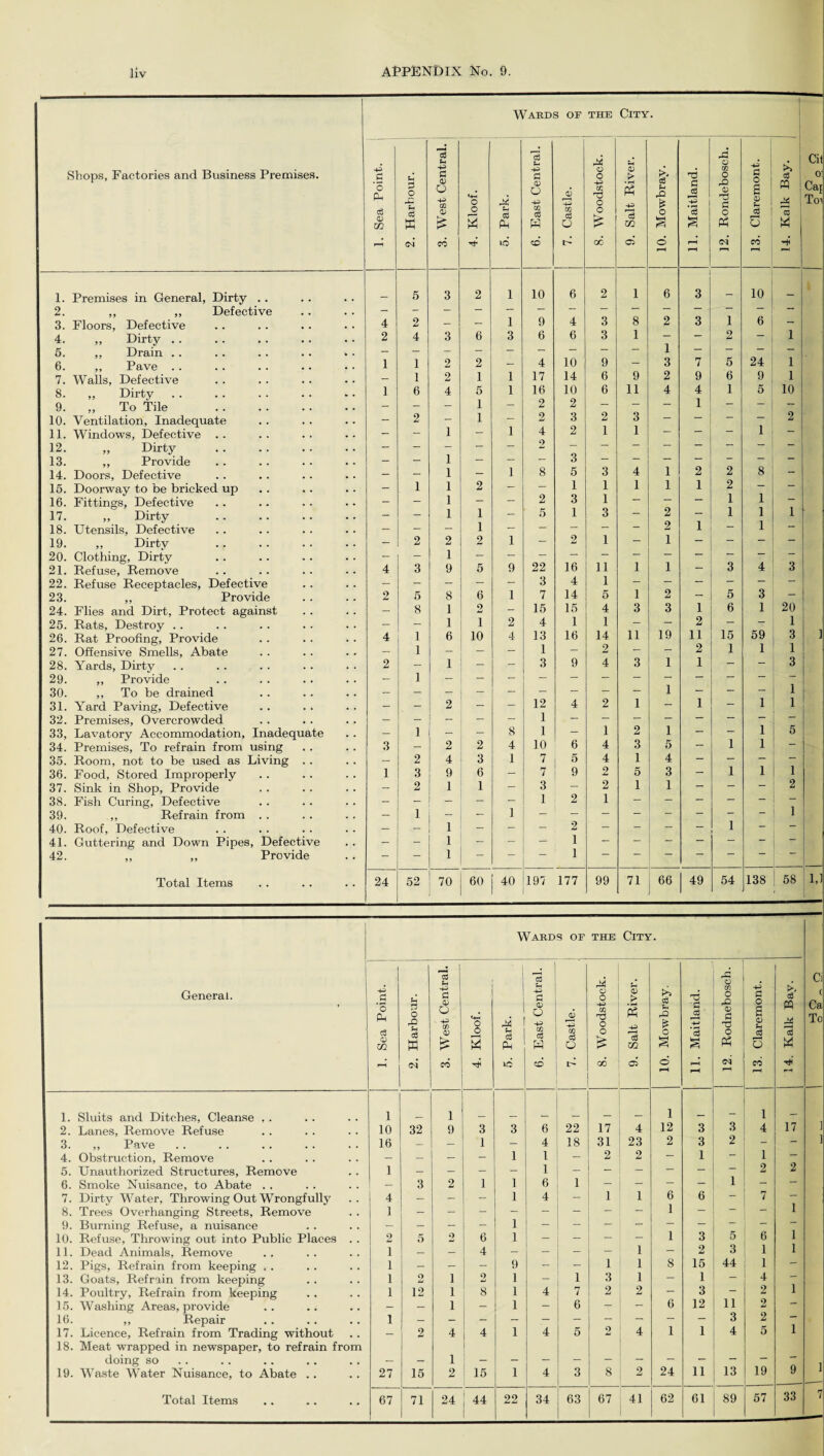Wards of THE City. Shops, Factories and Business Premises. 43 0 o PH cd CD CO Sh 0 o Sh w cd U 43 0 <D o 43 CO V £ «+H o o 5 u cd Ph Id Sh 43 0 CD o 43 CO cd H r_a> 43 m cd O A o o 43 CO nd o o £ Sh <D > •»—< Ph 43 ^3 m <s u rO is o T3 0 gd 43 3 s a m O rQ 0) 0 O Ph -p c 0 a <D S-> ^ 1 0 CP 3 M Cil 0: Caj T01 P-H CO 1d CD t> ad cZ © rH oi r-H cd 1. Premises in General, Dirty 2. ,, ,, Defective - 5 3 2 i 10 6 2 i 8 6 3 1 10 6 - 3. Floors, Defective # . 4 2 - - i 9 4 3 2 3 — 4. „ Dirty. . . 2 4 3 6 3 6 6 3 1 — — 2 — l 5. ,, Drain . . b . — — — — — — — — — 1 — — — 6. ,, Pave . . ,. 1 1 2 2 - 4 10 9 - 3 7 5 24 l 7. Walls, Defective — 1 2 1 1 17 14 6 9 2 9 6 9 l 8. ,, Dirty *. . 1 6 4 5 1 16 10 6 11 4 4 1 5 10 9. ., To Tile , . - - - 1 — 2 2 — — — 1 — — 10. Ventilation, Inadequate • . - 2 - 1 — 2 3 2 3 — — — 2 11. Windows, Defective . . . . - - 1 — 1 4 2 i 1 — — 1 — 12. „ Dirty . • . - - — — — 2 3 13. ,, Provide • . - — 1 — — — — — — — ~ — — 14. Doors, Defective . . - - 1 — 1 8 5 3 4 1 2 2 8 — 15. Doorway to be bricked up • . - 1 1 2 — — 1 i 1 1 1 2 — — 16. Fittings, Defective • • — - 1 — 2 3 1 — — — 1 1 — 17. „ Dirty . • . - - 1 1 — 5 1 3 — 2 1 1 1 18. Utensils, Defective , , — — — 1 — — — — 2 1 — 1 — 19. ,, Dirty • • - 2 2 2 1 — 2 1 — i — — — — 20. Clothing, Dirty • . - - 1 — — — “ — — — — — _ 21. Refuse, Remove . « 4 3 9 5 9 22 16 11 1 i — 3 4 3 22. Refuse Receptacles, Defective . . — - - — — 3 4 1 — — — — — — 23. ,, Provide 2 5 8 6 1 7 14 5 1 2 — . 5 3 — 24. Flies and Dirt, Protect against * . — 8 1 2 - 15 15 4 3 3 1 6 1 20 25. Rats, Destroy .. . . - - 1 i 2 4 1 1 — — 2 — 59 1 1 26. Rat Proofing, Provide * . 4 1 6 10 4 13 16 14 11 19 11 15 3 27. Offensive Smells, Abate — 1 - — — 1 — 2 — 2 1 1 1 28. Yards, Dirty 2 - 1 - - 3 9 4 3 1 1 — — 3 29. „ Provide . 30. ,, To be drained • * 1 “ 1 — — — 1 ■ 31. Yard Paving, Defective . . - - 2 - - 12 4 2 1 — 1 — 1 1 32. Premises, Overcrowded . . 1 1 1 33, Lavatory Accommodation, Inadequate . . - 1 - 8 1 — 2 — 1 5 34. Premises, To refrain from using . . 3 - 2 2 4 10 6 4 3 5 — 1 — 35. Room, not to be used as Living . . . . — 2 4 3 1 7 5 4 1 4 — — — — 36. Food, Stored Improperly 1 3 9 6 — 7 9 2 5 3 — 1 1 1 37. Sink in Shop, Provide . • - 2 1 1 — 3 — 2 1 1 — — — 2 38. Fish Curing, Defective . • - - - - — i 2 1 — — — — — 1 39. ,, Refrain from . . » • — 1 - — 1 - — — — — — — 40. Roof, Defective . . - - 1 - - - 2 — — — 1 — — 41. Guttering and Down Pipes, Defective - - 1 - - — 1 — — — — — 42. ,, ,, Provide — — 1 — — — 1 — — — — Total Items 24 52 70 60 40 197 177 99 71 66 49 54 138 58 u Wards of THE City. General. 43 0 'o Ph Sh 0 o 03 Sh 43 0 <D o 4-> «+H O cd Sh 43 £ 43 r<D 43 <D o 43 CO rd o # s > • iH Ps >> cS Sh hQ * rd • rs 43 rd O CO 0 rO 0) 0 T5 . 43 0 O a <D Sh >, cS CQ d Ci c Ca To cd <D CO C3 M <D £ * w cd pm cd H CO cd O o £ ^H cd U1 o § cd £ O Ph cS 5 cd w • <N CO tJH id CD GO cZ r-H cvi CO 4 f-H 1—H 1. Sluits and Ditches, Cleanse . . 1 1 1 _ 1 _ ] 2. Lanes, Remove Refuse # . 10 32 9 3 3 6 22 17 4 12 3 3 4 17 3. ,, Pave 16 — — 1 - 4 18 31 23 2 3 2 - - 1 4. Obstruction, Remove - — — - 1 1 - 2 2 — 1 — 1 — 5. Unauthorized Structures, Remove l - — - - 1 - | — — — — — 2 2 6. Smoke Nuisance, to Abate . . — 3 2 1 1 6 1 - - — — 1 — — 7. Dirty Water, Throwing Out Wrongfully 4 - - - 1 4 - 1 1 6 6 — 7 1 8. Trees Overhanging Streets, Remove . . 1 - - - — — — — — 1 — — — 9. Burning Refuse, a nuisance 1 1 10. Refuse, Throwing out into Public Places . . 2 5 2 6 1 - - — — 3 5 6 11. Dead Animals, Remove 1 — — 4 - - - - 1 — 2 3 1 1 12. Pigs, Refrain from keeping . . 1 - - - 9 - - 1 1 8 15 44 1 — 13. Goats, Refrain from keeping , . 1 O i 2 1 - 1 3 1 — 1 — 4 — 14. Poultry, Refrain from keeping . . 1 12 i 8 1 4 7 2 2 — 3 — 2 1 15. Washing Areas, provide • . - — i - 1 — 6 — 6 12 11 2 16. ,, Repair • , 1 - - 1 1 3 2 17. Licence, Refrain from Trading without , , — 2 4 4 1 4 5 2 4 4 5 1 18. Meat wrapped in newspaper, to refrain from doing so , , 24 13 19 1 19. Waste Water Nuisance, to Abate .. 27 15 2 15 1 4 3 8 2 11 9 •* j 44 33 7