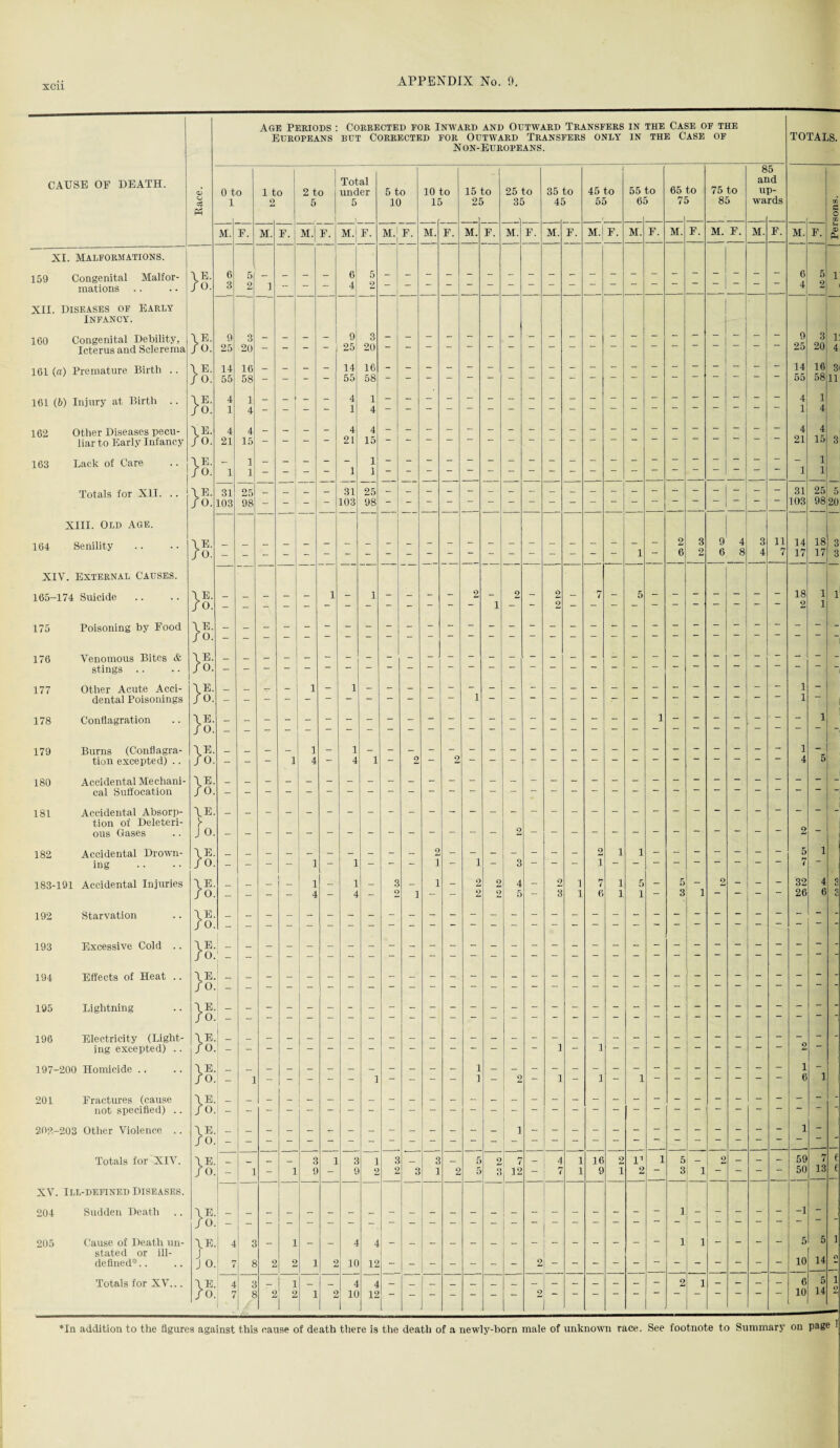 XCU Age Periods Corrected for Inward and Outward Transfers in the Case of the Europeans but Corrected for Outward Transfers only IN the Case OF TOTALS. Non-Europeans CAUSE OF DEATH. o> 0 to 1 to 1 2 to Total under 5 to 10 to 15 to 25 to 35 to 1 45 to 55 to 65 to 75 to 85 and up- 1 2 5 5 10 15 25 35 45 55 65 75 85 wards GO M O GO M. F. M. F. M.j F. M.' F. M. F. M. F. M. F. M. F. M. F. MJ F. M. F. M. F. M. F. M. F. M. F. F9 XI. Malformations. I 159 Congenital Malfor¬ mations .. .. }§: 6 3 5 2 1 - - - 6 4 5 2 6 4 5 2 1 XII. Diseases of early Infancy. ICO Congenital Debility, \E. 9 3 - - - - 9 3 9 3 1 Icterus and Sclerema JO. 25 20 — — ~ 25 20 25 20 4 1C1 (a) Premature Birth .. }S: 14 55 16 58 - - - ~ 14 55 16 58 14 55 16 58 3 11 1G1 (6) Injury at Birth .. }§: 4 1 1 4 - - - 4 1 1 4 1 1 4 162 Other Diseases pecu- \E. 4 4 - - - 4 4 4 4 liar to Early Infancy JO. 21 15 — — 21 15 21 15 3 163 Lack of Care \E. - 1 1 - i JO. 1 1 - “ “ 1 J 1 Totals for XII. .. \E. 31 25 _ T~ _ - 31 25 31 25 5 SO. 103 98 - - - 103 98 103 98 20 XIII. Old Age. 1 164 Senility }5: 1 - 2 6 3 2 9 6 4 8 3 4 11 7 14 17 18 17 3 3 XIV. EXTERNAL CAUSES. 165- 174 Suicide \E. _ _ — _ _ 1 - 1 - - - - 2 - 2 - 2 - 7 - 5 - - - - - - - 18 1 1 JO. 2 1 175 Poisoning by Food T U. _ _ - J O. 176 Venomous Bites & \E- _ stings .. JO. 177 Other Acute Acci- \E. _ — i - dental Poisonings JO. i 178 Conflagration \E. _ _ 1 /o. - 179 Burns (Conflagra- \E. _ _ i - tion excepted) .. JO. - i 4 — 4 1 4 5 180 Accidental Mechani- \E. cal Suffocation /o. 181 Accidental Absorp- \E. _ tion of Deleteri- y ous Gases Jo. - - 2 182 Accidental Drown- \E- _ 9 2 1 1 5 i ing JO. - - - 1 1 - - - 1 - 1 - 3 — - - i — — ~  7 183-191 Accidental Injuries \E- _ _ — 1 _ 1 — 3 — 1 - 2 2 4 - 2 1 7 1 5 - 5 - 2 - - - 32 4 3 JO. - - 4 4 - o 1 - 2 2 5 — 3 1 6 1 1 — 3 1 ~ — 26 6 3 192 Starvation IE. - JO. 193 Excessive Cold .. \E _ JO. 194 Effects of Heat .. \E. fo 195 Lightning \e JO. : - - 196 Electricity (Light- \E 1 - ing excepted) .. JO 197- -200 Homicide .. \E 1 - /o - 1 - - - - 1 - - - l - 2 - I 1 — 1 — — ~ ~ — — 6 1 201 Fractures (cause IE - not specified) .. J o - 20?,- -203 Other Violence .. J E 1 - JO Totals for XIV. \E. _ _ 3 1 3 1 3 _ 3 _ 5 ? 7 _ 4 1 16 2 V 1 5 _ 2 _ - - 59 7 ( f JO. - 1 - i 9 — 9 2 2 3 1 2 5 3 12 7 1 9 1 2 3 1 - — 50 13 XV Ill-defined Diseases. 204 Sudden Death \E - JO 205 Cause of Death un- \E 4 3 l __ _ 4 4 _ _ _ _ _ _ _ — — - - - 1 1 - - - - 5 5 i stated or ill- J 10 14 defined®.. J o 7 8 2 2 1 2 10 12 Totals for XV... \E 4 3 i _ _ 4 4 - 2 1 - - - - 6 5 i JO 7 8 2 9 1 2 10 12 10 14 2