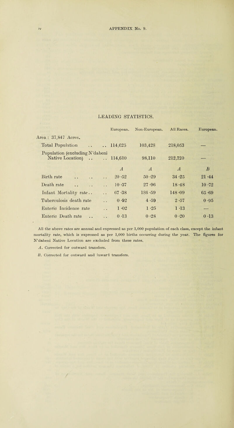 LEADING STATISTICS. European. Non-European. All Races. Europeai Area : 37,847 Acres. Total Population 114,025 103,428 218,053 — Population (excluding N’dabeni Native Location) 114,610 98,110 212,720 — A A A b Birth rate 20 -52 50 -29 34 -25 21 -44 Death rate 10 -37 27 -96 18-48 10 -72 Infant Mortality rate 07 -38 186 -59 148 -09 65 -69 Tuberculosis death rate 0 -92 4-59 2 -57 0 -95 Enteric Incidence rate 1 -02 1 -25 1 -13 — Enteric Death rate 0 -13 0 -28 0 -20 0 -13 All the above rates are annual and expressed as per 1,000 population of each class, except the infant mortality rate, which is expressed as per 1,000 births occurring during the year. The figures for N’dabeni Native Location are excluded from these rates. A. Corrected for outward transfers. B. Corrected for outward and inward transfers.