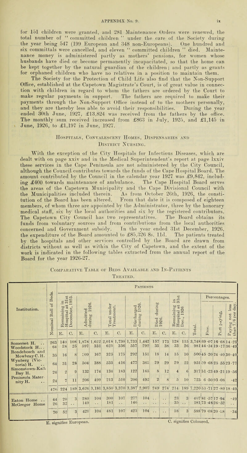 for 151 children were granted, and 281 Maintenance Orders were renewed, the total number of “ committed children ” under the care of the Society during the year being 547 (199 European and 848 non-Europeans). One hundred and six committals were cancelled, and eleven “ committed children ” died. Mainte¬ nance money is administered partly as mothers’ pensions, for women whose husbands have died or become permanently incapacitated, so that the home can be kept together by the natural guardian of the children; and partly as grants for orphaned children who have no relatives in a position to maintain them. The Society for the Protection of Child Life also find that the Non-Support Office, established at the Capetown Magistrate’s Court, is of great value in connec¬ tion with children in regard to whom the fathers are ordered by the Court to make regular payments in support. The fathers are required to make their payments through the Non-Support Office instead of to the mothers personally, and they are thereby less able to avoid their responsibilities. During the year ended 30th June, .1927, £13,824 was received from the fathers by the office. The monthly sum received increased from £863 in July, 1925, and £1,145 in June, 1926, to £1,197 in June, 1927. Hospitals, Convalescent Homes, Dispensaries and District Nursing. With the exception of the City Hospitals for Infectious Diseases, which are dealt with on page xxiv and in the Medical Superintendent’s report at page lxxiv these services in the Cape Peninsula are not administered by the City Council, although the Council contributes towards the funds of the Cape Hospital Board. The amount contributed by the Council in the calendar year 1927 was £9,842, includ¬ ing £400 towards maintenance of ambulance. The Cape Hospital Board serves the areas of the Capetown Municipality and the Cape Divisional Council with the Municipalities included therein. As from October 26th, 1926, the consti¬ tution of the Board has been altered. From that date it is composed of eighteen members, of whom three are appointed by the Administrator, three by the honorary medical staff, six by the local authorities and six by the registered contributors. The Capetown City Council has two representatives. The Board obtains its funds from voluntary sources and from contributions from the local authorities concerned and Government subsidy. In the year ended 31st December, 1926, the expenditure of the Board amounted to £85,326 8s. lid. The patients treated by the hospitals and other services controlled by the Board are drawn from districts without as well as within the City of Capetown, and the extent of the work is indicated in the following tables extracted from the annual report of the Board for the year 1926-27. Comparative Table of Beds Available and In-Patients Treated. Patients CD PQ -P CO 3 T? Percentages. Institution. «+H O o pH c2 g 1 .w 0- g I 2 c a 0 § c tffr p—• u a S B a IQ Admittod during 1926. Total under Treatment. Discharged during 1926. Died during 1926. Remaining i Hospital at 3 Dec., 1926 Is 6 ’is pX -iS Paying not less than 7/6 per day. O £ E. C. E. C. E. C. E. C. E. C. E. C. o H £ Ph 263 140 108 1,878 1.622 2,018 1,730 1,733 1,442 157 173 128 115 3,748 69 -07 16-68 14-25 Woodstock H.. . 64 28 25 597 331 625 356 557 292 35 38 33 26 981T4-34 19-17 36 -49 Rrmdehosch and 292 151 18 Mowbray C. H. 35 16 8 309 167 325 175 14 15 10 50045-20 24 -40 30-40 Wynberg (Vic¬ toria) H. 64 31 28 504 388 535 416 477 365 29 29 29 22 951 £0 -68 25 55 23 -77 Simonstown-JAalk Bay H. Peninsula Mater¬ nity H. 26 2 9 132 174 134 183 122 165 8 12 4 6 317 31 -23 49-21 19 -56 24 7 11 206 499 213 510 206 492 2 8 5 10 723 6*50 93 -08 •42 i 476 224 189 3,626 3,181 3,850 3,370 3,387 2,907 249 r- <N 214 189 7,22053 -71 27 -80 18 -49 Eaton Home . . 44 20 3 280 104 300 107 277 104 23 3 407 81 -57 17 -94 •49 McGregor Home 26 32 149 181 * * 146 • • 35 181 73 -48 26-52 70 52 3 429 104 481 107 423 104 58 3 588 79 -08 - 1 20 -58 •34 E. signifies European. C. signifies Coloured.