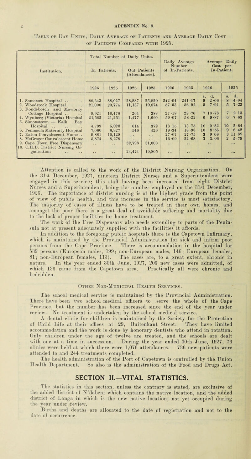 Table of Day Units, Daily Average of Patients and Average Daily Cost of Patients Compared with 1925. Total Number of Daily Units. Daily Average Average Daily Institution. In Patients. Out Patients (Attendances). Number of In-Patients. Cost per In-Patient. 192 (» 1925 1926 1925 1926 1925 1926 1925 1. Somerset Hospital .. 88,343 88,027 28,887 25,820 242 -04 241 -17 s. d. 9 2 -06 s. d. 8 4 -94 2. Woodstock Hospital 21,000 20,774 11,137 10,874 57 -53 56 -92 5 7 -91 5 7-23 3. Rondebosch and Mowbray Cottage Hospital .. 9,921 10,476 264 388 27 -18 28 -70 7 10-78 7 2-13 4. Wynberg (Victoria) Hospital 21,562 21,251 1,477 1,660 59 -07 58-22 6 9 -87 6 7 -63 5. Simonstown •—- Kalk Bay Hospital .. 4,799 5,020 614 372 13.15 13 -75 10 9-82 10 2 -64 6. Peninsula Maternity Hospital 7,060 6,927 546 426 19-34 18 -98 10 8-56 9 6-42 7. Eaton Convalescent Home. . 9.881 10,129 27 -07 27 -75 3 9-08 3 11-89 8. McGregor Convalescent Home 5,874 8,278 16-09 22 -68 3 3- 06 2 5-79 9. Cape Town Free Dispensary . . . , 32,798 31,003 . . • . • • • • 10. C.H.B. District Nursing Or¬ ganisation • • • • 24,474 19,805 • • • • * * Attention is called to tlie work of the District Nursing Organisation. On the 31st December, 1927, nineteen District Nurses and a Superintendent were engaged in this service; this staff having been increased from eight District Nurses and a Superintendent, being the number employed on the 31st December, 1926. The importance of district nursing is of the highest grade from the point of view of public health, and this increase in the service is most satisfactory. The majority of cases of illness have to be treated in their own homes, and amongst the poor there is a great deal of avoidable suffering and mortality due to the lack of proper facilities for home treatment. The work of the Free Dispensary also needs extending to parts of the Penin¬ sula not at present adequately supplied with the facilities it affords. In addition to the foregoing public hospitals there is the Capetown Infirmary, which is maintained by the Provincial Administration for sick and infirm poor persons from the Cape Province. There is accommodation in the hospital for 539 persons (European males, 199; non-European males, 146; European females, 81; non-European females, 113). The cases are, to a great extent, chronic in nature. In the year ended 30th June, 1927, 209 new cases were admitted, of which 136 came from the Capetown area. Practically all were chronic and bedridden. Other Non-Municipal Health Services. The school medical service is maintained by the Provincial Administration. There have been two school medical officers to serve the whole of the Cape Province, but the number has been increased since the end of the year under review. No treatment is undertaken by the school medical service. A dental clinic for children is maintained by the Society for the Protection of Child Life at their offices at 29, Buitenkant Street. They have limited accommodation and the work is done by honorary dentists who attend in rotation. Only children under the age of twelve are treated, and the schools are dealt with one at a time in succession. During the year ended 30tli June, 1927, 76 clinics were held at which there were 1,076 attendances. 736 new patients were attended to and 244 treatments completed. The health administration of the Port of Capetown is controlled by the Union Health Department. So also is the administration of the Food and Drugs Act. SECTION II,—VITAL STATISTICS. The statistics in this section, unless the contrary is stated, are exclusive of the added district of N’dabeni which contains the native location, and the added district of Langa in which is the new native location, not yet occupied during the year under review. Births and deaths are allocated to the date of registration and not to the date of occurrence.