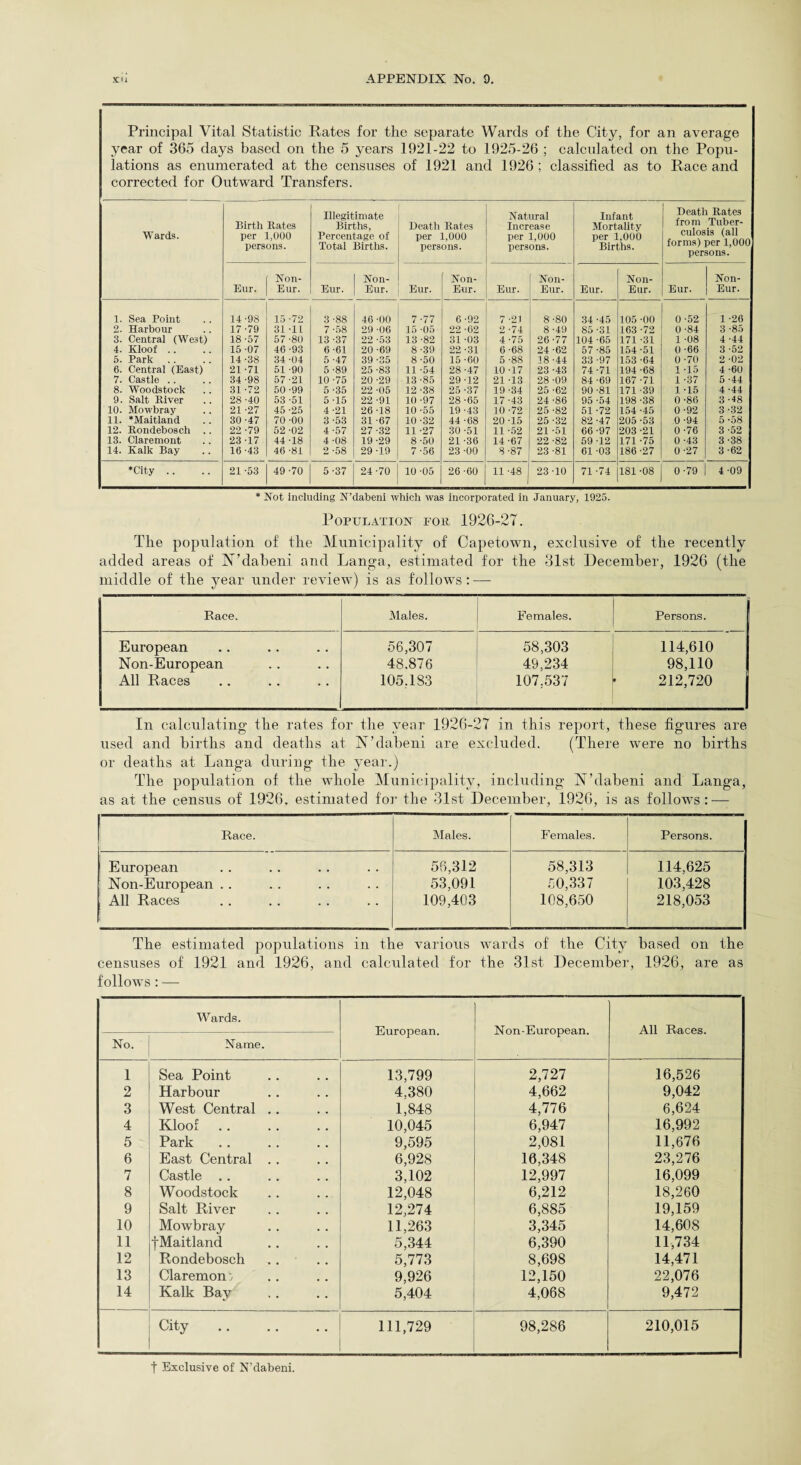 Principal Vital Statistic Rates for the separate Wards of the City, for an average year of 365 days based on the 5 years 1921-22 to 1925-26 ; calculated on the Popu¬ lations as enumerated at the censuses of 1921 and 1926 ; classified as to Race and corrected for Outward Transfers. Wards. Birth Rates per 1,000 persons. Illegitimate Births, Percentage of Total Births. Death Rates per 1,000 persons. Natural Increase per 1,000 persons. Infant Mortality per 1,000 Births. Death Rates from Tuber¬ culosis (all forms) per 1,000 persons. Eur. Non- Eur. Eur. Non- Eur. Eur. Non- Eur. Eur. Non- Eur. Eur. Non- Eur. Eur. . . 1 gS 1 1. Sea Point 14-98 15 -72 3 -88 46 -00 7-77 6 -92 7 -21 8 -80 34 -45 105 -00 0 -52 1 -26 2. Harbour 17 -79 31 -11 7 -58 29 -06 15 -05 22 -02 2 -74 8-49 85 -31 163 -72 0 -84 3 -85 3. Central (West) 18-57 57 -80 13 -37 22 -53 13 -82 31 -03 4 -75 26-77 104 -65 171 -31 1 -08 4 -44 4. Kloof .. 15 -07 40 -93 6 -61 20 -69 8-39 22 -31 6-68 24 -62 57 -85 154-51 0 -66 3 -52 5. Park 14-38 34 -04 5 -47 39 -35 8-50 15 -60 5 -88 18 -44 33 -97 153 -64 0 -70 2 -02 6. Central (East) 21 -71 51 -90 5 -89 25 -83 11 -54 28-47 10-17 23 -43 74-71 194 -68 1 -15 4 -60 7. Castle .. 34 -98 57-21 10 -75 20 -29 13 -85 29-12 21 -13 28 -09 84 -69 167 -71 1 -37 5 -44 8. Woodstock 31 -72 50 -99 5-35 22 -05 12 -38 25 -37 19-34 25 -62 90 -81 171 -39 1 -15 4 -44 9. Salt River 28 -40 53 -51 5 -15 22 -91 10 -97 28 -65 17-43 24 -86 95 -54 198 -38 0 -86 3 -48 10. Mowbray 21 -27 45 -25 4-21 26 -18 10 -55 19 -43 10-72 25 -82 51 -72 154-45 0 -92 3 -32 li. ’Maitland 30 -47 70 -00 3 -53 31 -67 10 -32 44-68 20-15 25 -32 82 -47 205 -53 0 -94 5 -58 12. Rondebosch .. 22 -79 52-02 4-57 27 -32 11 -27 30 -51 11 -52 21 -51 66 -97 203 -21 0 -76 3 -52 13. Claremont 23 -17 44-18 4-08 19-29 8-50 21 -36 14-67 22 -82 59 -12 171 -75 0 -43 3 -38 14. Kalk Bay 16 -43 46 -81 2 -58 29 -19 7 -56 23 -00 8-87 23 -81 61 -03 186 -27 0 -27 3 -62 ♦City .. 21 -53 49 -70 5 -37 24-70 10 -05 26-60 11 -48 23-10 71 -74 181 -08 0 -79 4-09 * Not including N’dabeni which was incorporated in January, 1925. Population for 1926-27. The population of the Municipality of Capetown, exclusive of the recently added areas of N’dabeni and Langa, estimated for the 31st December, 1926 (the middle of the year under review) is as follows: —- Race. Males. Females. Persons. European 56,307 58,303 114,610 Non-European 48.876 49,234 98,110 All Races 105.183 107.537 212,720 In calculating the rates for the year 1926-27 in this report, these figures are used and births and deaths at N’dabeni are excluded. (There were no births or deaths at Langa during the year.) The population of the whole Municipality, including N’dabeni and Langa, as at the census of 1926. estimated for the 31st December, 1926, is as follows: — Race. Males. Females. Persons. European Non-European All Races 56,312 53,091 109,403 58,313 50,337 108,650 114,625 103,428 218,053 The estimated populations in the various wards of the City based on the censuses of 1921 and 1926, and calculated for the 31st December, 1926, are as follows : — Wards. European. Non-European. All Races. No. Name. 1 Sea Point 13,799 2,727 16,526 2 Harbour 4,380 4,662 9,042 3 West Central .. 1,848 4,776 6,624 4 Kloof. 10,045 6,947 16,992 5 Park 9,595 2,081 11,676 6 East Central . . 6,928 16,348 23,276 7 Castle . . 3,102 12,997 16,099 8 Woodstock 12,048 6,212 18,260 9 Salt River 12,274 6,885 19,159 10 Mowbray 11,263 3,345 14,608 11 •(Maitland 5,344 6,390 11,734 12 Rondebosch 5,773 8,698 14,471 13 Claremont 9,926 12,150 22,076 14 Kalk Bay 5,404 4,068 9,472 City 111,729 98,286 210,015 t Exclusive of N’dabeni.