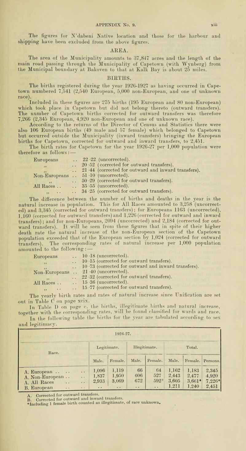 The figures for N’dabeni Native location and those for the harbour and shipping have been excluded from the above figures. AREA. The area of the Municipality amounts to 37,847 acres and the length of the main road passing through the Municipality of Capetown (with Wynberg) from the Municipal boundary at Bakoven to that at Kalk Bay is about 25 miles. BIRTHS. The births registered during the year 1926-1927 as having occurred in Cape¬ town numbered 7,541 (2,540 European, 5,000 non-European, and one of unknown race). Included in these figures are 275 births (195 European and 80 non-European) which took place in Capetown but did not belong thereto (outward transfers). The number of Capetown births corrected for outward transfers was therefore 7,266 (2,345 European, 4,920 non-European and one of unknown race). According to the returns of the Director of Census and Statistics there were also 106 European births (49 male and 57 female) which belonged to Capetown but occurred outside the Municipality (inward transfers) bringing the European births for Capetown, corrected for outward and inward transfers, to 2,451. The birth rates for Capetown for the year 1926-27 per 1,000 population were therefore as follows : — Europeans .. 22 -22 (uncorrected). ,, .. 20-52 (corrected for outward transfers). ,, 21 -44 (corrected for outward and inward transfers). Non-Europeans .. 51 -10 (uncorrected). ,, 50 -29 (corrected for outward transfers). All Races .. .. 35-55 (uncorrected). ,, .. .. 34 -25 (corrected for outward transfers). The difference between the number of births and deaths in the year is the natural increase in population. This for All Races amounted to 3,258 (uncorrect¬ ed) and 3,345 (corrected for outward transfers); for Europeans 1163 (uncorrected), 1,160 (corrected for outward transfers) and 1,226 (corrected for outward and inward transfers); and for non-Europeans, 2094 .(uncorrected) and 2,184 (corrected for out¬ ward transfers). It will be seen from these figures that in spite of their higher death rate the natural increase of the non-European section of the Capetown population exceeded that of the European section by 1,024 (corrected for outward transfers). The corresponding rates of natural increase per 1,000 population amounted to the following : — Europeans .. 10-18 (uncorrected). 10 -15 (corrected for outward transfers). 10 -73 (corrected for outward and inward transfers). Non-Europeans .. 21-40 (uncorrected). 22 -32 (corrected for outward transfers). All Races .. . . 15-36 (uncorrected). 15-77 (corrected for outward transfers). The yearly birth rates and rates of natural increase since Unification are set out in Table C on page xcix. In Table 1) on page c. the births, illegitimate births and natural increase, together with the corresponding rates, will lie found classified for wards and race. In the following table the births for the year are tabulated according to sex and legitimacy. 1926-2 7. Race. Legitimate. Illegitimate. Total. Male. Female. Male. Female. Male. Female. Persons. A. European . . 1,096 1,119 66 64 1,162 1,183 2,345 A. Non-European .. 1,837 1,950 606 527 2,443 2,477 4,920 4. All Races 2,933 3,069 672 592* 3,605 3,661* 7,226* B. European • • 1,211 1,240 2,451 A. Corrected for outward transfers. B* Corrected for outward and inward transfers. * Including 1 female birth counted as illegitimate, of race unknown.