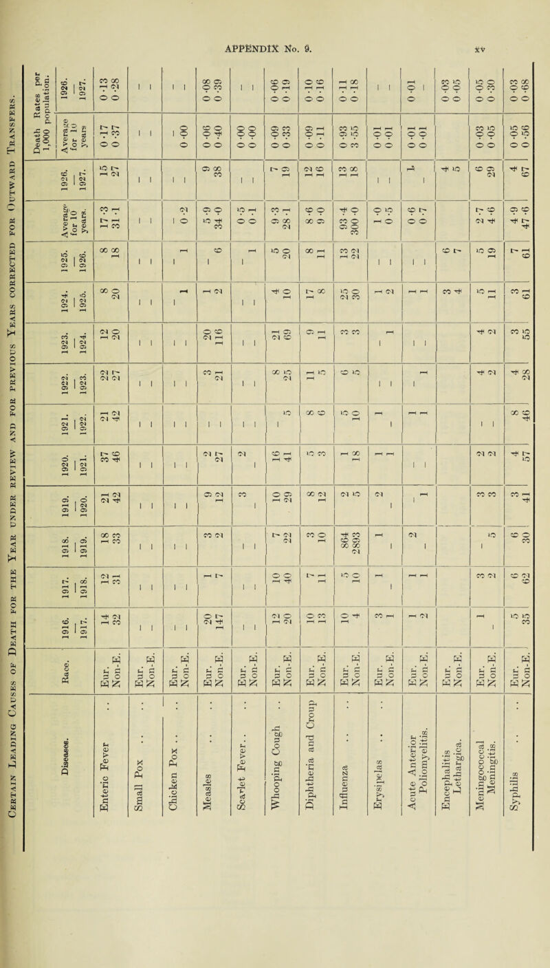 ;ates per pulation. 1927. CO GO o o 0-08 0-39 CO C5 O O O CD o o Oil 0-18 rH o 0-03 0 -05 no O O O 0-03 0-68 Death F 1,000 po Average for 10 years 0-17 0-37 l l 1 9 o 0-06 0-40 o o o o o o 0-09 0-33 0-09 0-11 0-93 3*55 0 -01 0-01 rH rH o o o o 0-03 0-05 0-05 0-56 no o 05 00 05 cq co CO 00 H I H no CD 05 H r- for 10 17-3 31 -1 Cl 5-9 34 0 0-5 0-1 9-3 28 -1 8 -6 9 -0 93 -4 O no 0-6 0-7 ty CD 4-9 47 -6 1925. 1926. 00 00 rH l l rH l CD 1 rH 1 HO O Cl 00 rH rH CO Cl r-H Ol 1 l I I CD no 05 rH rH CO Race. Eur. Non-E. Eur. Non-E. Eur. Non-E. -1 Eur. Non-E. Eur. Non-E. Eur. Non-E. Eur. Non-E. Eur. Non-E. Eur. Non-E. W u C 0 o H & Eur. Non-E. W i o o W £ Eur. Non-E. Diseases. Enteric Fever Small Pox Chicken Pox .. Measles Scarlet Fever.. .. Whooping Cough Diphtheria and Croup Influenza Erysipelas Acute Anterior Poliomyelitis. Encephalitis Lethargica. Meningococcal Meningitis. Syphilis