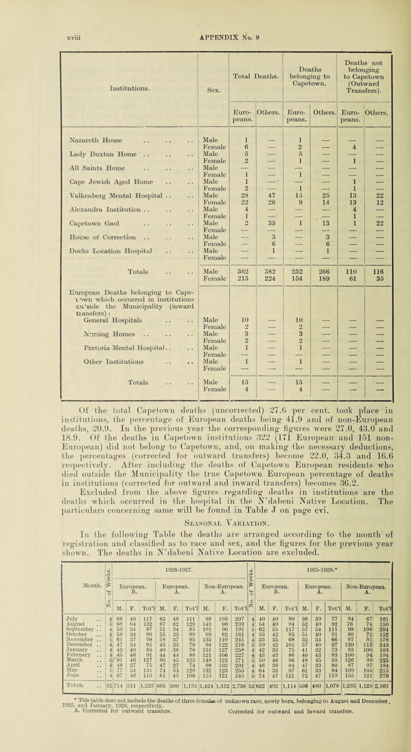 • Institutions. Sex. Total Deaths. Deaths belonging to Capetown. Deaths not belonging to Capetown (Outward Transfers). Euro¬ peans. Others. Euro¬ peans. Others. Euro¬ peans. Others. Nazareth House Male 1 1 Female 6 — 2 — 4 — Lady Buxton Home . . Male 5 — 5 — — — Female O — . 1 — 1 — All Saints Home Male — — — — — — Female 1 — 1 — — — Cape Jewish Aged Home Male 1 - * — — 1 — Female 2 — 1 — 1 — Valkenberg Mental Hospital . . Male 28 47 15 25 13 22 Female 22 26 9 14 13 12 Alexandra Institution . . Male 4 — — — 4 — Female 1 — — — 1 — Capetown Gaol Male 2 35 1 13 1 22 Female — — — — — — House of Correction Male — 3 — 3 — — Female — 6 — 6 — — Docks Location Hospital Male — 1 — 1 — — Female — — — — — — Totals Male 362 382 252 266 110 116 Female 215 224 154 189 61 35 European Deaths belonging to Cape¬ town which occurred in institutions ctPside the Municipality (inward tiansfers) : General Hospitals Male 10 10 Female 2 — 2 — — — Nursing Homes Male 3 — 3 — — — Female 2 — 2 — — — ; Pretoria Mental Hospital. . Male 1 — i — — — Female — — — — — — Other Institutions Male 1 — i — — — Female — — — — ■ — — Totals Male 15 _ 15 _ _ __ Female 4 — 4 — — — \ Of the total Capetown deaths (uncorrected) 27.0 per cent, took place in institutions, the percentage of European deaths being 41.9 and of non-European deaths, 20.9. In the previous year the corresponding figures were 27.0, 43.0 and 18.9. Of the deaths in Capetown institutions 322 (171 European and 151 non- European) did not belong to Capetown, and, on making the necessary deductions, the percentages (corrected for outward transfers) become 22.0, 34.3 and 16.6 respectively. After including the deaths of Capetown European residents who died outside the Municipality the true Capetown European percentage of deaths in institutions (corrected for outward and inward transfers) becomes 36.2. Excluded from the above figures regarding deaths in institutions are the deaths which occurred in the hospital in the N’dabeni Native Location. The particulars concerning same will be found in Table J on page cvi. Seasonal Variation. In the following Table the deaths are arranged according to the month of registration and classified as to race and sex, and the figures for the previous year shown. The deaths in N’dabeni Native Location are excluded. Month. No. of Weeks. | 1926-1927. No. of Weeks. 1925-1926.* European. B. European. A. Non-European. A. European. B. European. A. Non-European. A. M. F. Tot’l M. F. Tot’l M. F. Tot’l M. F. Tot’l M. F. Tot’l M. F. Tot’l July 4 68 49 117 63 48 111 98 109 207 4 40 40 80 38 39 77 94 67 161 August 5 68 64 132 67 62 129 143 96 239 4 54 40 94 52 40 92 76 74 150 September .. 4 53 34 87 51 34 85 101 90 191 5 62 55 117 57 54 111 98 106 204 October 4 56 34 90 55 .33 88 99 82 181 4 53 42 95 51 40 91 80 72 152 November .. 5 61 37 98 58 37 95 135 110 245 4 33 35 68 32 34 66 97 81 178 December .. 4 47 34 81 45 33 78 94 122 216 5 59 42 101 57 40 97 130 113 243 January 4 43 40 83 40 38 78 131 127 258 4 42 33 75 41 32 73 83 100 183 February .. 4 45 46 91 44 44 88 121 106 227 4 43 43 86 40 43 83 100 94 194 March 5 81 46 127 80 45 125 148 12.3 271 5 50 46 96 48 45 93 126 99 225 April 4 48 27 75 47 27 74 98 103 201 4 48 36 84 47 33 80 87 97 184 May 5 77 54 131 74 54 128 132 123 255 4 64 33 97 61 33 94 109 104 213 June 4 67 46 113 61 45 106 124 121 245 5 74 47 121 72 47 119 155 121 276 Totals 52 714 511 1,225' 685 500 1,185 1,424 1,312 2,736 52 622 492 1,114 598 480 1,076 1,235 1,128 2,363 * Tliis table does not include the deaths of three females of unknown race, newly born, belonging to August and December, 1925, and January, 1926, respectively. A. Corrected for outward transfers. Corrected for outward and inward transfers.