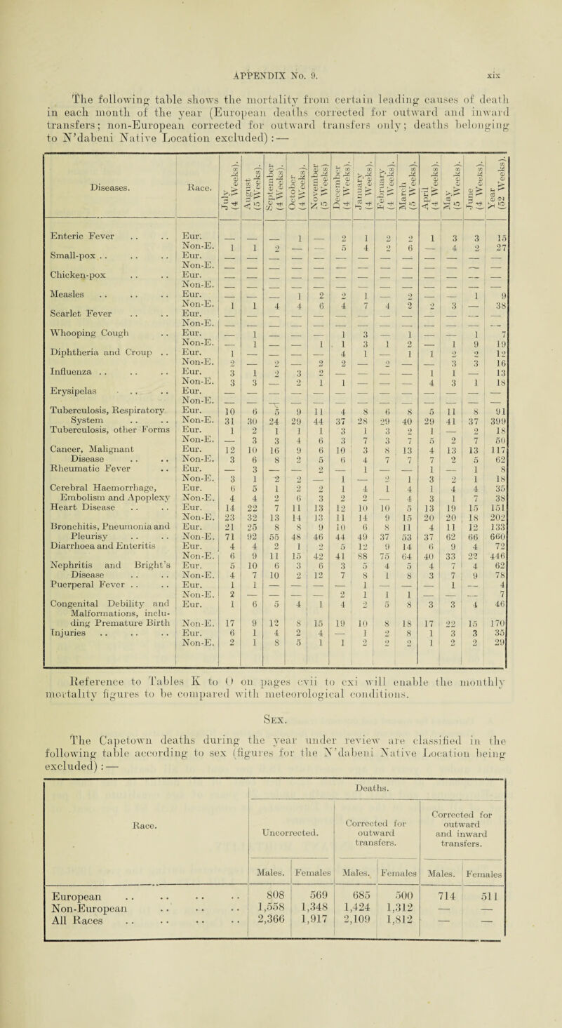 The following table shows the mortality from certain leading causes of death in each month of the year (European deaths corrected for outward and inward transfers; non-European corrected for outward transfers only; deaths belonging to N’dabeni Native Location excluded): — Diseases. Race. J uly (4 Weeks). August (5 Weeks). September (4 Weeks). October (4 Weeks). November (5 Weeks) December (4 Weeks). J anuary (4 Weeks). February (4 Weeks). March (5 Weeks). April (4 Weeks). May (5 Weeks). J une (4 Weeiis). Year (52 Weeks). Enteric Fever Ear. 1 2 1 2 9 1 3 3 15 JNon-E. 1 1 9 _ 5 4 9 6 4 2 27 Small-pox . . Eur. Non-E. _ _ _ _ _ _ _ __ _ Chicken-pox Eur. _ _ __ _ _ Non-E. Measles Eur. _ _ 1 2 9 ] 2 _ _ i 9 Non-E. 1 1 4 4 6 4 7 4 9 •w 9 3 _. 38 Scarlet Fever Eur. _ _ Non-E. Whooping Cough Eur. r 1 _ _ 1 3 _ 1 _ _ i 7 .Non-E. — 1 _ _ 1 1 3 1 2 _ 1 9 19 Diphtheria and Croup . . Eur. 1 _ _ _ _ 4 1 _ 1 i 2 9 12 JNon-E. 2 _ 2 _ 2 2 _ 2 _ _ 3 3 16 Influenza . . Eur. 3 1 2 3 2 _ _ _ _ i 1 _ 13 Non-E. 3 3 _ 2 i i _ _ _ 4 3 1 18 Erysipelas . . Eur. Non-E. Tuberculosis, Respiratory Eur. 10 0 5 9 ii 4 8 6 8 5 11 8 91 System Non-E. 31 30 24 29 44 37 28 29 40 29 41 37 399 Tuberculosis, other Forms Eur. 1 2 1 1 1 3 1 3 2 1 _ 2 18 Non-E. _ 3 3 4 6 3 7 3 7 5 9 7 50 Cancer, Malignant Eur. 12 10 16 9 6 10 3 8 13 4 13 13 117 Disease Non-E. 3 6 8 2 5 6 4 7 7 7 2 5 62 Rheumatic Fever Eur. — 3 _ _ 2 _ 1 _ _ 1 _ 1 8 Non-E. 3 1 2 2 _ 1 _ 2 1 3 2 1 18 Cerebral Haemorrhage, Eur. 6 5 1 2 2 1 4 i 4 1 4 4 35 Embolism and Apoplexy Non-E. 4 4 2 6 3 2 9 — 4 3 1 7 38 Heart Disease Eur. 14 22 7 11 13 12 10 10 5 13 19 15 151 Non-E. 23 32 13 14 13 11 14 9 15 20 20 18 202 Bronchitis, Pneumonia and Eur. 21 25 8 8 9 10 6 8 11 4 11 12 133 Pleurisy Non-E. 71 92 55 48 46 44 49 37 53 37 62 66 660 Diarrhoea and Enteritis Eur. 4 4 2 1 2 5 12 9 14 6 9 4 72 Non-E. 6 9 11 15 42 41 88 75 64 40 33 22 446 Nephritis and Bright’s Eur. 5 10 6 3 6 3 5 4 5 4 7 4 62 Disease Non-E. 4 7 10 2 12 7 8 1 8 3 7 9 78 Puerperal Fever . . Eur. 1 1 — — — — 1 — — — 1 — 4 Non-E. 2 — — — — 2 1 1 1 — — — 7 Congenital Debility and Eur. 1 6 5 4 1 4 2 5 8 3 3 4 46 Malformations, inclu- ding Premature Birth Non-E. 17 9 12 8 15 19 10 8 18 17 22 15 170 Injuries Eur. 6 1 4 2 4 — 1 2 8 1 3 3 35 Non-E. 2 1 8 5 1 1 9 9 2 1 2 2 29 Reference to Tables K to () on pages cvii to cxi will enable the monthly mortality figures to be compared with meteorological conditions. Sex. The Capetown deaths during the year under review are classified in the following table according to sex (figures for the N’dabeni Native Location being excluded) : — Deaths. Race. Uncorrected. Corrected for outward transfers. Corrected for outward and inward transfers. Males. Females Males. Females Males. Females European 808 569 685 500 714 511 Non-European 1,558 1,348 1,424 1,312 — — All Races 2,366 1,917 2,109 1,812  —