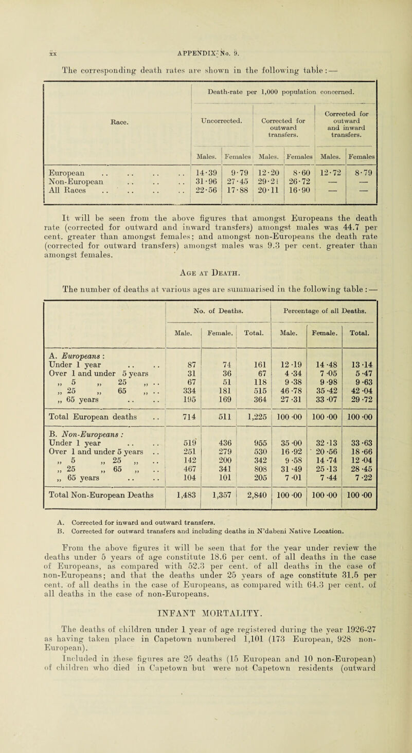 Tlie corresponding death rates are shown in the following table : — Race. Death-rate per 1,000 population concerned. Uncorrected. Corrected for outward transfers. Corrected for outward and inward transfers. Males. Females Males. Females Males. Females European 14-39 9-79 12-20 8-60 12-72 8-79 Non-European 31-96 27-45 29-21 26-72 — — All Races .... 22-56 17-88 20-11 16-90 It will be seen from the above figures that amongst Europeans the death rate (corrected for outward and inward transfers) amongst males was 44.7 per cent, greater than amongst females; and amongst non-Europeans the death rate (corrected for outward transfers) amongst males was 9.3 per cent, greater than amongst females. Age at Death. The number of deaths at various ages are summarised in the following table : — No. of Deaths. Percentage of all Deaths. Male. Female. Total. Male. Female. Total. A. Europeans : Under 1 year 87 74 161 12 -19 14-48 13-14 Over 1 and under 5 years 31 36 67 4-34 7 -05 5-47 „ 5 „ 25 67 51 118 9-38 9-98 9-63 „ 25 „ 65 334 181 515 46-78 35 -42 42 -04 „ 65 years 195 169 364 27 -31 33 -07 29 -72 Total European deaths 714 511 1,225 100 -00 100 -00 100 -00 B. Non-Europeans : Under 1 year 519 436 955 35 -00 32-13 33-63 Over 1 and under 5 years 251 279 530 16-92 20-56 18-66 )J l) 25 5j •• 142 200 342 9 -58 14 -74 12-04 „ 25 „ 65 „ .. 467 341 808 31 -49 25-13 28 -45 „ 65 years 104 101 205 7 -01 7-44 7-22 Total Non-European Deaths 1,483 1,357 2,840 100 -00 100 -00 100 -00 A. Corrected for inward and outward transfers. B. Corrected for outward transfers and including deaths in N’dabeni Native Location. From the above figures it will be seen that for the year under review the deaths under 5 years of age constitute 18.6 per cent, of all deaths in the case of Europeans, as compared with 52.3 per cent, of all deaths in the case of non-Europeans; and that the deaths under 25 years of age constitute 31.5 per cent, of all deaths in the case of Europeans, as compared with 64.3 per cent, of all deaths in the case of non-Europeans. INFANT MORTALITY. The deaths of children under 1 year of age registered during the year 1926-27 as having taken place in Capetown numbered 1,101 (173 European, 928 non- European). Included in these figures are 25 deaths (15 European and 10 non-European) of children who died in Capetown but were not Capetown residents (outward