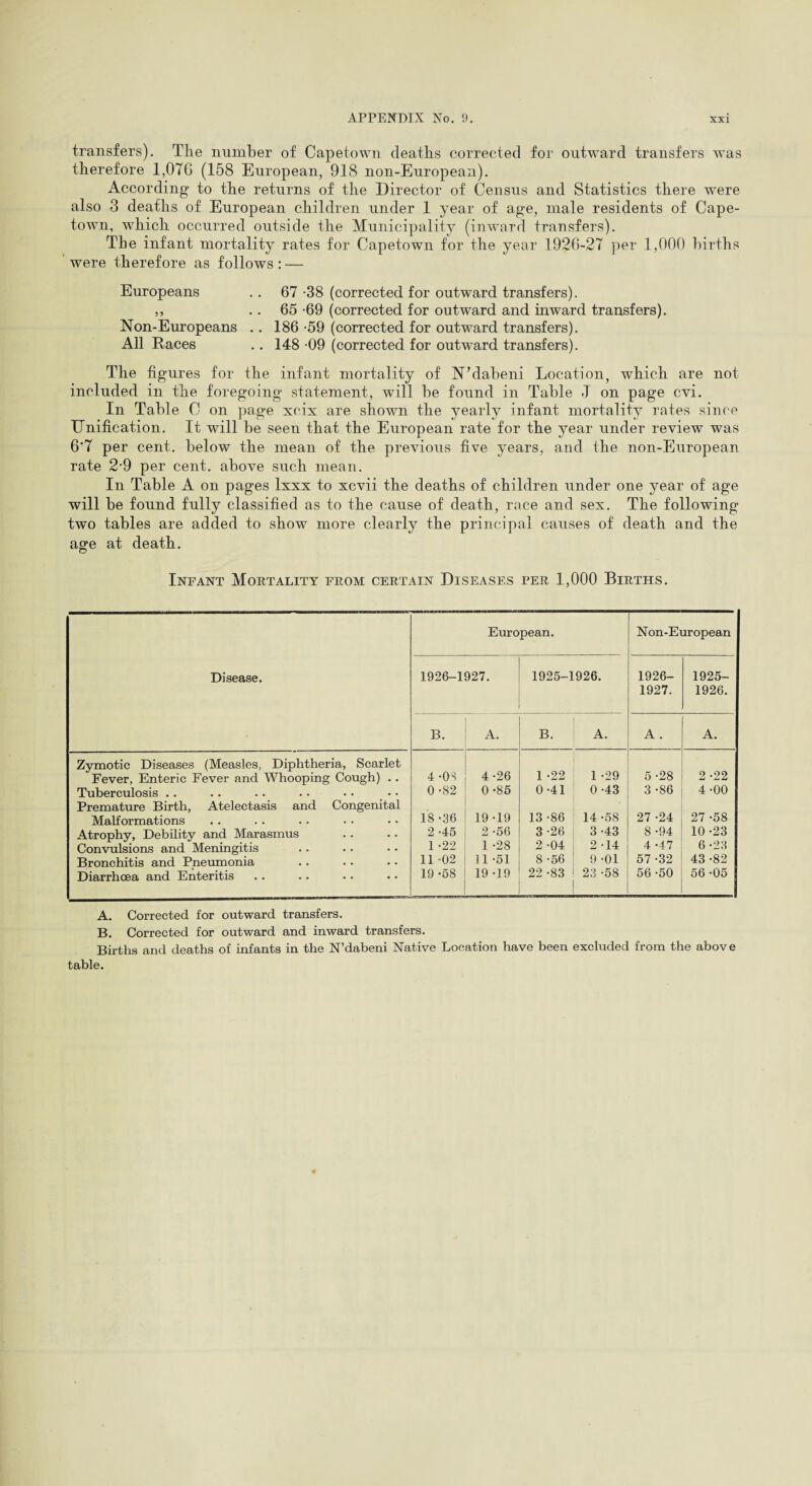 transfers). The number of Capetown deaths corrected for outward transfers was therefore 1,07G (158 European, 918 non-European). According to the returns of the Director of Census and Statistics there were also 3 deaths of European children under 1 year of age, male residents of Cape¬ town, which occurred outside the Municipality (inward transfers). The infant mortality rates for Capetown for the year 1926-27 per 1,000 births were therefore as follows: — Europeans .. 67 -38 (corrected for outward transfers). ,, 65 69 (corrected for outward and inward transfers). Non-Europeans .. 186 -59 (corrected for outward transfers). All Races .. 148 09 (corrected for outward transfers). The figures for the infant mortality of N’dabeni Location, which are not included in the foregoing statement, will be found in Table J on page cvi. In Table C on page xcix are shown the yearly infant mortality rates since Unification. It will be seen that the European rate for the year under review was 6'7 per cent, below the mean of the previous five years, and the non-European rate 2-9 per cent, above such mean. In Table A on pages lxxx to xcvii the deaths of children under one year of age will be found fully classified as to the cause of death, race and sex. The following two tables are added to show more clearly the principal causes of death and the age at death. Infant Mortality prom certain Diseases per 1,000 Births. European. Non-European Disease. 1926-1927. 1925-1926. 1926- 1927. 1925- 1926. B. A. B. A. A . A. Zymotic Diseases (Measles, Diphtheria, Scarlet Fever, Enteric Fever and Whooping Cough) .. 4 -OS 4-26 1 -22 1 -29 5-28 2 -22 Tuberculosis . . 0 -82 0-85 0-41 0-43 3 -86 4-00 Premature Birth, Atelectasis and Congenital Malformations 18-36 19-19 13 -86 14 -58 27 -24 27 -58 Atrophy, Debility and Marasmus 2-45 2 -56 3 -26 3-43 8 -94 10-23 Convulsions and Meningitis 1 -22 1 -28 2 -04 2 -14 4 -47 6 -23 Bronchitis and Pneumonia 11 -02 11-51 8 -56 9 -01 57 -32 43 -82 Diarrhoea and Enteritis 19 -58 19 -19 22 -83 23 -58 56 -50 56-05 A. Corrected for outward transfers. B. Corrected for outward and inward transfers. Births and deaths of infants in the N’dabeni Native Location have been excluded from the above table.