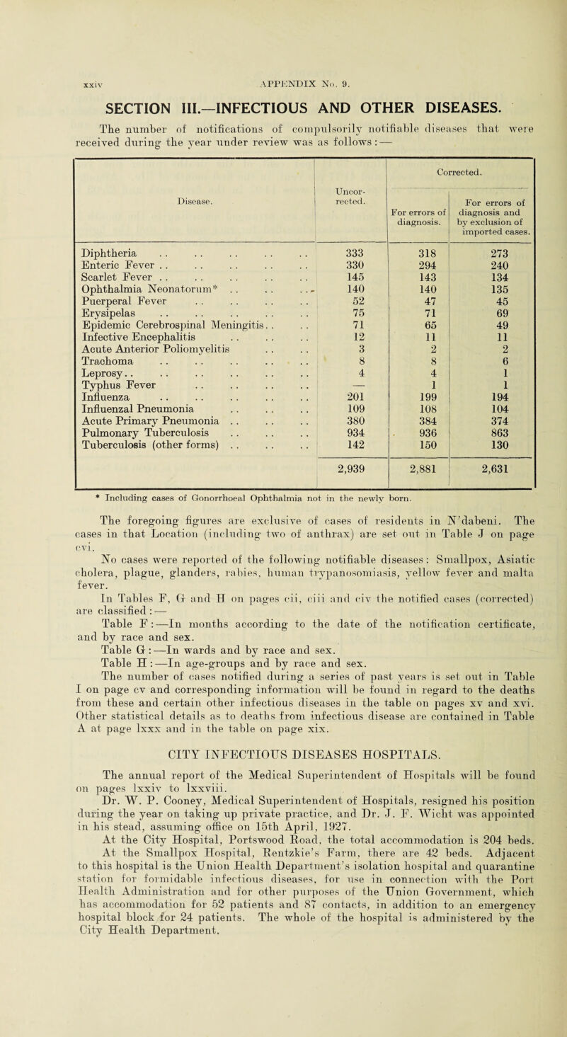 SECTION III—INFECTIOUS AND OTHER DISEASES. The number of notifications of compulsorily notifiable diseases that were received during the year under review was as follows : — . Corrected. Uncor- --— • Disease. rectecl. For errors of For errors of diagnosis and diagnosis. by exclusion of imported cases. Diphtheria 333 318 273 Enteric Fever .. 330 294 240 Scarlet Fever . . 145 143 134 Ophthalmia Neonatorum* .. .. 140 140 135 Puerperal Fever 52 47 45 Erysipelas 75 71 69 Epidemic Cerebrospinal Meningitis. . 71 65 49 Infective Encephalitis 12 11 11 Acute Anterior Poliomyelitis 3 2 2 Trachoma 8 8 6 Leprosy.. 4 4 1 Typhus Fever — 1 1 Influenza 201 199 194 Influenzal Pneumonia 109 108 104 Acute Primary Pneumonia . . 380 384 374 Pulmonary Tuberculosis 934 936 863 Tuberculosis (other forms) .. 142 150 130 2,939 2,881 2,631 * Including cases of Gonorrhoeal Ophthalmia not in the newly born. The foregoing figures are exclusive of cases of residents in N’dabeni. The cases in that Location (including two of anthrax) are set out in Table J on page cvi. No cases were reported of the following notifiable diseases : Smallpox, Asiatic cholera, plague, glanders, rabies, human trypanosomiasis, yellow fever and malta fever. In Tables F, G and H on pages cii, ciii and civ the notified cases (corrected) are classified: — Table F :—In months according to the date of the notification certificate, and by race and sex. Table G :—In wards and by race and sex. Table H: —In age-groups and by race and sex. The number of cases notified during a series of past years is set out in Table I on page cv and corresponding information will be found in regard to the deaths from these and certain other infectious diseases in the table on pages xv and xvi. Other statistical details as to deaths from infectious disease are contained in Table A at page lxxx and in the table on page xix. CITY INFECTIOUS DISEASES HOSPITALS. The annual report of the Medical Superintendent of Hospitals will be found on pages lxxiv to lxxviii. Dr. W. P. Cooney, Medical Superintendent of Hospitals, resigned his position during the year on taking up private practice, and Dr. J. E. Wicht was appointed in his stead, assuming office on 15th April, 1927. At the City Hospital, Portswood Hoad, the total accommodation is 204 beds. At the Smallpox Hospital, Bentzkie’s Farm, there are 42 beds. Adjacent to this hospital is the Union Health Department’s isolation hospital and quarantine station for formidable infectious diseases, for use in connection with the Port Health Administration and for other purposes of the Union Government, which has accommodation for 52 patients and 87 contacts, in addition to an emergency hospital block for 24 patients. The whole of the hospital is administered by the City Health Department.