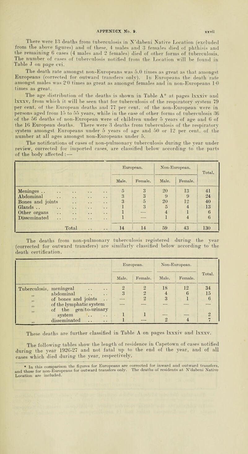 There were 13 deaths from tuberculosis in N’dabeni Native Location (excluded from the above figures) and of these, 4 males and 3 females died of phthisis and the remaining G cases (4 males and 2 females) died of other forms of tuberculosis. The number of cases of tuberculosis notified from the Location will be found in Table J on page cvi. The death rate amongst non-Europeans was 5.0 times as great as that amongst Europeans (corrected for outward transfers only). In Europeans the death rate amongst males was 2'0 times as great as amongst females and in non-Europeans 1-0 times as great. The age distribution of the deaths is shown in Table A* at pages lxxxiv and lxxxv, from which it will he seen that for tuberculosis of the respiratory system 79 per cent, of the European deaths and 77 per cent, of the non-European were in persons aged from 15 to 55 years, while in the case of other forms of tuberculosis 36 of the 56 deaths of non-European were of children under 5 years of age and 6 of the 16 European deaths. There were 3 deaths from tuberculosis of the respiratory system amongst Europeans under 5 years of age and 50 or 12 per cent, of the number at all ages amongst non-Europeans under 5. The notifications of cases of lion-pulmonary tuberculosis during the year under review, corrected for imported cases, are classified below according to the parts of the body affected : — European. Non-European. Total. Male. Female. Male. Female. Meninges .. 5 3 20 13 41 Abdominal 3 3 9 9 24 Bones and joints 3 5 20 12 40 Glands .. 1 3 5 4 13 Other organs 1 — 4 1 6 Disseminated 1 — 1 4 6 Total 14 14 59 43 130 The deaths from non-pulmonary tuberculosis registered during the year (corrected for outward transfers) are similarly classified helow according to the death certification. European. Non-European. Male. Female. Male. Female. Total. Tuberculosis, meningeal 2 2 18 12 34 abdominal 3 2 4 6 15 of bones and joints ■—- 2 3 1 6 ,, of the lymphatic system ,, of the genito-urinary _ ’  1 system 1 1 — — 2 ,, disseminated 1 — 2 4 7 These deaths are further classified in Table A on pages lxxxiv and lxxxv. The following tables show the length of residence in Capetown of cases notified durino- the year 1926-27 and not fatal up to the end of the year, and of all cases which died during the year, respectively. * In this comparison the figures for Europeans are corrected for inward and outward transfers, and those for non-Europeans for outward transfers only. The deaths of residents at N’dabeni Native Location are included,