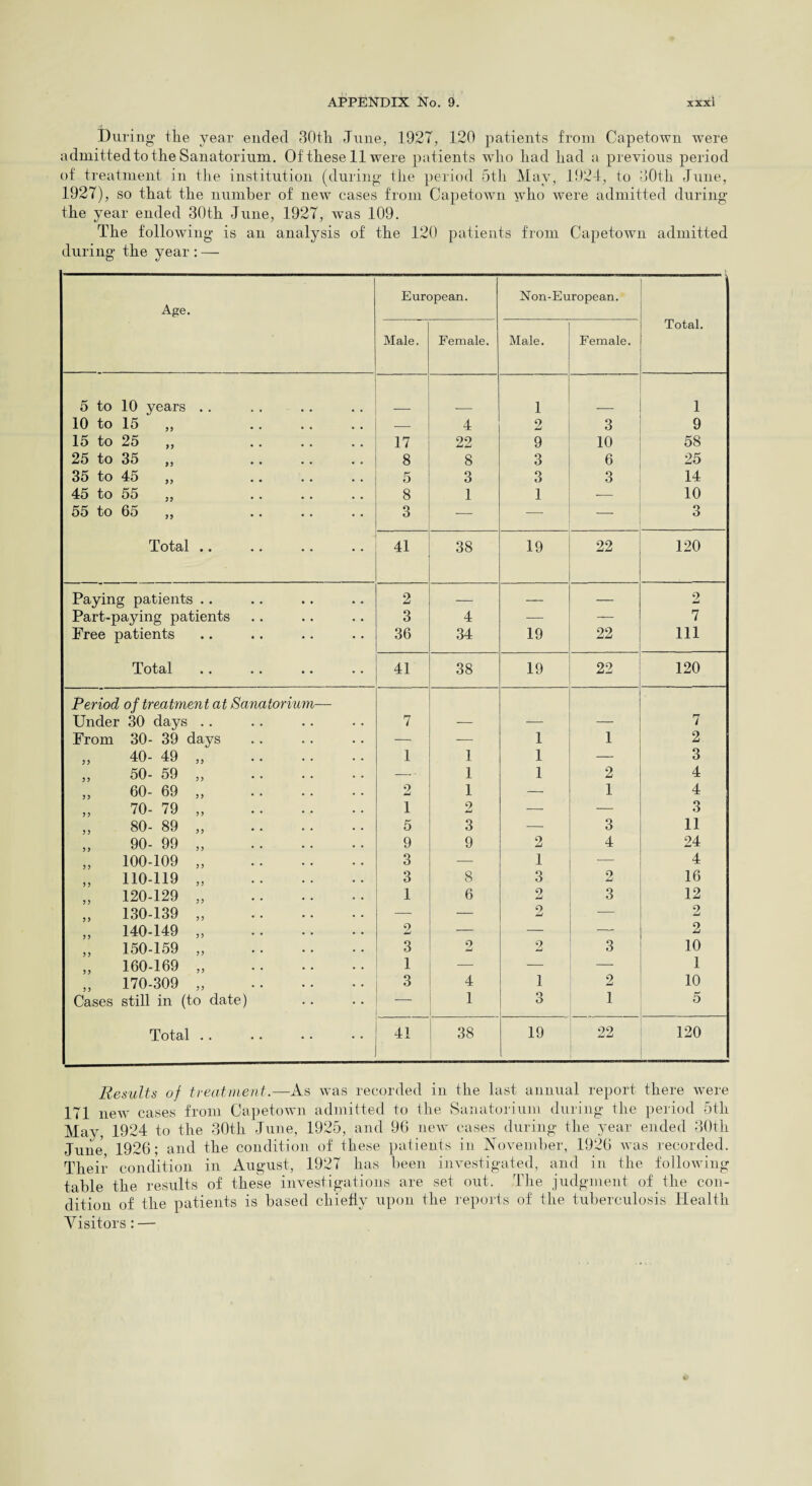 During the year ended 30th June, 1927, 120 patients from Capetown were admitted to the Sanatorium. Of these 11 were patients who had had a previous period of treatment in the institution (during the period 5th May, 1924, to 30th June, 1927), so that the number of new cases from Capetown who were admitted during the year ended 30th June, 1927, was 109. The following is an analysis of the 120 patients from Capetown admitted during the year : — Age. European. Non-European. Male. Female. Male. Female. Total. 5 to 10 years .. 1 1 10 to 15 ,, — 4 2 3 9 15 to 25 „ . 17 22 9 10 58 25 to 35 „ . 8 8 3 6 25 35 to 45 „ . 5 3 3 3 14 45 to 55 „ . 8 1 1 10 55 to 65 „ 3 -— —- _ 3 Total .. 41 38 19 22 120 Paying patients .. 2 — — — 2 Part-paying patients 3 4 — — 7 Free patients 36 34 19 22 111 Total 41 38 19 22 120 Period of treatment at Sanatorium— Under 30 days .. 7 7 From 30- 39 days — — 1 1 2 „ 40- 49 „ . 1 1 1 — 3 „ 50- 59 „ . — 1 1 2 4 „ 60- 69 „ . 2 1 — 1 4 „ 70- 79 „ . 1 2 — — 3 „ 80- 89 „ . 5 3 — 3 11 „ 90- 99 „ . 9 9 2 4 24 „ 100-109 „ . 3 — 1 — 4 „ 110-119 „ . 3 8 3 2 16 „ 120-129 „ . 1 6 2 3 12 „ 130-139 „ . — — 2 — 9 „ 140-149 „ . 2 — — — 2 „ 150-159 „ . 3 2 2 3 10 „ 160-169 „ . 1 — — 1 „ 170-309 „ . 3 4 1 2 10 Cases still in (to date) — 1 3 1 5 Total .. 41 38 19 22 120 Results of treatment.—As was recorded in the last annual report there were 171 new cases from Capetown admitted to the Sanatorium during the period 5th May, 1924 to the 30th June, 1925, and 96 new cases during the year ended 30th June 1926; and the condition of these patients in November, 1926 was recorded. Their condition in August, 1927 has been investigated, and in the following table the results of these investigations are set out. The judgment of the con¬ dition of the patients is based chiefly upon the reports of the tuberculosis Health Visitors: —