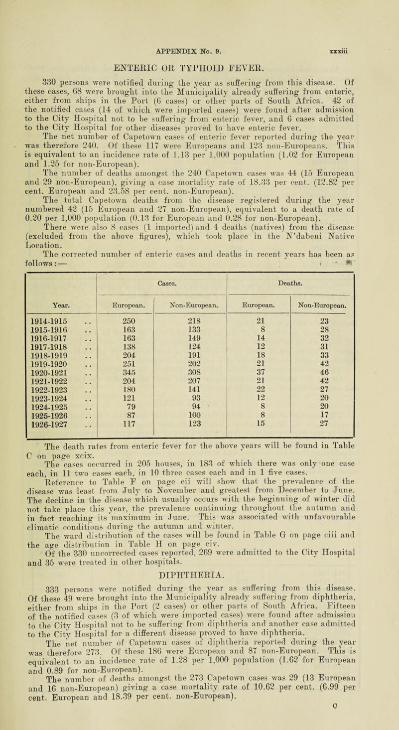 ENTERIC OR TYPHOID EEYER. 330 persons were notified during the year as suffering from this disease. Of these cases, 68 were brought into the Municipality already suffering from enteric, either from ships in the Port (6 cases) or other parts of South Africa. 42 of the notified cases (14 of which were imported cases) were found after admission to the City Hospital not to be suffering from enteric fever, and 6 cases admitted to the City Hospital for other diseases proved to have enteric fever. The net number of Capetown cases of enteric fever reported during the year was therefore 240. Of these 117 were Europeans and 123 non-Europeans. This is equivalent to an incidence rate of 1.13 per 1,000 population (1.02 for European and 1.25 for non-European). The number of deaths amongst the 240 Capetown cases was 44 (15 European and 29 non-European), giving a case mortality rate of 18.33 per cent. (12.82 per cent. European and 23.58 per cent. non-European). The total Capetown deaths from the disease registered during the year numbered 42 (15 European and 27 non-European), equivalent to a death rate ol 0.20 per 1,000 population (0.13 for European and 0.28 for non-European). There were also 8 cases (1 imported) and 4 deaths (natives) from the disease (excluded from the above figures), which took place in the N’dabeni Native Location. The corrected number of enteric cases and deaths in recent years has been as follows:— i ^ Year. Cases. Deaths. European. Non-European. European. Non-European. 1914-1915 250 218 21 23 1915-1916 163 133 8 28 1916-1917 163 149 14 32 1917-1918 138 124 12 31 1918-1919 204 191 18 33 1919-1920 251 202 21 42 1920-1921 345 308 37 46 1921-1922 204 207 21 42 1922-1923 180 141 22 27 1923-1924 121 93 12 20 1924-1925 79 94 8 20 1925-1926 87 100 8 17 1926-1927 117 123 15 27 The death rates from enteric fever for the above years will be found in Table C on page xeix. The cases occurred in 205 houses, in 183 of which there was only one case each, in 11 two cases each, in 10 three cases each and in 1 five cases. Reference to Table E on page cii will show that the prevalence of the disease was least from July to November and greatest from December to June. The decline in the disease which usually occurs with the beginning of winter did not take place this year, the prevalence continuing throughout the autumn and in fact reaching its maximum in June. This was associated with unfavourable climatic conditions during the autumn and winter. The ward distribution of the cases will be found in Table G on page ciii and the age distribution in Table H on page civ. Of the 330 uncorrected cases reported, 269 were admitted to the City Hospital and 35 were treated in other hospitals. DIPHTHERIA. 333 persons were notified during the year as suffering from this disease. Of these 49 were brought into the Municipality already suffering from diphtheria, either from ships in the Port (2 cases) or other parts of vSouth Africa. Fifteen of the notified cases (3 of which were imported cases) were found after admission to the City Hospital not to be suffering from diphtheria and another case admitted to the City Hospital for a different disease proved to have diphtheria. The net number of Capetown cases of diphtheria reported during the year was therefore 273. Of these 186 were European and 87 non-European. This is equivalent to an incidence rate of 1.28 per 1,000 population (1.62 for European and 0.89 for non-European). The number of deaths amongst the 273 Capetown cases was 29 (13 European and 16 non-European) giving a case mortality rate of 10.62 per cent. (6.99 per cent. European and 18.39 per cent. non-European). c