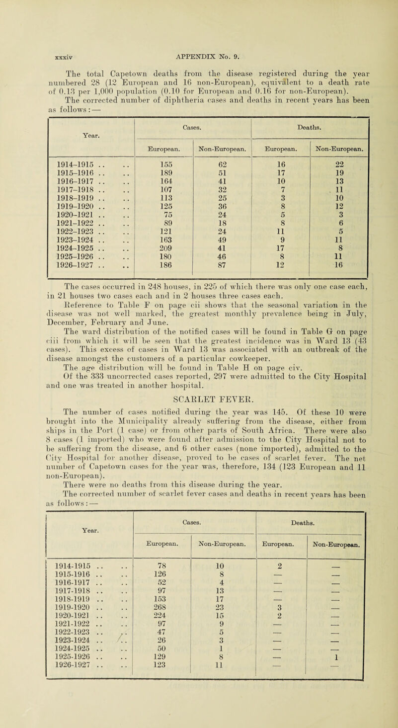 The total Capetown deaths from the disease registered during the year numbered 28 (12 European and 16 non-European), equivalent to a death rate of 0.13 per 1,000 population (0.10 for European and 0.16 for non-European). The corrected number of diphtheria cases and deaths in recent years has been as follows: — Year. Cases. Deaths. European. Non-European. European. Non-European. 1914-1915 .. 155 62 16 22 1915-1916 .. 189 51 17 19 1916-1917 .. 164 41 10 13 1917-1918 .. 107 32 7 11 1918-1919 .. 113 25 3 10 1919-1920 .. 125 36 8 12 1920-1921 .. 75 24 5 3 1921-1922 .. 89 18 8 6 1922-1923 .. 121 24 11 5 1923-1924 .. 163 49 9 11 1924-1925 .. 209 41 17 8 1925-1926 .. 180 46 8 11 1926-1927 .. 186 87 12 16 The cases occurred in 248 houses, in 225 of which there was only one case each, in 21 houses two cases each and in 2 houses three cases each. Reference to Table F on page cii shows that the seasonal variation in the disease was not well marked, the greatest monthly prevalence being in July, December, February and June. The ward distribution of the notified cases will be found in Table Gf on page eiii from which it will be seen that the greatest incidence was in Ward 13 (43 cases). This excess of cases in Ward 13 was associated with an outbreak of the disease amongst the customers of a particular cowkeeper. The age distribution will be found in Table H on page civ. Of the 333 uncorrected cases reported, 297 were admitted to the City Hospital and one was treated in another hospital. SCARLET FEVER. The number of cases notified during the year was 145. Of these 10 were brought into the Municipality already suffering from the disease, either from ships in the Port (1 case) or from other parts of South Africa. There were also 8 cases (1 imported) who were found after admission to the City Hospital not to be suffering from the disease, and 6 other cases (none imported), admitted to the City Hospital for another disease, proved to be cases of scarlet fever. The net number of Capetown cases for the year was, therefore, 134 (123 European and 11 non-European). There were no deaths from this disease during the year. The corrected number of scarlet fever cases and deaths in recent years has been as follows : — | Year. Cases. Deaths. European. Non-European. European. Non-European. 1914-1915 .. 78 10 2 _ 1 1915-1916 .. 126 8 — _ 1916-1917 .. 52 4 — — 1917-1918 .. 97 13 — — 1918-1919 .. 153 17 — — 1919-1920 .. 268 23 3 — 1920-1921 .. 224 15 2 — 1921-1922 .. 97 9 — _ 1922-1923 .. 47 5 — _ 1923-1924 .. /.. 26 3 — _ 1924-1925 .. 50 1 — _ 1925-1926 .. 129 8 — 1 1926-1927 .. 123 11 — —