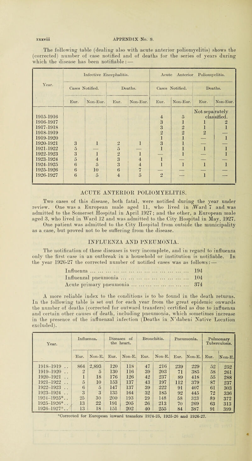 The following- table (dealing- also with acute anterior poliomyelitis) shows the (corrected) number of case notified and of deaths for the series of years during which the disease has been notifiable : — Infective Encephalitis. Acute Anterioi Poliomyelitis. Year. Cases Notified. Deaths. Cases Notified. Deaths. Eur. Non-Eur. Eur. Non-Eur. Eur. Non-Eur. Eur. Non-Eur. 1915-1916 4 5 Not sepa clas rately sified. 1916-1917 3 1 1 2 1917-1918 3 2 1 1 1918-1919 2 2 2 — 1919-1920 1 1 — 1 1920-1921 3 1 2 1 3 1 — - ; 1921-1922 5 — 5 1 1 1 1 1922-1923 3 1 2 1 — 1 — 1 1923-1924 5 4 3 4 1 — — — 1924-1925 6 5 3 4 1 1 1 1 1925-1926 6 10 6 7 — — — — 1926-1927 6 5 4 5 2 — 1 — ACUTE ANTERIOR POLIOMYELITIS. Two cases of this disease, both fatal, were notified during the year under review. One was a European male aged 11, who lived in (Ward 7 and was admitted to the Somerset Hospital in April 1927 ; and the other, a European male aged 3, who lived in Ward 12 and was admitted to the City Hospital in May, 1927. One patient was admitted to the City Hospital from outside the municipality as a case, but proved not to be suffering from the disease. INFLUENZA AND PNEUMONIA. The notification of these diseases is very incomplete, and in regard to influenza only the first case in an outbreak in a household or institution is notifiable. In the year 1926-27 the corrected number of notified cases was as follows : — Influenza. 194 Influenzal pneumonia. 104 Acute primary pneumonia. 374 A more reliable index to the conditions is to be found in the death returns. In the following table is set out for each year from the great epidemic onwards the number of deaths (corrected for outward transfers) certified as due to influenza and certain other causes of death, including pneumonia, which sometimes increase in the presence of the influenzal infection (Deaths in N’dabeni Native Location excluded). Year. Influenza. Diseases of the heart. Bronchitis. Pneumonia. Pulmonary Tuberculosis. Eur. Non-E. Eur. Non-E. Eur. Non-E. Eur. Non-E. Eur. Non-E. 1918-1919 .. 864 2,893 120 118 47 216 239 229 52 252 1919-1920 .. 2 5 130 116 39 203 71 385 58 261 1920-1921 .. 1 18 176 126 42 237 89 418 55 288 1921-1922 .. 5 10 153 137 43 197 112 379 87 237 1922-1923 .. 6 5 147 137 39 222 91 407 61 303 1923-1924 .. 3 3 135 164 32 185 92 445 72 336 1924-1925*.. 25 30 200 193 29 148 58 323 89 372 1925-1926*.. 13 22 191 205 26 213 70 269 63 313 1926-1927*.. 13 18 151 202 40 255 84 387 91 399 ^Corrected for European inward transfers 1924-25, 1925-26 and 1926-27.