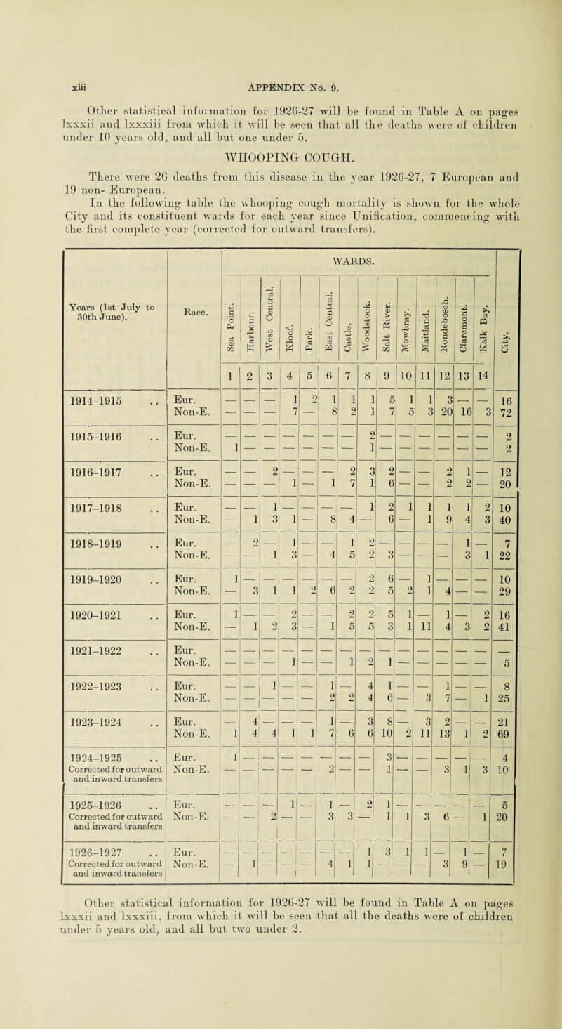 Other statistical information for 1926-27 will be found in Table A on pages lxxxii and Ixxxiii from which, it will be seen that all the deaths were of children under 10 years old, and all but one under 5. WHOOPING COUGH. There were 26 deaths from this disease in the year 1926-27, 7 European and 19 non- European. In the following table the whooping cough mortality is shown for the whole City and its constituent wards for each year since Unification, commencing with the first complete year (corrected for outward transfers). WARDS. Years (1st July to 30th June). Race. Sea Point. Harbour. West Central. Kloof. Park. East Central. Castle. — Woodstock. Salt River. Mowbray. Maitland. Rondebosch. Claremont. Kalk Bay. City. 1 2 3 4 5 6 7 8 9 10 11 12 13 14 1914-1915 Eur. — ] 2 1 1 1 5 1 1 3 16 Non-E. — — 7 8 2 1 7 5 3 20 16 3 72 1915-1916 Eur. 2 2 Non-E. 1 — — 1 2 1916-1917 Eur. 2 — — 2 3 2 2 1 12 Non-E. — — 1 — 1 7 1 6 2 2 20 1917-1918 Eur. — 1 1 2 1 1 1 1 2 10 Non-E. 1 3 1 8 4 6 1 9 4 3 40 1918-1919 Eur. 2 — 1 1 o 1 — 7 Non-E. — 1 3 4 5 2 3 3 1 22 1919-1920 Eur. 1 — — — 2 6 1 — 10 Non-E. 3 1 1 9 6 2 2 5 2 1 4 — 29 1920-1921 Eur. 1 2 0 2 5 1 1 2 16 Non-E. 1 2 3 1 5 5 3 1 11 4 3 2 41 1921-1922 Eur. _ . Non-E. 1 1 2 1 — 5 1922-1923 Eur. 1 _ — 1 4 ] 1 _ 8 Non-E. — _ — 2 2 4 6 3 7 1 25 1923-1924 Eur. — 4 — — 1 3 8 3 2 21 Non-E. f 4 4 1 1 7 6 6 10 2 11 13 ] 2 69 1924-1925 Eur. 1 — — 3 - | _ 4 Corrected for outward Non-E. — — — 2 1 3 1 3 10 and inward transfers 1925-1926 Eur. — — 1 — 1 2 1 _ 5 Corrected for outward Non-E. — 2 - 1 — 3 3 1 1 3 6 1 20 and inward transfers j | 1926-1927 Eur. — 1 3 1 1 _ 1 _ 7 Corrected for outward Non-E. 1 — — 4 1 1 — — 3 91 — 19 and inward transfers i i Other statistical information for 1926-27 will be found in Table A on pages lxxxii and Ixxxiii, from which it will be seen that all the deaths were of children under 5 years old, and all but two under 2.