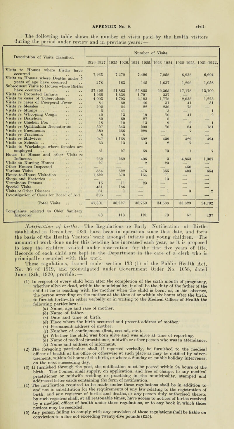 The following table shows the number of visits paid by the health visitors during the period under review and in previous years: — Description of Visits Classified. Number of Visits. 1926-1927. 1925-1926. 1924-1925. 1923-1924. 1922-1923. 1921-1922, Visits to Houses where Births have occurred 7,933 7,270 7,496 7,058 6,938 6,604 Visits to Houses where Deaths under 5 years of age have occurred 278 163 145 1,637 1,296 1,056 Subsequent Visits to Houses where Births have occurred 27,498 21,863 22,855 22,365 17,178 13,109 Visits re Protected Infants 1,966 1,638 1,791 337 _ Visits to cases of Tuberculosis 4,003 1,793 2,193 1,778 2,035 1,223 Visits re cases of Puerperal Fever 84 69 46 31 41 31 Visits re Measles . . 202 24 22 236 75 — Visits re Mumps . . 6 41 — 3 — 1 Visits re Whooping Cough 40 13 19 70 41 2 Visits re Diarrhoea 80 69 27 8 _ _ Visits re Chicken Pox 18 10 13 9 2 1 Visits re Ophthalmia Neonatorum 397 343 200 76 64 151 Visits re Pneumonia 380 266 228 — 7 — Visits re Trachoma 8 8 — — _ _ Visits re Midwives 947 1,158 602 439 429 494 Visits to Schools .. 63 13 3 2 7 — Visits to Workshops where females are employed 81 27 58 73 1 7 House to House and other Visits re Influenza 262 269 406 3 4,853 1,367 Visits to Nursing Homes 27 — 2 23 — — Other Houses Inspected -- — — — 450 — Various Visits 554 622 476 355 403 654 House-to-House Visitation 1,522 370 154 71 — — Shops and Factories — — — 13 — — Verminous Persons 15 11 23 — — — Special Visits 481 186 — — — — Visits re Other Diseases . . 61 1 — 1 3 2 Investigation of Cases for Board of Aid 396 — -— — — — Total Visits 47,301 36,227 36,759 34,588 33,823 24,702 Complaints referred to Chief Sanitary Inspector 83 113 121 73 67 137 Notification of births.—The Regulations re Early Notification of Births established in December, 1920, have been in operation since that date, and form the basis of the Health Visitors’ work amongst infants and young children. The amount of work done under this heading has increased each year, as it is proposed to keep the children visited under observation for the first five years of life. Records of each child are kept in the Department in the care of a clerk who is principally occupied with this work. These regulations, framed under section 133 (1) of the Public Health Act, No. 36 of 1919, and promulgated under Government Order No. 1058, dated June 18tli, 1920, provide: — (1) In respect of every child born after the completion of the sixth month of pregnancy, whether alive or dead, within the municipality, it shall be the duty of the father of the child if he is residing with the mother when the child is born, or, in his absence, the person attending on the mother at the time of or within six horns after the birth, to furnish forthwith either verbally or in writing to the Medical Officer of Health the following particulars :— (a) Name, age and race of mother. (b) Name of father. (c) Date and time of birth. (d) Place where the birth occurred and present address of mother. (e) Permanent address of mother. (/) Number of confinement (first, second, etc.). (g) Whether the child was born alive and was alive at time of reporting. (h) Name of medical practitioner, midwife or other person who was in attendance. (i) Name and address of informant. (2) The foregoing particulars shall, if reported verbally, be furnished to the medical officer of health at his office or otherwise at such place as may be notified by adver¬ tisement, within 24 hours of the birth, or where a Sunday or public holiday intervenes, on the next succeeding day. (3) If furnished through the post, the notification must be posted within 24 hours of the birth. The Council shall supply, on application, and free of charge, to any medical practitioner or midwife residing or practising in the municipality, stamped and addressed letter cards containing the form of notification. (4) The notification required to be made under these regulations shall be in addition to and not in substitution for the requirements of any law relating to the registration of birth, and any registrar of births and deaths, or any person duly authorised thereto by such registrar shall, at all reasonable times, have access to notices of births received by a medical officer of health under these regulations, or to any book in which those notices may be recorded. (5) Any person failing to comply with any provision of these regulations shall be liable on conviction to a fine not exceeding twenty-five pounds (£25).