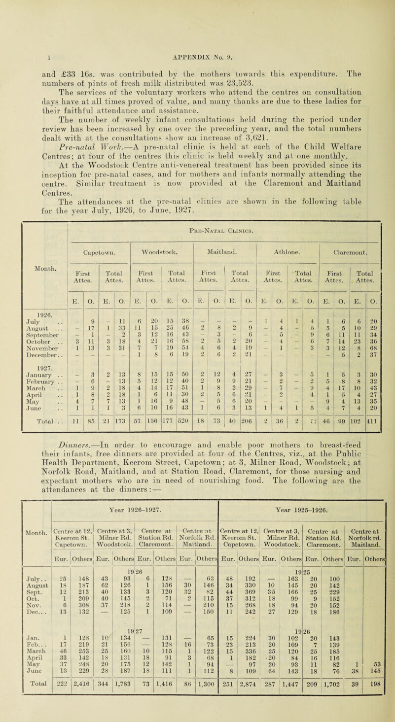 and £33 16s. was contributed by the mothers towards this expenditure. The numbers of pints of fresh milk distributed was 23,523. The services of the voluntary workers who attend the centres on consultation days have at all times proved of value, and many thanks are due to these ladies for their faithful attendance and assistance. The number of weekly infant consultations held during the period under review has been increased by one over the preceding year, and the total numbers dealt with at the consultations show an increase of 3,621. Pre-natal Work.—A pre-natal clinic is held at each of the Child Welfare Centres; at four of the centres this clinic is held weekly and at one monthly. At the Woodstock Centre anti-venereal treatment has been provided since its inception for pre-natal cases, and for mothers and infants normally attending the centre. Similar treatment is now provided at the Claremont and Maitland Centres. The attendances at the pre-natal clinics are shown in the following table for the year July, 1926, to June, 1927. Pre-Natal Clinics. Capetown Woodstock. Maitland. Athlone. Claremont. Month. First Total First Total First 1 otal First Total hirst Total Attcs. Attcs. Attcs. Attcs. Attcs. Attcs. Attcs. Attcs. Attcs. Attcs. E. 0. E. 0. E. 0. E. 0. E. 0. E. 0. E. 0. E. o. E. 0. E. 0. 1926. July 9 11 6 20 15 38 1 4 1 4 1 6 6 20 August — 17 1 33 11 15 25 46 2 8 2 9 - 4 - 5 5 5 10 29 September - 1 - 2 3 12 16 43 - 3 - 6 - 5 9 6 11 11 34 October 3 11 3 18 4 21 16 58 2 5 2 20 — 4 - 6 7 14 23 36 November 1 13 3 31 7 7 19 54 4 6 4 19 — 1 — 3 3 12 8 68 December. . - - - - 1 8 6 19 2 6 2 21 - - - - - 5 2 37 1927. January . . — 3 2 13 8 15 15 50 2 12 4 27 — 3 — 5 1 5 3 30 February . . - 6 - 13 5 12 12 40 2 9 9 21 - 2 - 2 5 8 8 32 March 1 9 2 18 4 14 17 51 1 8 2 29 - 7 — 9 4 17 10 43 April 1 8 2 18 1 6 11 30 2 5 6 21 — 2 — 4 1 5 4 27 May 4 7 7 13 1 16 9 48 - 5 6 20 — — — - 9 4 13 35 June 1 1 1 3 6 10 16 43 1 6 3 13 1 4 1 5 4 7 4 20 Total . . 11 85 21 173 57 156 177 520 18 73 40 206 2 36 2 r r 46 99 102 411 Dinners.—In order to encourage and enable poor mothers to breast-feed their infants, free dinners are provided at four of the Centres, viz., at the Public Health Department, Keerom Street, Capetown; at 3, Milner Hoad, Woodstock; at Norfolk Hoad, Maitland, and at Station Road, Claremont, for those nursing and expectant mothers who are in need of nourishing food. The following are the attendances at the dinners : — Month. Year 1926-1927. Year 1925-1926. Centre at 12, Keerom St. Capetown. Centre at 3, Milner Rd. Woodstock. Centre at Station Rd. Claremont. Centre at Norfolk Rd. Maitland. Centre at 12, Keerom St. Capetown. Centre at 3, Milner Rd. Woodstock. Centre at Station Rd. Claremont. Centre at Norfolk rd. Maitland. Eur. Others 1 Eur. Others 1 Eur. Others Eur. Others Eur. Others Eur. Others Eur. Others Eur. Others 19 26 19 25 July. . 25 148 43 93 6 128 — 63 48 192 — 163 20 100 August 18 187 62 126 1 156 30 146 34 330 10 145 20 142 Sept. 12 213 40 133 3 120 32 82 44 369 35 166 25 229 Oct. 1 209 40 145 2 71 2 115 37 312 18 99 9 152 Nov. 6 308 37 218 2 114 — 210 15 268 18 94 20 152 Dec... 13 132 — 125 1 109 — 150 11 242 27 129 18 186 19 27 19 26 Jan. 1 128 10 134 — 131 — 65 15 224 30 102 20 143 Feb... 17 219 21 156 — 128 16 73 23 213 20 109 7 139 March 46 253 25 160 10 115 1 122 15 336 25 120 25 185 April 33 142 18 131 18 91 3 68 1 182 -20 84 16 116 May 37 248 20 175 12 142 1 94 — 97 20 93 11 82 1 53 June 13 229 28 187 18 111 1 112 8 109 64 143 18 76 38 145