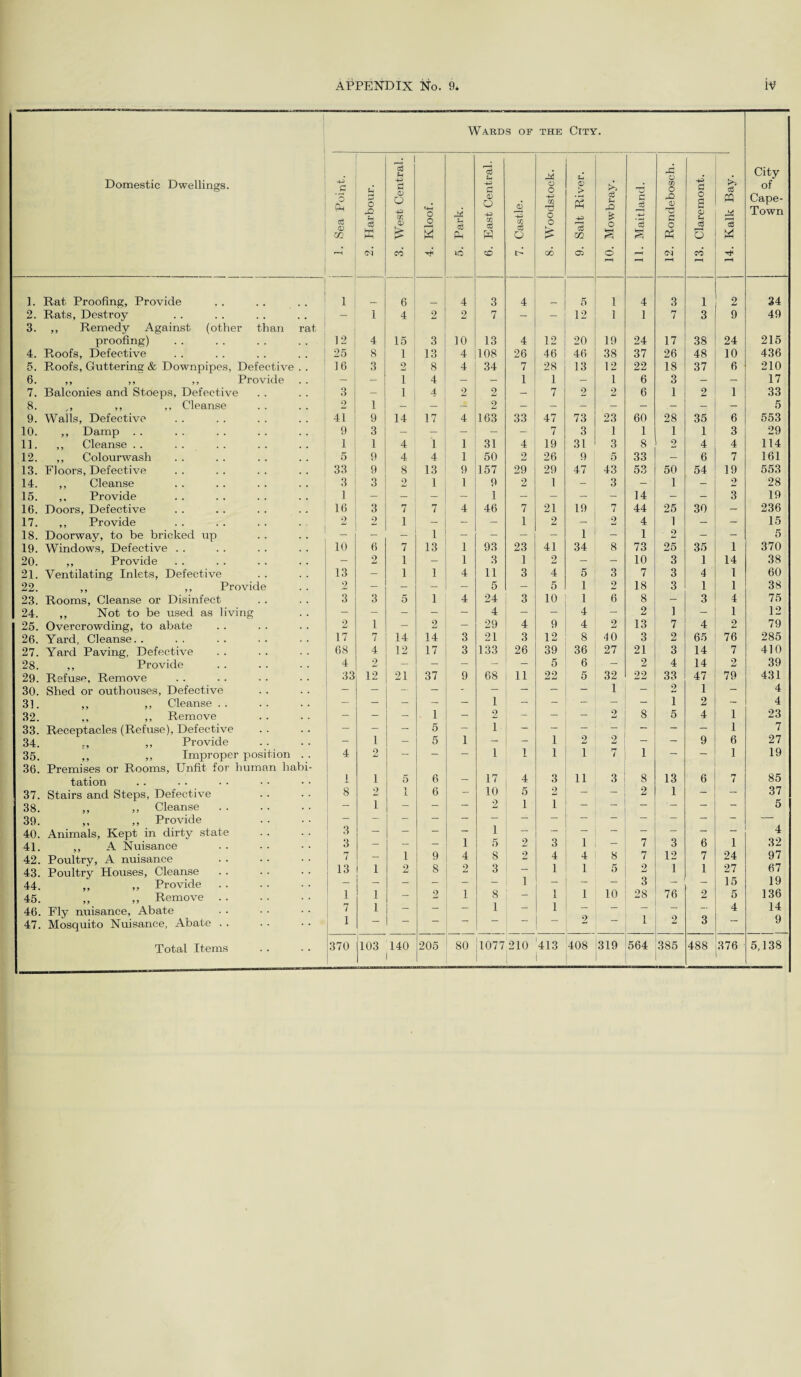 Wards of THE City. Domestic Dwellings. 1. Sea Point. 2. Harbour. 3. West Central. 4. Kloof. Sh |1h 16 6. East Central. 7. Castle. 8. Woodstock. 9. Salt River. 10. Mowbray. 11. Maitland. 12. Rondebosch. 13. Claremont. 0$ 13 HH s City of Cape- Town 1. Rat Proofing, Provide 1 6 4 3 4 5 1 4 3 1 2 34 2. Rats, Destroy 3. ,, Remedy Against (other than rat — 1 4 2 2 7 — — 12 1 1 rr 7 3 9 49 proofing) 12 4 15 3 10 13 4 12 20 19 24 17 38 24 215 4. Roofs, Defective 25 8 1 13 4 108 26 46 46 38 37 26 48 10 436 5. Roofs, Guttering & Downpipes, Defective . . 16 3 2 8 4 34 7 28 13 12 22 18 37 6 210 6. ,, ,, ,, Provide — - i 4 — — 1 1 — 1 6 3 — — 17 7. Balconies and Stoeps, Defective 3 — i 4 2 2 — 7 2 2 6 1 2 1 33 8. ,, ,, ,, Cleanse 2 1 — — 2 — — — — — — — — 5 9. Walls, Defective 41 9 14 17 4 163 33 47 73 23 60 28 35 6 553 10. ,, Damp . . 9 3 - - - - - 7 3 1 1 1 1 3 29 11. ,, Cleanse . . 1 1 4 1 1 31 4 19 31 3 8 2 4 4 114 12. ,, Colourwash 5 9 4 4 1 50 2 26 9 5 33 — 6 7 161 13. Floors, Defective 33 9 8 13 9 157 29 29 47 43 53 50 54 19 553 14. ,, Cleanse 3 3 2 1 1 9 2 I - 3 — 1 — 2 28 15. ,, Provide 1 — — - — 1 — — — — 14 — — 3 19 16. Doors, Defective 16 3 7 7 4 46 7 21 19 n 4 44 25 30 236 17. ,, Provide 2 2 1 — - — 1 2 — 2 4 1 — - 15 18. Doorway, to he bricked up - - - 1 - - - - 1 - 1 2 - - 5 19. Windows, Defective . . 10 6 7 13 1 93 23 41 34 8 73 25 35 1 370 20. ,, Provide - 2 1 - 1 3 1 2 - - 10 3 1 14 38 21. Ventilating Inlets, Defective 13 1 1 4 11 3 4 5 3 7 3 4 1 60 22. ,, ,, Provide 2 - - - — 5 — 5 1 2 18 3 1 1 38 23. Rooms, Cleanse or Disinfect 3 3 5 1 4 24 3 10 1 6 8 - 3 4 75 24. ,, Not to be used as living - - - - - 4 - - 4 - 2 ] - 1 12 25. Overcrowding, to abate 2 1 - 2 - 29 4 9 4 2 13 7 4 2 79 26. Yard, Cleanse. . 17 7 14 14 3 21 3 12 8 •10 3 2 65 76 285 27. Yard Paving, Defective 68 4 12 17 3 133 26 39 36 27 21 3 14 7 410 28. ,, Provide 4 2 - - - - - 5 6 - 2 4 14 2 39 29. Refuse, Remove 33 12 21 37 9 68 11 22 5 32 22 33 47 79 431 30. Shed or outhouses, Defective - - - - - - - - - 1 - 2 1 - 4 31. ,, ,, Cleanse . . - - - - - 1 - - - - i 2 - 4 32. ., ,, Remove - - - - 1 - 2 - - - 9 8 5 4 1 23 33. Receptacles (Refuse), Defective - - - 5 — i - - - ~ - 1 7 34. „, ,, Provide — 1 — 5 1 — — 1 2 2 — — 9 6 27 35. ,, ,, Improper position . . 36. Premises or Rooms, Unfit for human habi- 4 2 — — i 1 1 i l 1 1 19 tation l 1 5 6 - 17 4 3 ii 3 8 13 6 n 1 85 37. Stairs and Steps, Defective 8 2 i 6 10 5 2 — — 2 1 — — 37 38. ,, ,, Cleanse i — — — 2 1 i — — — — — — 5 39. ,, ,, Provide 1 - 3 i — 40. Animals, Kept in dirty state 1 3 6 1 4 41. ,, A Nuisance 3 - — — 5 2 i — 7 3 32 42. Poultry, A nuisance 7 - i 9 4 8 2 4 4 8 7 12 7 24 97 43. Poultry Houses, Cleanse 13 i 2 8 2 3 — 1 1 5 2 1 1 27 67 44. ,, ,. Provide — — — — — — 1 — — — 3 — — 15 19 45. ,, „ Remove. 1 i - 2 1 8 - 1 1 10 28 76 2 5 136 46. Fly nuisance, Abate 7 i - - — 1 — 1 — — — — — 4 14 47. Mosquito Nuisance, Abate . . 1 — ~ ~ ~ 1 2 3 9 140 205 80 413 408 319 564 385 488 876 5,138