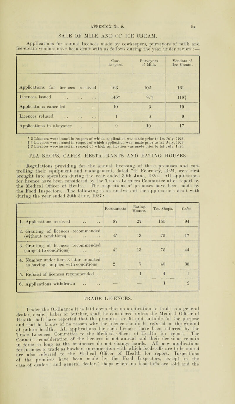 SALE OF MILK AND OF ICE CREAM. Applications for annual licences made by cowkeepers, purveyors of milk and ice-cream vendors have been dealt with as follows during the year under review : — Cow- keepers. Purveyors of Milk. Vendors of Ice Cream. Applications for licences received 163 102 161 Licences issued 146* 87 f 118$ Applications cancelled 10 3 19 Licences refused 1 6 9 Applications in abeyance 9 10 17 * 3 Licences were issued in respect of which application was made prior to 1st July, 1926. | 4 Licences were issued in respect of which application was made prior to 1st July, 1926. j 2 Licences were issued in respect of which ap, lication was made prior to 1st July, 1926. TEA SHOPS, CAFES, RESTAURANTS AND EATING HOUSES. Regulations providing- for the annual licensing of these premises and con¬ trolling their equipment and management, dated 7th February, 1924, were first brought into operation during the year ended 30th June, 1925. All applications for licence have been considered by the Trades Licences Committee after report by the Medical Officer of Health. The inspections of premises have been made by the Food Inspectors. The following is an analysis of the applications dealt with during the year ended 30th June, 1927 : — Restaurants Eating- Houses. Tea Shops. Cafes. 1. Applications received 87 27 155 94 2. Granting of licences recommended (without conditions) . . 45 13 75 47 3. Granting of licences recommended (subject to conditions) 42 13 75 44 4. Number under item 3 later reported as having complied with conditions 2’. 7 40 30 5. Refusal of licences recommended .. 1 4 1 6. Applications withdrawn — 1 2 TRADE LICENCES. Under the Ordinance it is laid down that no application to trade as a general dealer dealer, baker or butcher, shall be considered unless the Medical Officer of Health shall have reported that the premises are fit and suitable for the purpose and that he knows of no reason why the licence should be refused on the ground of public health. All applications for such licences have been referred by the Trade Licences Committee to the Medical Officer of Health for report. The CounciPs consideration of the licences is not annual and their decisions remain in force so long as the businesses do not change hands. All new applications for licences to trade as hawkers in connection with which foodstuff's are to be stored are also referred to the Medical Officer of Health for report. Inspections of the premises have been made by the Food Inspectors, except in the case of dealers’ and general dealers’ shops where no foodstuffs are sold and the