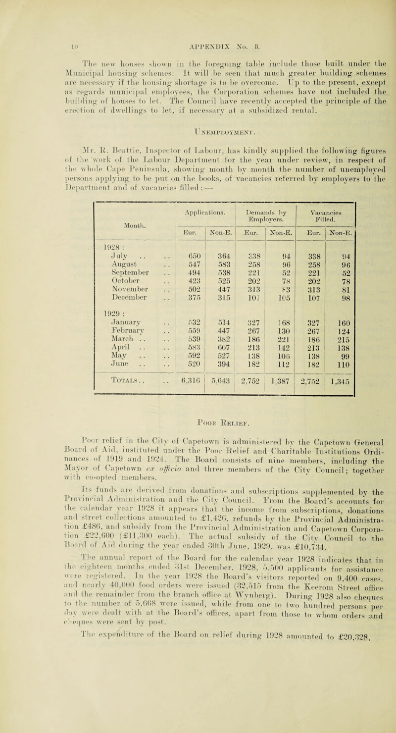 The new houses shown in ihe foreo-oing table include those built under the Municipal housing’ scliemes. It will be seen that much greater building schemes are necessary if the housing shortage is io lie overcome. I p to the present, excepl as regards municipal employees, Ihe Corporation schemes have not included the building of houses to let. The Council have recently accepted the principle of the erection of dwellings to let, if necessary at a subsidized rental. pNEM l’LOYMENT. Mr. 1C Beattie, Inspector of Labour, has kindly supplied the following figures of the work of Ihe Labour Department for the year under review, in respect of the whole Cape Peninsula, showing month by month the number of unemployed persons applying, to be put on the books, of vacancies referred by employers to the Department and of vacancies filled: — Month. Applications. Demands by Employers. Vacancies Filled. Eur. Non-E. Enr. Non-E. Ear. ■ Non-E. 1928 : July 050 364 338 94 338 94 August 547 583 258 96 258 96 September 494 538 221 52 221 52 October 423 525 202 78 202 78 November 502 147 313 83 313 81 December 375 315 107 105 107 98 1929 : January 532 514 327 S 68 327 160 February 559 447 267 130 267 124 March . . 539 382 186 221 186 215 April 583 607 213 142 213 138 May 592 527 138 106 138 99 June 520 394 182 112 182 110 Totals.. 6,316 5,643 2,752 1,387 2,752 1,345 Pook Relief. Poor relief in the City of Capetown is administered by the Capetown General Board of Aid, instituted under the Poor Relief and Charitable Institutions Ordi¬ nances of 1919 and 19-21 he Board consists of nine members, including the Majoi of ( apetown ex officio and three members of the City Council; together with co-opted members. ils funds aie deined from donations and subscriptions supplemented by the Provincial Administration and the City Council. From the Board’s accounts for Ihe calendai yeai 1928 it appears that the income from subscriptions, donations and street collections amounted to £1,420, refunds by the Provincial Administra¬ tion £480, and subsidy fiom ihe Provincial Administration and Capetown Corpora¬ tion £22,000 (£11,300 each). The actual subsidy of the City Council to the Board of Aid during the year ended 30th -Tune, 1929, was £10,734. The annual report of the Board for the calendar year 1928 indicates that in ihe eighteen months ended 31st December, 1928, 5,500 applicants for assistance were registered. In the year 1928 the Board’s visitors reported on 9,400 cases, and nearly 40,000 food orders were issued (32,515 from the Keerom Street office and the remainder from the branch office at Wynberg). During 1928 also cheques to the number of 5,068 were issued, while from one to two hundred persons per day were dealt with at the Board’s offices, apart from those to whom orders and cheques were sent by post. The expenditure of ihe Board on relief during 1928 amounted to £20 328