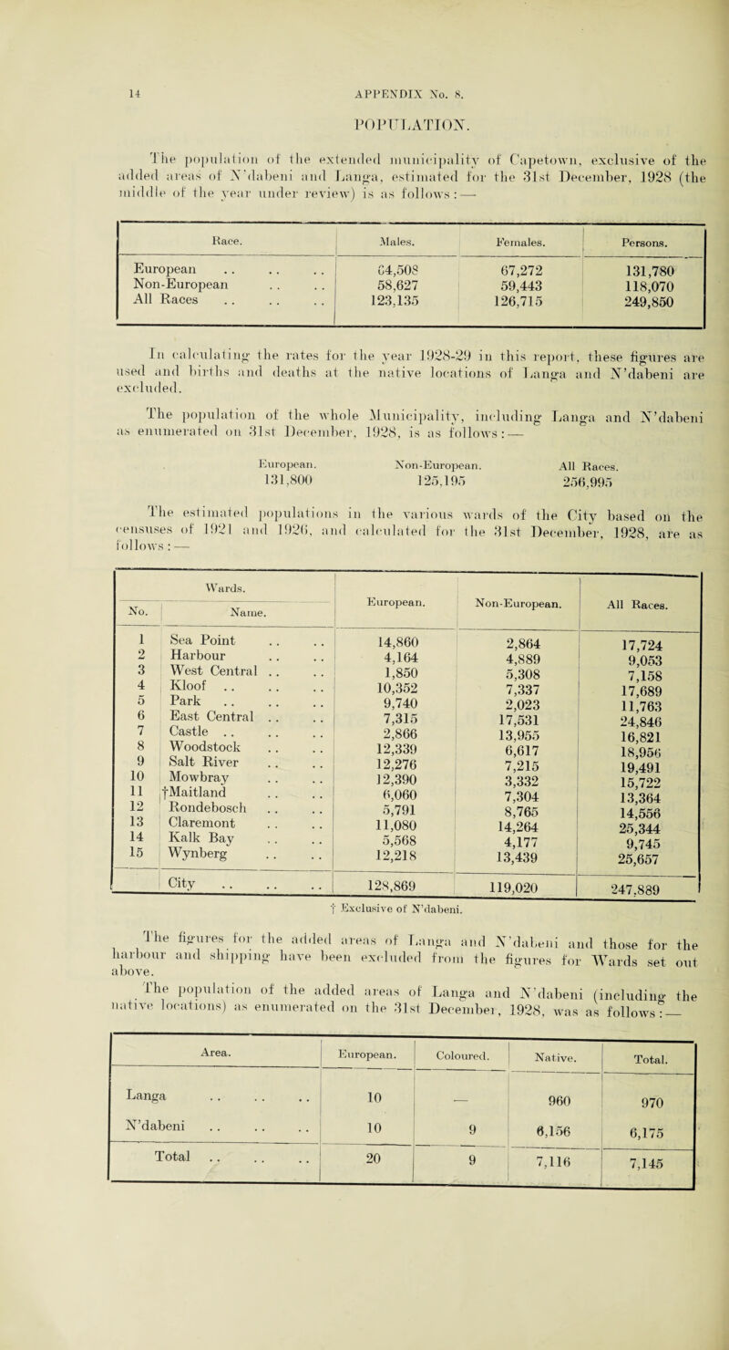 POPULATION. 1 he population of the extended municipality of Capetown, exclusive of the added areas of N'dabeni and Langa, estimated for the 31st December, 1928 (the middle of the year under review) is as follows:—- Race. Males. Females. Persons. European 64,508 67,272 131,780 Non-European 58,627 59,443 118,070 All Races 123,135 126.715 249,850 In calculating the rates for the year 1928-29 in this report, these figures are used and births and deaths at the native locations of Langa and N’dabeni are excluded. The population of the whole Municipality, including Langa and N’dabeni as enumerated oil 31st December, 1928, is as follows: — European. Non-European. All Races. 131,800 125,195 256,995 The estimated populations in the various wards of the City based on the censuses of 1921 and 1926, and calculated for the 31st December 1928 are as follows : — Wards. No. Name. 1 Sea Point 2 Harbour 3 West Central .. 4 Kloof .. 5 Park 6 East Central . . 7 Castle .. 8 Woodstock 9 Salt River 10 Mowbray 11 ■j'Maitland 12 Rondebosch 13 Claremont 14 Kalk Bay 15 Wynberg City European. Non-European. All Races. 14,860 2,864 17,724 4,164 4,889 9,053 1,850 5,308 7,158 10,352 7,337 17,689 9,740 2,023 11,763 7,315 17,531 24,846 2,866 13,955 16,821 12,339 6,617 18,956 12,276 7,215 19,491 12,390 3,332 15,722 6,060 7,304 13,364 5,791 8,765 14,556 11,080 14,264 25,344 5,568 4,177 9,745 12,218 13,439 25,657 128,869 119,020 247.889 f Exclusive of N’dabeni. The figures for the added areas of Langa and N’dabeni and those for the harbour and shipping have been excluded from the figures for Wards set out above. lhe population of the added areas of Langa and N'dabeni (including the native locations) as enumerated on the 31st December, 1928, was as follows: — Area. European. Coloured. Native. Total. Langa 10 960 970 N’dabeni 10 9 6,156 6,175 Total 20 9 7,116 7,145