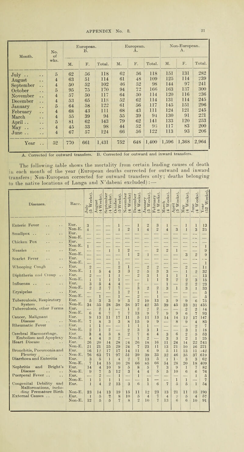 Month. No. of European. B. European. A. Non -European. A. wks. M. F. Total. M. F. Total. M. F. Total. July .. 5 62 56 118 62 56 118 151 131 282 August September .. 4 63 51 114 61 48 109 125 114 239 4 50 52 102 46 52 98 144 97 241 October 5 95 75 170 94 72 166 163 137 300 November .. 4 57 50 117 64 50 114 120 116 236 December 4 53 65 118 52 62 114 131 114 245 January February 5 64 58 122 61 56 117 145 151 296 4 68 43 111 68 43 111 124 121 245 March 4 55 39 94 55 39 94 130 91 2.21 April .. 5 81 62 143 79 62 141 133 120 253 May .. 4 45 53 98 44 52 96 117 83 200 June .. 4 67 57 124 66 56 122 113 93 206 Year .. 52 770 661 1,431 752 648 1,400 1,596 1,368 2,964 A. Corrected for outward transfers. D. Corrected for outward and inward transfers. The following- table shows the mortality from certain leading causes of death in each month of the year (European deaths corrected for outward and inward transfers; Non-European corrected for outward transfers only; deaths belonging to the native locations of Langa and N’dabeni excluded): — Diseases. Race. July (5 Weeks). August (4 Weeks). September (4 Weeks). October (5 Weeks). November (4 Weeks) December (4 Weeks). January (5 Weeks). February (4 Weeks). March (4 Weeks). April (5 Weeks). May (4 Weeks). June (4 Weeks). Year (52 Weeks). Enteric Fever Eur. 3 1 1 2 3 1 1 1 13 Non-E. 4 — __ 1 2 1 4 2 4 3 1 3 25 Smallpox . . Eur. — — Non-E. ___ _ Chicken Pox Eur. _ _ _ _ _ _ - _ _ _ _ __ _ JNon-E. 1 __ 1 Measles Eur. _ _ 1 1 2 — _ 2 2 I _ _ 9 Non-E. _ _ _ 1 2 1 _ _ _ 3 2 9 Scarlet Fever Eur. - _ _ _ _ _ _ _ _ _ Non-E. 1 1 Whooping Cough Eur. 2 — — 2 1 — 2 2 — — 2 — 11 Non-E. i 5 4 3 3 2 5 3 3 — i 2 32 Diphtheria and Croup . . Eur. 2 — 1 1 — 2 3 1 1 1 i _ 13 Non-E. i 1 1 1 — — 1 1 2 2 2 3 15 Influenza .. Eur. 3 5 4 4 — 2 _ — 1 _ 2 9 23 Non-E. 2 2 7 7 — 3 2 2 3 i 3 l 33 Erysipelas Eur. — — — 1 o 1 — 1 — — — — 5 Non-E. — 1 — 1 — 2 — 1 — — _ 5 Tuberculosis, Respiratory Eur. 5 3 3 9 3 2 10 13 3 9 9 6 75 System Non-E. 34 35 28 38 38 37 42 35 39 45 33 31 435 Tuberculosis, other forms Eur. — 2 1 — 1 2 2 2 — — 2 2 14 Non-E. 6 6 7 7 7 13 9 7 9 9 6 7 93 Cancer, Malignant Eur. 9 13 11 17 ii 5 11 13 14 14 12 17 147 Disease Non-E. 7 8 3 3 8 15 9 9 _ 8 9 4 83 Rheumatic Fever Eur. 1 1 — — 1 1 1 — _ — _ 2 7 Non-E. 2 1 2 — 2 3 3 1 _ — 3 1 18 Cerebral Haemorrhage, Eur. 3 4 3 8 2 7 6 4 3 6 2 5 53 Embolism and Apoplexy Non-E. 4 4 3 2 — 1 2 — 3 3 2 1 25 Heart Disease Eur. 26 20 14 28 24 26 18 16 11 24 14 22 243 Non-E. 21 21 25 29 24 7 23 11 13 21 10 16 221 Bronchitis, Pneumonia and Eur. 16 12 17 17 14 11 6 9 5 11 13 11 .42 Pleurisy , Diarrhoea and Enteritis Non-E. 76 63 71 97 51 39 39 33 32 46 35 37 619 Eur. 3 5 1 4 2 7 13 5 1 1 . 3 3 62 Non-E. 7 14 15 10 26 66 85 66 54 28 20 18 409 Nephritis and Bright’s Eur. 14 4 10 9 5 8 5 7 3 9 1 7 82 Disease Non-E. 9 7 5 12 3 4 4 5 5 10 6 6 76 Puerperal Fever . . Eur. — 2 — 1 — 1 — — — — — 1 5 Non-E. 1 i 1 1 — — 1 — — 1 1 — 7 Congenital Debility and Malformations, inclu- Eur. 1 4 2 13 3 6 1 6 7 5 5 1 54 ding Premature Birth Non-E. 23 14 13 19 15 11 12 23 13 21 11 15 190 External Causes . . Eur. 1 5 2 8 10 5 4 7 4 v 5 4 57 Non-E. 12 5 5 7 8 2 10 7 13 6 6 10 91