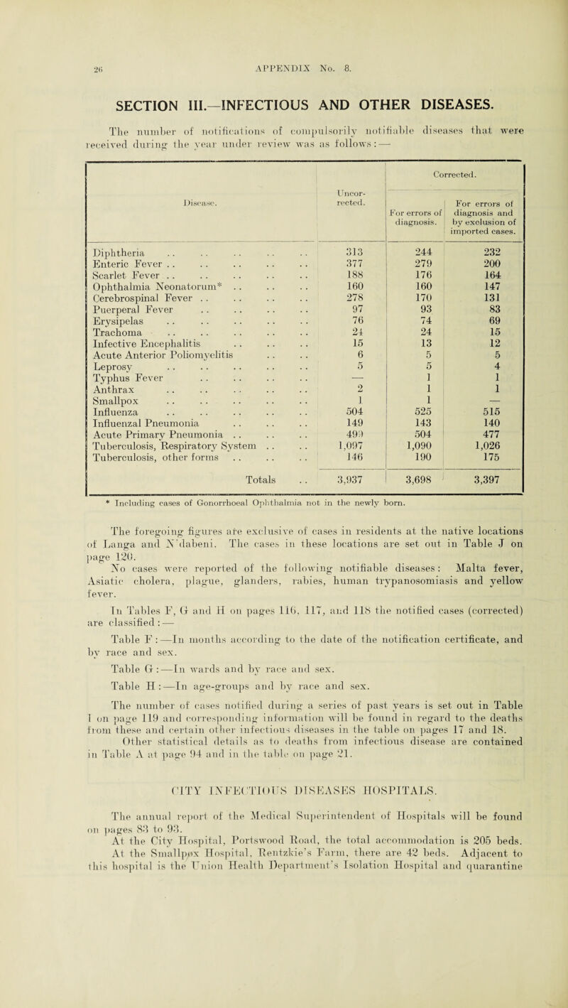 SECTION III.—INFECTIOUS AND OTHER DISEASES. The number of notifications of compulsorily notifiable diseases that were received during the year under review was as follows: — Corrected. Uncor- Disease. rected. For errors of For errors of diagnosis and diagnosis. by exclusion of imported cases. Diphtheria 313 244 232 Enteric Fever .. 377 279 200 Scarlet Fever . . 188 176 164 Ophthalmia Neonatorum* . . 160 160 147 Cerebrospinal Fever . . 278 170 131 Puerperal Fever 97 93 83 Erysipelas 76 74 69 Trachoma 24 24 15 Infective Encephalitis 15 13 12 Acute Anterior Poliomyelitis 6 5 5 Leprosy 5 5 4 Typhus Fever — 1 1 Anthrax 2 1 1 Smallpox 1 1 — Influenza 504 525 515 Influenzal Pneumonia 149 143 140 Acute Primary Pneumonia .. 499 504 477 Tuberculosis, Respiratory System . . 1,097 1,090 1,026 Tuberculosis, other forms 146 190 175 Totals 3,937 3,698 3,397 * Including cases of Gonorrhoeal Ophthalmia not in the newly born. The foregoing figures are exclusive of cases in residents at the native locations of Langa and N dabeni. The cases in these locations are set out in Table J on page 120. No cases were reported of the following notifiable diseases: Malta fever, Asiatic cholera, plague, glanders, rabies, human trypanosomiasis and yellow fever. In Tables F, G and H on pages 116, 117, and 118 the notified cases (corrected) are classified : — Table F:—In months according to the date of the notification certificate, and by race and sex. Table G:—In wards and by race and sex. Table H :—In age-groups and by race and sex. The number of cases notified during a series of past years is set out in Table I on page 119 and corresponding information will be found in regard to the deaths from these and certain other infectious diseases in the table on pages 17 and 18. Other statistical details as to deaths from infections disease are contained in Table A at page 94 and in the table on page 21. CITY INFECTIOUS DISEASES HOSPITALS. The annual report of the Medical Superintendent of Hospitals will be found on pages 83 to 93. At the City Hospital, Portswood Road, the total accommodation is 205 beds. At the Smallpox Hospital, Rentzkie’s Farm, there are 42 beds. Adjacent to ibis hospital is the Union Health Department’s Isolation Hospital and quarantine