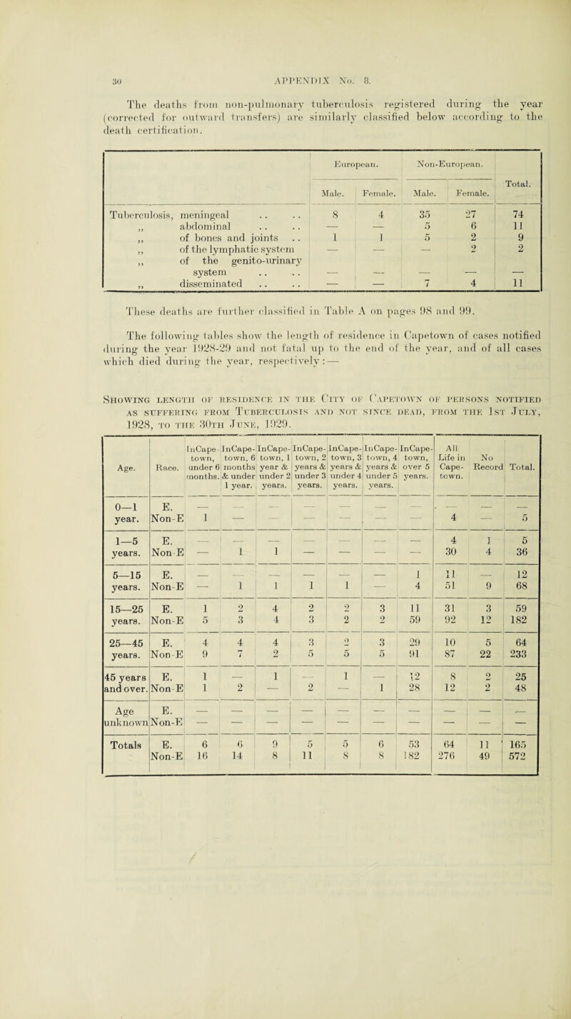 The deaths from non-pulmonary tuberculosis registered during the year (corrected for outward transfers) are similarly classified below according to the death certification. European. Non-European. Male. Female. Male. Female. Total. Tuberculosis, meningeal 8 4 35 27 74 ,, abdominal — — 5 6 11 ,, of bones and joints 1 1 5 2 9 ,, of the lymphatic system ,, of the genito-urinary — — _ 2 2 system — — — — „ disseminated — 7 4 11 These deaths are further classified in Table A on pages 98 and 99. The following tables show Ihe length of residence in Capetown of cases notified during the year 1928-29 and not fatal up to the end of the year, and of all cases which died during the year, respectively: — Showing length of residence in the City of Capetown AS SUFFERING FROM TUBERCULOSIS AND NOT SINCE DEAD, 1928, TO THE 30th June, 1929. OF PERSONS NOTIFIED fpom the 1st July, Age. Race. I nCape- town, under 6 months. InCape- town, 6 months & under 1 year. InCape- town, 1 year & under 2 years. InCape- town, 2 years & under 3 years. InCape- town, 3 years & under 4 years. In Cape¬ town, 4 years & under 5 years. In Cape¬ town, over 5 years. All Life in Cape¬ town. No Record Total. 0—1 E. — — — — — — — — — year. Non-E 1 — — — — i — 4 — 5 1—5 E. — _ — — — — -- 4 1 5 years. Non E — 1 1 — — — ■— 30 4 36 5—15 E. _ — — — — 1 U — 12 years. Non-E — 1 1 1 1 4 51 9 68 15—25 E. 1 2 4 2 2 3 11 31 3 59 years. Non-E 5 3 4 3 2 2 59 92 12 182 25—45 E. 4 4 4 3 2 3 29 10 5 64 years. Non-E 9 7 2 5 5 5 91 87 22 233 45 years E. 1 — 1 — 1 — 12 8 2 25 and over. Non-E 1 2 — 2 — 1 28 12 2 48 Age E. — — — — — — — — — -- unknown Non-E — — — — — — — — — Totals E. 6 6 9 5 5 6 53 64 i' 165 Non-E 16 14 8 11 8 I 8 182 276 49 572