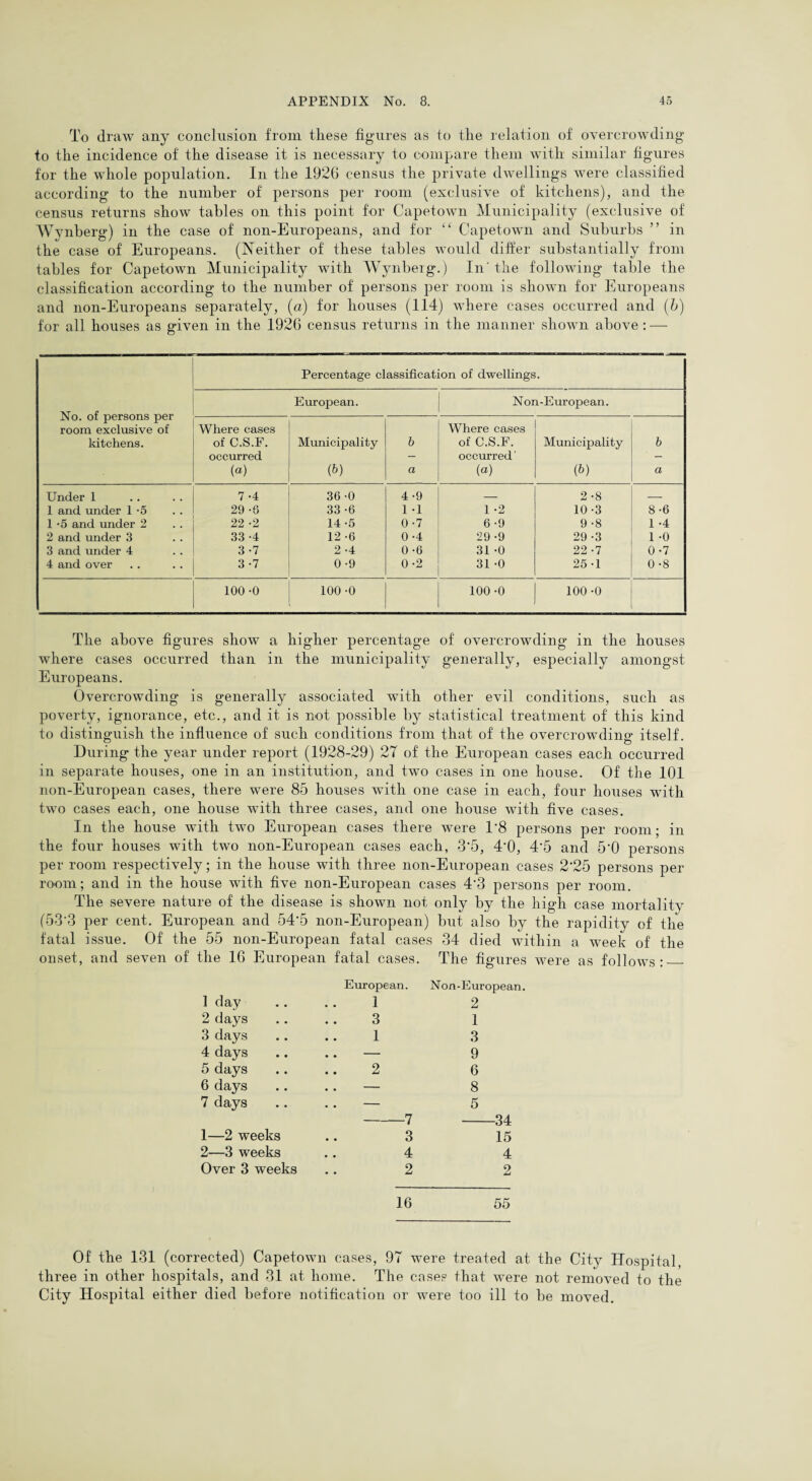 To draw any conclusion from tliese figures as to the relation of overcrowding to the incidence of the disease it is necessary to compare them with similar figures for the whole population. In the 1926 census the private dwellings were classified according to the number of persons per room (exclusive of kitchens), and the census returns show tables on this point for Capetown Municipality (exclusive of Wynberg) in the case of non-Europeans, and for “ Capetown and Suburbs ” in the case of Europeans. (Neither of these tables would differ substantially from tables for Capetown Municipality with Wynberg.) In' the following table the classification according to the number of persons per room is shown for Europeans and non-Europeans separately, (a) for houses (114) where cases occurred and (b) for all houses as given in the 1926 census returns in the manner shown above : — Percentage classification of dwellings. European. Non-European. No. of persons per room exclusive of Where cases Where cases kitchens. of C.S.F. Municipality b of C.S.F. Municipality b occurred — occurred' — (a) (b) a («) (b) a Under 1 7 -4 36 -0 4-9 — 2-8 — 1 and under 1-5 29 -6 33 -6 1 -1 1 -2 10-3 8-6 1 -5 and under 2 22 -2 14 -5 0-7 6-9 9-8 1 -4 2 and under 3 33 -4 12 -6 0-4 29-9 29-3 1 -0 3 and under 4 3 -7 2 -4 0-6 31 -0 22-7 0-7 4 and over 3-7 0-9 0-2 31 -0 25-1 0-8 100-0 100 -0 100 -0 100-0 The above figures show a higher percentage of overcrowding in the houses where cases occurred than in the municipality generally, especially amongst Europeans. Overcrowding is generally associated wTith other evil conditions, such as poverty, ignorance, etc., and it is not possible by statistical treatment of this kind to distinguish the influence of such conditions from that of the overcrowding itself . © During the year under report (1928-29) 27 of the European cases each occurred in separate houses, one in an institution, and two cases in one house. Of the 101 non-European cases, there were 85 houses with one case in each, four houses with two cases each, one house with three cases, and one house with five cases. In the house with two European cases there were 1'8 persons per room; in the four houses with two non-European cases each, 3'5, 4'0, 4‘5 and 5'0 persons per room respectively; in the house with three non-European cases 2'25 persons per room; and in the house with five non-European cases 4'3 persons per room. The severe nature of the disease is shown not only by the high case mortality (53*3 per cent. European and 54-5 non-European) but also by the rapidity of the fatal issue. Of the 55 non-European fatal cases 34 died within a week of the onset, and seven of the 16 European fatal cases. The figures were as follows:_ European. Non-European. 1 day 1 2 2 days 3 1 3 days 1 3 4 days .. — 9 5 days 2 6 6 days .. — 8 7 days .. — 5 7 34 1—2 weeks 3 15 2—3 weeks 4 4 Over 3 weeks 2 2 16 55 Of the 131 (corrected) Capetown cases, 97 wTere treated at the City Hospital, three in other hospitals, and 31 at home. The cases that were not removed to the City Hospital either died before notification or were too ill to be moved.