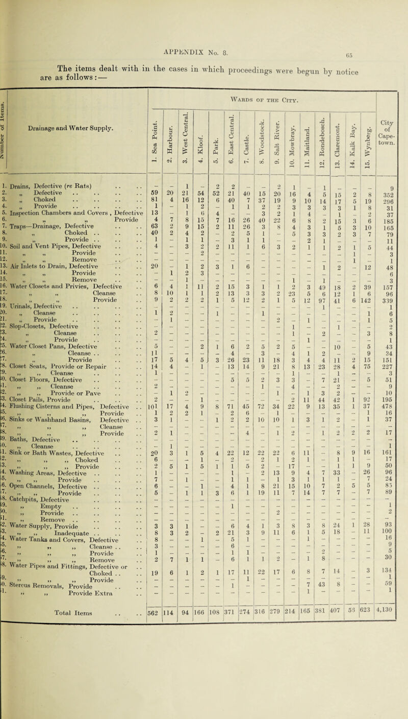 lhe items dealt with, m the cases in which proceeding’s were begun by notice are as follows : — 02 Wabds of the City. iNumber ot Item Drainage and Water Supply. 1. Sea Point. 2. Harbour. 3. West Central. 4. Kloof. 5. Park. 6. East Central. 7. Castle. 8. WWodstock. 9. Salt River. 10. Mowbray. 11. Maitland. 12. Rondebosch. 13. Claremont. 14. Kalk Bay. j 15. Wynberg. City of Cape¬ town. i. Drains, Defective (re Rats) _ 1 2 2 2 1 1 9 2. „ Defective 59 20 21 54 52 21 40 15 20 16 4 5 15 2 8 352 3. „ Choked 81 4 16 12 6 40 7 37 19 9 10 14 17 5 19 296 4. „ Provide 1 - 1 2 — 1 1 2 2 3 3 3 3 1 8 31 5. Inspection Chambers and Covers , Defective 13 - 1 6 4 — — 3 2 1 4 1 2 37 6. „ „ Provide 4 7 8 15 7 16 26 40 22 6 8 2 15 3 6 185 7. Traps—Drainage, Defective 63 2 9 15 2 11 26 3 8 4 3 1 5 3 10 165 8. „ Choked . . 40 2 4 2 — 2 5 1 — 5 3 3 2 3 7 79 9. „ Provide . . 1 - 1 1 — 3 1 1 — _ 2 1 _ _ 11 10. Soil and Vent Pipes, Defective 4 - 3 2 2 11 1 6 3 2 1 1 2 1 5 44 11. „ „ Provide 9 1 3 12. „ „ Remove - — — — — — — _ _ _ _ 1 _ 1 13 Air Inlets to Drain, Defective 20 — 1 2 3 1 6 _ _ _ _ 1 2 12 48 14 „ „ Provide - 1 2 3 6 1:1. „ „ Remove - — 1 — — — — _ _ 1 _ 1 _ _ 3 16. Water Closets and Privies, Defective 6 4 1 11 2 15 3 1 1 2 3 49 18 2 39 157 17. „ „ Cleanse 8 10 1 1 2 13 3 3 2 23 5 6 12 1 6 96 18. „ „ Provide 9 2 2 2 1 5 12 2 i 5 12 97 41 6 142 339 19. Urinals, Defective _ — _ _ _ _ _ _ _ _ _ 1 _ _ 1 >0. „ Cleanse 1 2 — — 1 _ _ 1 _ _ _ _ 1 6 >1. „ Provide — 1 — — _ _ _ _ 2 _ 1 _ _ __ 1 5 12. Slop-Closets, Defective — — _ — _ _ _ _ — 1 _ _ 1 _ _ 2 !3. „ Cleanse 2 — — _ _ _ — _ 1 _ 2 _ 3 8 !4. „ Provide — — — — _ — — _ — _ 1 _ _ _ — 1 o. 'Water Closet Pans, Defective 5 — — 2 1 6 2 5 2 5 _ _ 10 _ 5 43 16. „ Cleanse . . U — — — — 4 — 3 — 4 1 2 — 9 34 17. „ Provide 17 5 4 5 3 26 23 11 18 3 4 4 11 2 15 151 18. Closet Seats, Provide or Repair H 4 — 1 — 13 14 9 21 8 13 23 28 4 75 227 19. ,, ,, Cleanse 1 — — — _ — — — — 1 — — 1 — — 3 10. Closet Floors, Defective - — — — _ 5 5 2 3 3 — 7 21 — 5 51 11. ,, ,, Cleanse 2 — — — — — — i — 4 — — 2 — - 9 12. ,, ,, Provide or Pave - 1 2 — — — — — 1 — 1 3 2 — - 10 13. Closet Pails, Provide 2 — — 1 — — — — — 2 11 44 42 1 92 195 4. Flushing Cisterns and Pipes, Defective . . 101 17 4 9 8 71 45 72 34 22 9 13 35 1 37 478 15. >> ,, ,, Provide 1 2 2 1 — 2 6 — 1 — — — — — 1 16 (6. Sinks or Washhand Basins, Defective . . 3 i — — 1 2 2 10 10 1 3 1 2 - 1 37 17. 99 9y Cleanse . . 18. !> ,, ,, Provide 2 i — — — — 4 — 1 2 — 1 2 2 2 17 19. Baths, Defective - 10. ,, Cleanse — i 1 11. Sink or Bath Wastes, Defective 20 3 1 5 4 22 12 22 22 6 11 — 8 9 16 161 12. » ,, ,, Choked 6 — — 1 —- 2 - 2 1 2 1 - 1 1 - 17 13. >> ,, ,, Provide 2 5 1 5 1 i 5 2 — 17 — — 1 1 9 50 4. Washing Areas, Defective 1 — — — — i — 2 13 9 4 7 33 - 26 96 :5. >. >, Provide 7 — 1 — — i 1 — 1 3 1 1 1 - 7 24 :6. Open Channels, Defective . . 6 — — 1 — 4 1 8 21 15 10 7 2 5 5 85 c7. >> ,, Provide 5 — 1 1 3 6 1 19 11 7 14 7 7 - 7 89 18. Catchpits, Defective — — 19. „ Empty 1 >0. ,, Provide — 2 51. >> Remove - — 12. Water Supplv, Provide 3 3 1 — _ 6 4 1 3 8 3 8 24 1 28 93 >3. » >, Inadequate . . 8 3 2 — 2 21 3 9 11 6 1 5 18 — 11 100 4. Water Tanks and Covers, Defective 8 — — 1 — 5 1 - - - 1 — — — — 16 >5. >> >, ,, Cleanse . . 3 — — — — 6 - - - - - - — — — 9 '6. ” ,, ,, Provide 1 — — — — 1 1 - - - - 2 — — — 5 >7. >> >, ,, Remove 2 7 1 1 — 6 1 1 2 - 1 8 — — — 30 '8. Water Pipes and Fittings, Defective or Choked . . 19 6 1 2 1 17 11 22 17 6 8 7 14 - 3 134 1 ■9. >> ,, ,, Provide . . — — _ — — — 1 — - — — — — — * 10. I. Stercus Removals, Provide ~ — — — — 1 - - - - 7 43 8 — — 59 » ,, Provide Extra 1 I 316 279 214 165 381 407 55 623 4,130 j