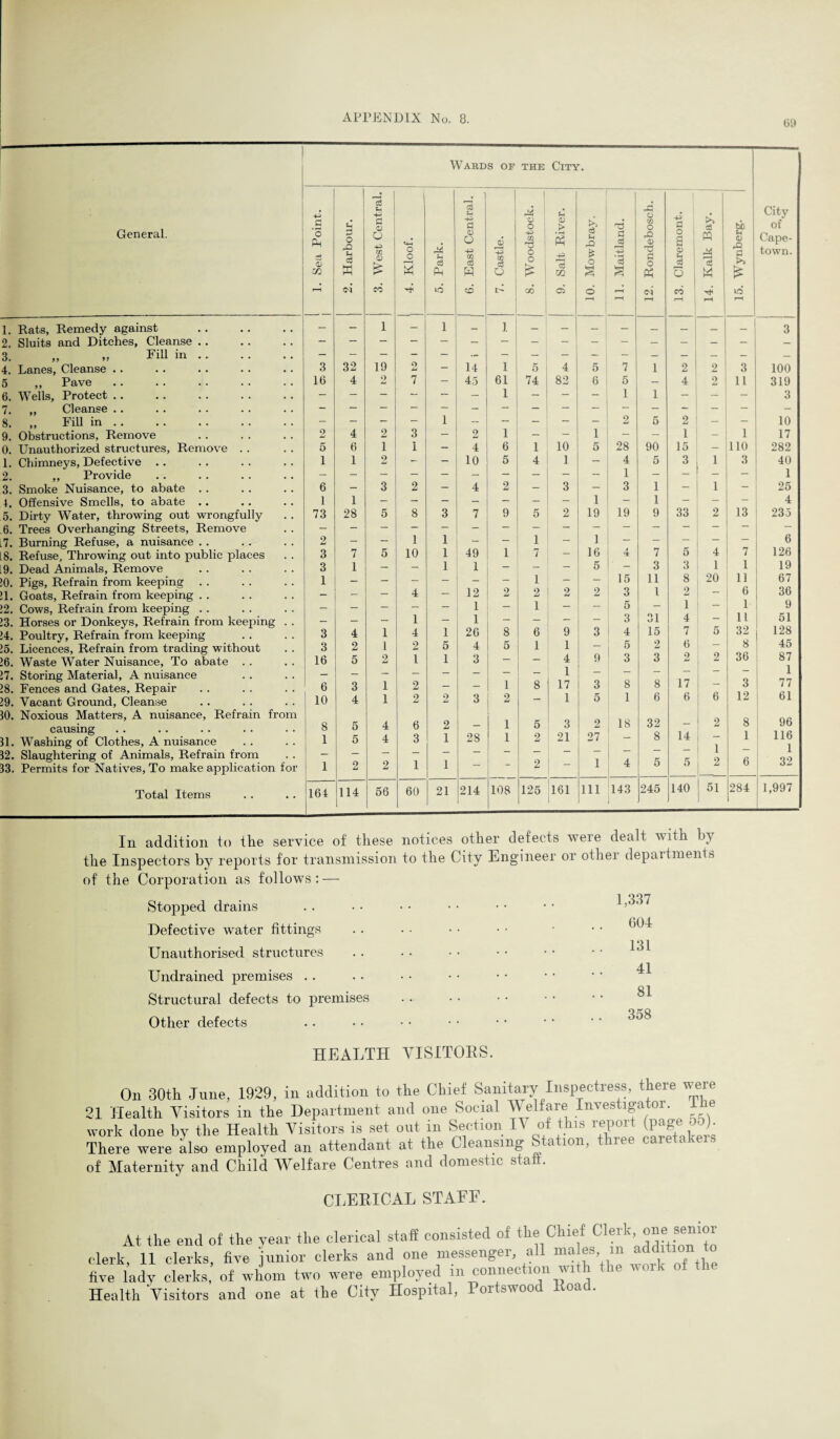 GD General. Wards of the City. Rats, Remedy against Sluits and Ditches, Cleanse ,, , • Fill in Lanes, Cleanse ,, Pave Wells, Protect „ Cleanse ,, Fill in Obstructions, Remove Unauthorized structures, Remove Chimneys, Defective . . ,, Provide Smoke Nuisance, to abate Offensive Smells, to abate Dirty Water, throwing out wrongfully Trees Overhanging Streets, Remove Burning Refuse, a nuisance Refuse, Throwing out into public places Dead Animals, Remove Pigs, Refrain from keeping Goats, Refrain from keeping Cows, Refrain from keeping Horses or Donkeys, Refrain from keeping Poultry, Refrain from keeping Licences, Refrain from trading without Waste Water Nuisance, To abate . . Storing Material, A nuisance Fences and Gates, Repair Vacant Ground, Cleanse Noxious Matters, A nuisance, Refrain from causing Washing of Clothes, A nuisance Slaughtering of Animals, Refrain from Permits for Natives, To make application for Total Items . +-> g3 Sh -4H ^ 1 13 u 1 U o 03 City c Sh 3 0) a o o 0 > >> ce u ad T3 CO O 0 1 tab of o Ph 3 O a <D O 6 •+=> CO • *h 3 3 rQ 0) O 1 s PQ Sh O Cape- & rO C3 M CO 0 £ Kloo Park 4-> CO H CO 3 O o : o £ 13 U1 & o S 2 § T3 C O « 0) pH c3 ; O | M 3 >> town. PH CO o i> oo 6 _• CO \6 rH pH rH pH pH - - 1 - 1 - i - - - - - - - - 3 3 32 19 O — 14 i 5 4 5 7 i 2 _ 2 3 100 16 4 o iU 7 — 45 61 74 82 6 5 — 4 2 11 319 - - - - - - 1 - - 1 i - - - 3 _ _ _ _ 1 _ _ _ 2 5 2 _ _ 10 2 4 2 3 — 2 1 — — 1 — 1 — 1 17 5 6 1 I — 4 6 1 10 5 28 90 15 — 110 282 1 1 2 - — 10 5 4 1 — 4 5 3 i 3 40 1 1 6 — 3 2 — 4 2 — 3 — 3 1 - i - 25 1 1 — — — — — — — 1 - 1 - — - 4 73 28 5 8 3 7 9 5 2 19 19 9 33 2 13 235 2 _ __ 1 1 _ _ 1 _ 1 - _ _ _ 6 3 7 5 10 1 49 1 7 — 16 4 7 5 4 7 126 3 I — _ 1 1 — — 5 — 3 3 1 1 19 1 _ _ _ — — 1 — — 15 11 8 20 11 67 _ — 4 _ 12 2 2 2 2 3 1 2 — 6 36 _ _ _ _ — I 1 — — 5 — i - 1 9 _ _ _ 1 — 1 — _ — — 3 31 4 - 11 51 3 4 1 4 1 26 8 6 9 3 4 15 7 5 32 128 3 2 1 2 5 4 5 1 1 — 5 2 6 - 8 45 16 5 2 1 1 3 — — 4 9 3 3 2 2 36 87 1 6 3 i 2 _ _ 1 8 17 3 8 8 17 - 3 77 10 4 i 2 2 3 2 - 1 5 1 6 6 6 12 61 8 5 4 6 2 _ i 5 3 2 18 32 — 2 8 96 1 5 4 3 1 28 i 2 21 27 — 8 14 - 1 116 1 - 1 1 2 2 1 1 - - 2 - 1 4 5 5 2 6 32 164 114 56 60 21 214 108 125 161 111 143 245 140 5! 284 1,997 In addition to the service of these notices other defects were dealt with by the Inspectors by reports for transmission to the City Engineer or other departments of the Corporation as follows: — Stopped drains Defective water fittings Unauthorised structures Undrained premises Structural defects to premises Other defects 1,337 604 131 41 81 358 HEALTH VISITORS. On 30th June, 1929, in addition to the Chief Sanitary Inspectress, there were 21 Health Visitors in the Department and one Social Welfare Investigator. ^ T e work done by the Health Visitors is set out in Section ° V W There were also employed an attendant at the Cleansing Station, three caretakers of Maternity and Child Welfare Centres and domestic staff. CLERICAL STAFE. At the end of the year the clerical staff consisted of the Chief Clerk one’ senior clerk, 11 clerks, fire junior clerks and one messenger, all ma es, in addition to fire lady clerks, of whom two were employed m connection with tlie work of Health 'Visitors and one at the City Hospital, Portswood ltoad.