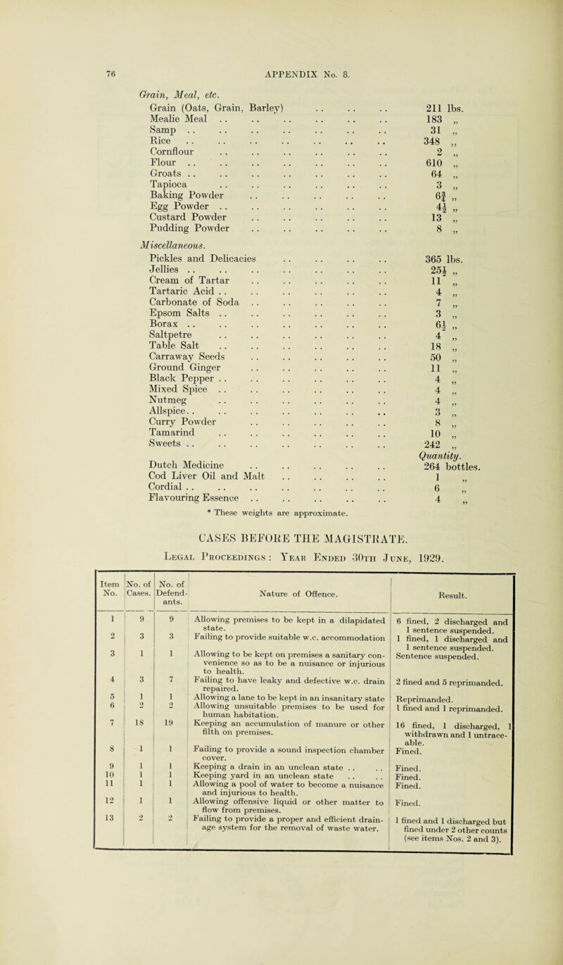Grain, Meal, etc. Grain (Oats, Grain, Barley) Mealie Meal Samp Rice Cornflour Flour Groats Tapioca Baking Powder Egg Powder Custard Powder Pudding Powder Miscellaneous. Pickles and Delicacies Jellies Cream of Tartar Tartaric Acid . . Carbonate of Soda Epsom Salts .. Borax Saltpetre Table Salt Carraway Seeds Ground Ginger Black Pepper .. Mixed Spice . . Nutmeg Allspice. . Curry Powder Tamarind Sweets Dutch Medicine Cod Liver Oil and Malt Cordial Flavouring Essence * These weights are approximate 211 lbs. 183 „ 31 „ 348 „ 2 „ 610 „ 64 3 u4 41 13 8 55 55 55 55 55 365 lbs. 254 11 4 7 3 64 4 18 50 11 4 4 4 55 55 55 55 55 55 55 55 55 55 55 55 3 55 8 10 242 55 55 55 Quantity. 264 bottles. 1 6 4 55 55 5» CASES BEFORE THE MAGISTRATE. Legal Proceedings: Year Ended 30th June, 1929. Item No. of No. of No. Cases. Defend- Nature of Offence. Result. ants. 1 9 9 Allowing premises to be kept in a dilapidated 6 fined, 2 discharged and 3 state. 1 sentence suspended. 2 3 Failing to provide suitable w.c. accommodation 1 fined, 1 discharged and 1 i Allowing to be kept on premises a sanitary con- 1 sentence suspended. 3 Sentence suspended. venience so as to be a nuisance or injurious to health. 4 3 7 Failing to have leaky and defective w.c. drain repaired. 2 fined and 5 reprimanded, j 5 1 1 Allowing a lane to be kept in an insanitary state Reprimanded. 6 2 9 Allowing unsuitable premises to be used for human habitation. 1 fined and 1 reprimanded. 7 18 19 Keeping an accumulation of manure or other 16 fined, 1 discharged, 1 1 1 filth on premises. Failing to provide a sound inspection chamber withdrawn and 1 untrace- able. 8 Fined. cover. 9 1 1 Keeping a drain in an unclean state . . Fined. 10 1 1 Keeping yard in an unclean state Fined. 11 1 1 Allowing a pool of water to become a nuisance Fined. and injurious to health. 12 1 1 Allowing offensive liquid or other matter to Fined. 13 flow from premises. 2 2 Failing to provide a proper and efficient drain- 1 fined and 1 discharged but age system for the removal of waste water. fined under 2 other counts (see items Nos. 2 and 3).