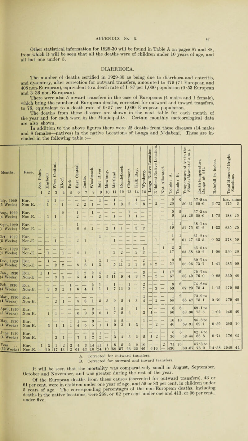 Other statistical information for 1929-30 will be found in Table A on pages 87 and 88, from which it will be seen that all the deaths were of children under 10 years of age, and all but one under 5. DIARRHOEA. The number of deaths certified in 1929-30 as being due to diarrhoea and enteritis, and dysentery, after correction for outward transfers, amounted to 479 (71 European and 408 non-European), equivalent to a death rate of 1 -87 per 1,000 population (0-53 European and 3-36 non-European). There were also 5 inward transfers in the case of Europeans (4 males and 1 female), which bring the number of European deaths, corrected for outward and inward transfers, to 76, equivalent to a death rate of 0-57 per 1,000 European population. The deaths from these diseases are shown in the next table for each month of the year and for each ward in the Municipality. Certain monthly meteorological data are also shown. In addition to the above figures there were 22 deaths from these diseases (14 males and 8 females—natives) in the native Locations of Langa and N’dabeni. These are in¬ cluded in the following table :— 1 Months. Race. _ Sea Point. ^ Harbour. w West Central. O o 3 4 P g3 Ph 5 u -p a o O -p § 6 Castle. o o -p CQ TJ O o £ 8 0 Salt River. c6 P rO 1 s 10 TS G 3 s 11 rG o CO 0 42 V T3 a o P3 12 -p c o S <D P c3 O 13 £ Kalk Bay. & V & d >> £ 15 | Langa Native Location. N’dabeni Native Location, 1 Not Allocated. I j Totals : A. Totals : B. 1 Temperature of Air in the j Shade (Mean at 8 a.m.). Earth temperature, Range at 4 ft. i Rainfall in inches. Total Hours of Bright ci_■u:_ i5 3 3 a 3 3 Q uly. 1929 Eur. 1 1 _ _ _ 1 _ 1 — — 1 _ — — — 5 6 57-8 to hrs. mins 5 Weeks) Non-E. — 1 — 1 — 2 2 1 — — 1 3 2 2 8 — 2 — 25 50-31 60-0 3-72 175 3 4ug., 1929 Eur. 2 _ 1 _ 1 _ _ — — 1 — — — — — 5 5 57-3 to 4 Weeks) Non-E. — 1 1 — — 2 — — 2 — 1 — 1 1 — — — — 9 54- 26 59 -0 1 -75 188 25 Sept., 1929 Eur. 1 — — — — — — — 1 1 58■1 to 4 Weeks) Non-E. — - — 1 — 6 9 1 - 2 1 1 — 3 2 — — — 19 57 -75 61 -2 1 -33 235 25 Oct., 1929 Eur. IT 1 _ _ — — — — — — — 1 1 61-2 to 5 Weeks) Non-E. — — 1 — — 2 i — — — 1 — — — — 1 — 0 61 -27 65-5 0-52 278 59 Nov., 1929 Eur. _ _ _ — — — 1 — — l 2 3 65-S to 4 Weeks) Non-E. —- 1 — 1 — 4 i — 1 — 3 2 2 2 — — — 17 63 -58 69 -2 1 -00 250 20 Dee., 1929 Eur. 1 i 3 1 _ 1 _ — 2 — — — 9 9 69-7 to 5 Weeks) Non-E. — 2 2 — 8 6 i 3 — 5 11 2 3 8 4 2 — 07 66 -96 73 -7 1 -41 285 00 Jan., 1930 Eur. 1 1 1 2 2 4 _ 2 _ — — 3 — — i 17 19 72-7 to '4 Weeks) Non-E. 3 3 — 5 4 1 3 2 11 9 4 3 7 — 2 — 57 68-49 76 -0 0 -88 330 40 Feb., 1930 Eur. 1 2 1 _ 1 _ 1 — 2 — — — 8 8 74-2 to (4 Weeks) Non-E. — 3 3 2 1 6 4 1 1 1 7 11 3 — 7 — 3 — 53 67 -23 75-4 1 -12 279 05 Mar., 1930 Eur. _ _ _ _ _ ■„ 1 — — — 1 2 73-9 to (4 Weeks) Non-E. — — 2 1 — 8 8 1 5 3 9 5 4 3 4 — 2 — 55 66-47 75-1 0-70 279 49 April, 1930 Eur. 2 _ 1 2 — 1 -- — — — 6 6 69 • 1 to (5 Weeks) Non-E. — 1 1 — — 10 9 3 6 1 7 8 6 -- 3 1 — — 56 59 -36 73-8 1 -02 248 40 May, 1930 Eur. 1 1 3 _ 2 2 _ _ 1 — — — 10 10 66•8 to (4 Weeks) Non-E. — 3 1 1 1 4 6 5 1 I 9 3 1 3 — — 2 — 40 59-91 69-1 0 -39 222 10 June, 1930 Eur. 4 1 _ 1 _ _ _ _ — — — 6 6 62 -4 to (4 Weeks) Non-E. - — 3 1 — 7 1 2 2 — 3 4 3 2 5 1 2 — 36 52 -45 66-8 0 -74 176 05 Year Enr. 1 3 1 2 I 2 1 4 3 14 ii 1 8 5 2 o 10 — _ 2 71 76 57*3 to (52 Weeks) Non-E. 10 17 >13 1 2 64 43 16 24 10 58 57 26 22 46 6116 — 430 60 -67 76 -0 14-58 2949 41 A. Corrected for outward transfers. B. Corrected for outward and inward transfers. It will be seen that the mortality was comparatively small in August, September, October and November, and was greater during the rest of the year. Of the European deaths from these causes (corrected for outward transfers), 43 or 61 per cent, were in children under one year of age, and 59 or 83 per cent, in children under 5 years of age. The corresponding percentages of the non-European deaths, including deaths in the native locations, were 268, or 62 per cent, under one and 413, or 96 per cent., under five.