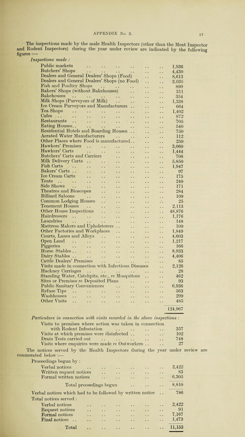 57 The inspections made by the male Health Inspectors (other than the Meat Inspector and Rodent Inspectors) diming the year under review are indicated by the following figures :— Inspections made : Public markets 1,936 Butchers’ Shops 4,430 Dealers and General Dealers’ Shops (Food) 8,613 Dealers and General Dealers’ Shops (no Food) 3,036 Fish and Poultry Shops 880 Bakers’ Shops (without Bakehouses) 311 Bakehouses 354 Milk Shops (Purveyors of Milk) 1,338 Ice Cream Purveyors and Manufacturers .. 664 Tea Shops 1,402 Cafes 872 Restaurants 705 Eating Houses. . 540 Residential Hotels and Boarding Houses .. 750 Aerated Water Manufacturers 112 Other Places where Food is manufactured.. 250 Hawkers’ Premises 3,060 Hawkers’ Carts 1,444 Butchers’ Carts and Carriers 708 Milk Delivery Carts .. 5,850 Fish Carts 1,947 Bakers’ Carts .. 97 Ice Cream Carts 175 Tents .. 240 Side Shows 171 Theatres and Bioscopes 284 Billiard Saloons 109 Common Lodging Houses 25 Tenement Houses 2,113 Other House Inspections 48,876 Hairdressers 1,176 Laundries 148 Mattress Makers and Upholsterers .. 100 Other Factories and Workplaces 1,849 Courts, Lanes and Alleys 4,603 Open Land 1,217 Piggeries 166 Horse Stables .. 8,933 Dairy Stables .. 4,406 Cattle Dealers’ Premises 85 Visits made in connection with Infectious Diseases 2,126 Hackney Carriages . . 28 Standing Water, Catchpits, etc., re Mosquitoes 462 Sites or Premises re Deposited Plans 93 Public Sanitary Conveniences 6,936 Refuse Tips 563 Washhouses 299 Other Visits 485 124,967 Particulars in connection with visits recorded in the above inspections : Visits to premises where action was taken in connection with Rodent Infestation 357 Visits at which premises were disinfected . . • • • • 102 Drain Tests carried out • • • • 748 Visits where enquiries were made re Outworkers . . 27 The notices served by the Health Inspectors during the year under review are enumerated below :— Proceedings begun by : Verbal notices . . • • 2,422 Written request notices . . 83 Formal written notices .. 6,305 Total proceedings begun .. 8,810 Verbal notices which had to be followed by written notice .. 786 Total notices served : Verbal notices • • • • 2,422 Request notices . . 91 Formal notices . . 7,167 Final notices .. .. 1,473 Total • • • • 11,153