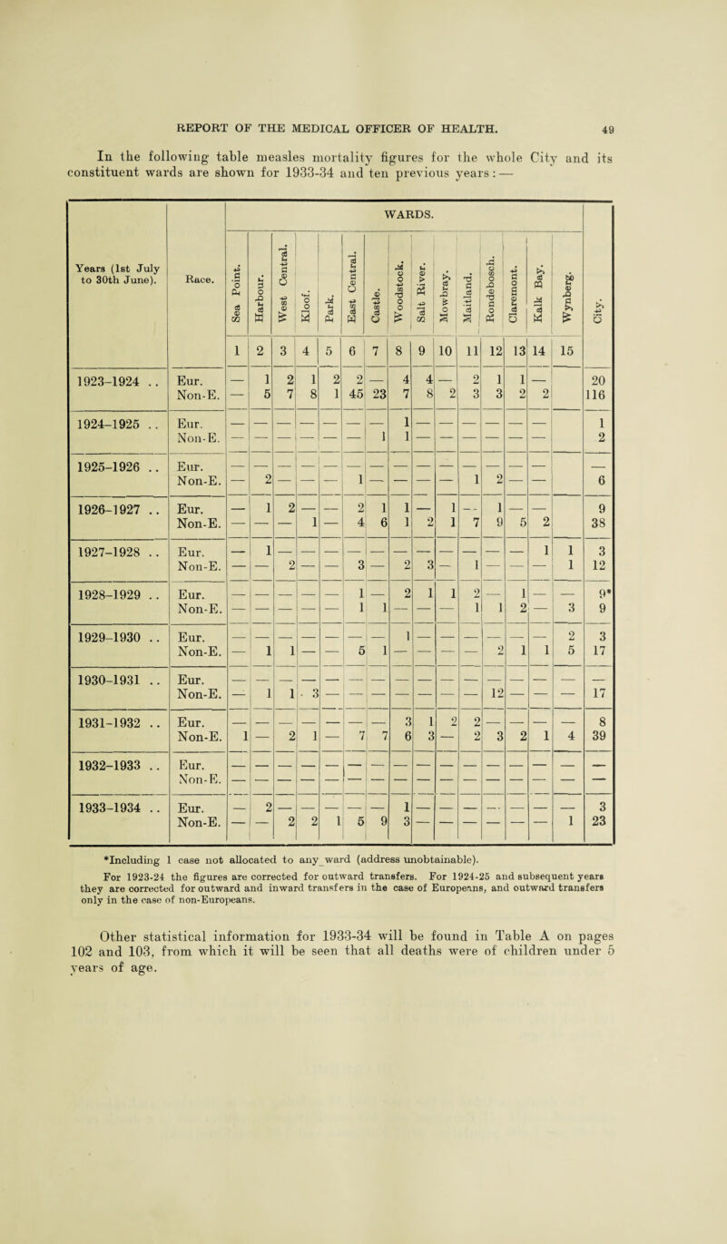 In the following table measles mortality figures for the whole City and its constituent wards are shown for 1933-34 and ten previous years : — Years (1st July to 30th June). Race. WARDS. City. Sea Point. Harbour. West Central. Kloof. Park. East Central. Castle. Woodstock. Salt River. Mowbray. Maitland. Rondebosch. Claremont. Kalk Bay. £ 1 £ 1 2 3 4 5 6 - 7 8 9 10 11 12 13 14 15 1923-1924 .. Eur. 1 2 1 2 2 — 4 4 2 1 1 _ 20 Non-E. 5 7 8 1 45 23 7 8 2 3 3 2 2 116 1924-1925 .. Eur. 1 — 1 Non-E. — — 1 1 — 2 1925-1926 .. Eur. — — — — Non-E. 2 — 1 1 2 — 6 1926-1927 .. Eur. 1 2 2 1 1 1 — 1 — 9 Non-E. 1 4 6 1 2 1 7 9 5 2 38 1927-1928 .. Eur. 1 1 1 3 Non-E. 2 3 2 3 — 1 — 1 12 1928-1929 .. Eur. 1 2 1 1 2 1 — — 9* Non-E. 1 1 1 1 2 3 9 1929-1930 .. Eur. 1 2 3 Non-E. 1 1 5 1 2 1 1 5 17 1930-1931 .. Eur. — — — — Non-E. 1 1 ■ 3 — 12 — 17 1931-1932 .. Eur. — 3 1 2 2 — 8 Non-E. 1 2 1 7 6 3 2 3 2 1 4 39 1932-1933 .. Eur. — — —— Non-E. — — — 1933-1934 .. Eur. — 2 1 — — 3 Non-E. 2 2 1 5 9 3 1 23 ♦Including 1 case not allocated to any ward (address unobtainable). For 1923-24 the figures are corrected for outward transfers. For 1924-25 and subsequent years they are corrected for outward and inward transfers in the case of Europeans, and outward transfers only in the case of non-Europeans. Other statistical information for 1933-34 will be found in Table A on pages 102 and 103, from which it will be seen that all deaths were of children under 5 years of age.