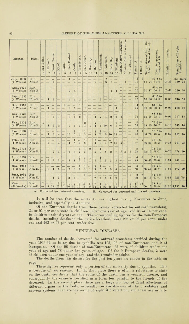 r d d .2 <v rC • pH P c3 c s P aS pS • . O <d _S-< < 00 -p H 2 c6 <D .£f) CO Months. Race. -p ‘o Ah <s <u m 1 C 3 O -Q d w 2 U P C <D O -p 0) £ 3 o 0 3 4 o. Park- 0 East Centra Jg P og cZ O 7 o o p CQ nd O O £ 8 <v > p 3 m 9 >> fH rQ 1 3 10 T3 2 p 3 g a ^ Rondebosch ^ Claremont. Kalk Bay. D rO a £ 15 o > •pH d £ d to 3 d (-1 > d £ r* <D y £ Not Allocated. Totals,- A. Totals : B. 03 ° £ IE o.'S si Earth temperat Range at 4 ft. | Rainfall in inc i j Total Hours of ] Sunshine. July, 1933 Eur. 1 2 — — — 3 3 59-8 to hrs. mins (4 Weeks) Non-E. — — 1 — — — 4 — — — 2 — 6 1 — — i — 15 51 ■74 61 -0 3 •31 180 25 Aug., 1933 Eur. _ _. _ _ - _ _ — __ — — — — — 59-4 to (5 Weeks) Non-E. — — — 1 — 3 4 — — — — — — 1 1 — — — 10 50 87 60-9 2 •62 230 20 Sept., 1933 Eur. 60 -3 to (4 WTeeks) Non-E. — 1 1 — — 5 4 2 i — 1 — — — — — — 15 56 •36 64 0 0 •83 245 55 Oct., 1933 Eur. _ _ _ ' _ 1 1 i _ __ _ 1 _ __ — _ — 4 4 64 0 to (5 Weeks) Non-E. — 1 — — — 9 5 — i — — — 1 1 1 — — — 12 60 •58 68 -4 0 ■95 288 40 Nov., 1933 Eur. 68-8 to (4 Weeks) Non-E. — — 2 1 — 3 1 2 i — 4 7 4 2 3 1 — — 31 65 •65 72 1 0 •94 317 15 Dec., 1933 Eur. 1 _ _ _ _ __ _ _ 2 _ 2 _ _ _ 1 — _ — 6 6 72-3 to (4 Weeks) Non-E. — 1 1 2 — 9 4 1 1 l 4 6 10 6 7 — — — 53 68 •95 76-2 0 •13 343 10 Jan., 1934 Eur. ' 1 _ _ _ _ _ 1 1 l 1 1 _ _ — _ — 6 7 76-5 to (5 Weeks) Non-E. — 1 3 4 — 15 5 2 3 — ' 8 22 9 10 13 — i — 96 66 76 78 -5 0 •62 367 45 Feb., 1934 Eur. _ _ _ 1 - _ 1 __ ~2~ l 1 _ _._ 1 — _ — 7 7 78-0 to (4 Weeks) Non-E. — 2 — 4 — 4 5 4 3 i 4 12 4 2 10 2 — — 57 66 83 78-3 0 1 1 CO 1 00 297 25 Mar., 1934 Eur. _ _ _ _ _ _ _ 1 1 2 1 _ _ — _ — 5 5 74-9 to (4 Weeks) Non-E. — — 2 1 1 6 5 2 3 — 5 9 8 2 7 2 3 2 58 62 12 78 1 0 •76 278 30 April, 1934 Eur. — — _ __ _ _ _ 2 1 1 1 .... i _ _ — 6 6 72 -9 to (4 Weeks) Non-E. — 1 2 2 — 4 8 2 1 1 2 6 6 2 8 — — — 45 60 56 75-0 0 •34 242 — May, 1934 Eur. 1 2 IT 3 1 _ 1 _ _ _ 8 8 67 -7 to (5 Weeks) Non-E. — 1 1 5 — 7 6 1 2 i 3 6 7 5 5 — — — 50 56 52 72-7 3 •81 177 20 June, 1934 Eur. — — _ _ _ _ _ _ i _ — _ i 2 2 64-2 to (4 Weeks) Non-E. — — 1 3 — 2 5 — — i 2 2 4 3 9 — — 32 55 13 67 -4 1 51 226 25 Year Eur. 2 — — 1 1 l 2 5 u 5 7 4 3 i 4 _ i 47 48 59■4 to (52 Weeks) JNlon-E. — 8 14 23 1 60 56 16 16 5 34 71 59 35 64 5 5 2 474 60 •17 78 -5 16 •20 3,195 10 A. Corrected for outward transfers. B. Corrected for outward and inward transfers. It will be seen tbat the mortality was highest during November to June, inclusive, and especially in January. Of the European deaths from these causes (corrected for outward transfers), 24 or 51 per cent, were in children under one year of age, and 35 or 74 per cent, in children under 5 years of age. The corresponding figures for the non-European deaths, including deaths in the native locations, were 295 or 62 per cent, under one and 462 or 97 per cent, under five. VENEREAL DISEASES. The number of deaths (corrected for outward transfers) certified during the year 1933-34 as being due to syphilis was 105, 96 of non-Europeans and 9 of Europeans. Of the 96 deaths of non-Europeans, 62 were of children under one year of age and 78 under five years of age. Of the 9 European deaths, 2 were of children under one year of age, and the remainder adults. The deaths from this disease for the past ten years are shown in the table on page ^ . These figures represent only a portion of the mortality due to syphilis. This is because of two reasons. In the first place there is often a reluctance to state on the death certificate that the cause of the death was a venereal disease, and consequently the cause is certified in a form less painful to the friends of the deceased. In the second place there are a large number of fatal affections of different organs in the body, especially certain diseases of the circulatory and nervous systems, that are the result of syphilitic infection, and these are usually